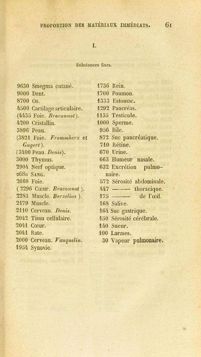 I. Substances fixes. 9630 Srnegma cutané. 9000 Dent. 8700 Os. 4500 Cartilage articulaire. (4435 Foie. Braconnot). 4200 Cristallin. 3896 Peau. (3821 Foie. Frommherz et Gugert). (3400 Peau. Denis). 3000 Thymus. 2904 Nerf optique. 2680 Sang. 2660 Foie. ( 2296 Cœur. Braconnot ). 22S3 Muscle. Berzelius ). 2179 Muscle. 2110 Cerveau. Denis. 2042 Tissu cellulaire. 2041 Cœur. 2041 Rate. 2000 Cerveau. Vauquelin. 1954 Synovie. 1736 Rein. 1700 Poumon. 1333 Estomac. 1292 Pancréas. 1135 Testicule. 1000 Sperme. 956 Bile. 872 Suc pancréatique. 710 Rétine. 670 Urine. 663 Humeur nasale. 632 Excrétion pulmo- naire. 572 Sérosité abdominale. 447 thoracique. 175 de l'œil. 168 Salive. 164 Suc gastrique. 150 Sérosité cérébrale. 140 Sueur. 100 Larmes. 30 Vapeur pulmonaire.