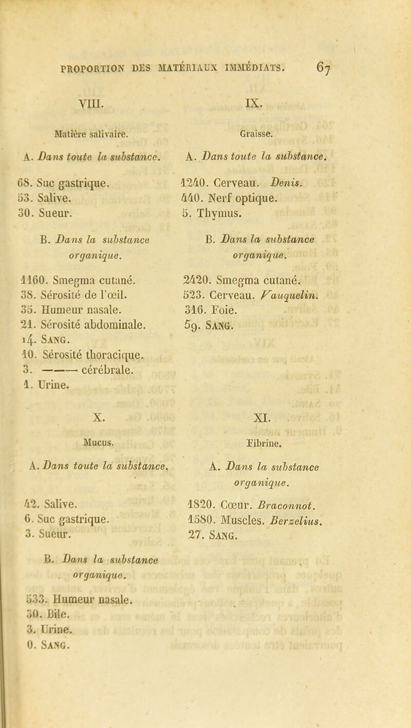 VIII. Matière salivaire. A. Dans toute la substance. 68. Suc gastrique. 53. Salive. 30. Sueur. B. Dans la substance organique. 1160. Smegma cutané. 38. Sérosité de l'œil. 35. Humeur nasale. 21. Sérosité abdominale. 14. Sang. 10. Sérosité tboracique. 3. ■ cérébrale. 1. Urine. X. Mucus. A. Dans toute la substance. 42. Salive. 6. Suc gastrique. 3. Sueur. B. Dans la substance organique. 8(33. Humeur nasale. 30. Bile. 3. Urine. 0. Sang. IX. Graisse. A. Dans toute la substance. 1240. Cerveau. Denis. 440. Nerf optique. 5. Thymus. B. Dans la substance organique. 2420. Smegma cutané. 523. Cerveau. Kauquélin. 316. Foie. 59. Sang. XI. Fibrine. A. Dans la substance organique. 1820. Cœur. Braconnot. 1580. Muscles. Berselius. 27. Sang.