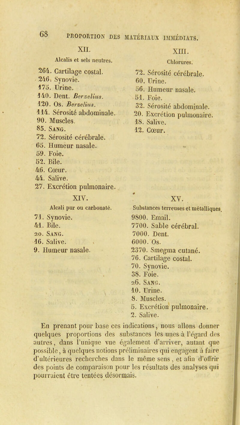 XII. Alcalis et sels neutres. 204. Cartilage coslal. 246: Synovie. 175. Urine. 140. Dent. Berzelius. 120. Os. Berzelius. 114. Sérosité abdominale. 90. Muscles. 85. Sang. 72. Sérosité cérébrale. 65. Humeur nasale. 59. Foie. 52. Bile. 46. Cœur. 44. Salive. 27. Excrétion pulmonaire. XIV. Alcali pur ou carbonate. 71. Synovie. 41. Bile. 20. Sang. 16. Salive. 9. Humeur nasale. XIII. Chlorures. 72. Sérosité cérébrale. 60. Urine. 56. Humeur nasale. 51. Foie. 32. Sérosité abdominale. 20. Excrétion pulmonaire. 1S. Salive. 12. Cœur. XV. Substances terreuses et métalliques. 9S00. Email. 7700. Sable cérébral. 7000. Dent. 6000. Os. 2370. Smegma cutané. 76. Cartilage costal. 70. Synovie. 38. Foie. 26. Sang. 10. Urine. 8. Muscles. 5. Excrétion pulmonaire. 2. Salive. En prenant pour base ces indications, nous allons donner quelques proportions des substances les unes à l'égard des autres, dans l'unique vue également d'arriver, autant que possible, à quelques notions préliminaires qui engagent à faire d'ultérieures recherches dans le même sens, et afin d'oflrir des points de comparaison pour les résultats des analyses qui pourraient être tentées désormais.