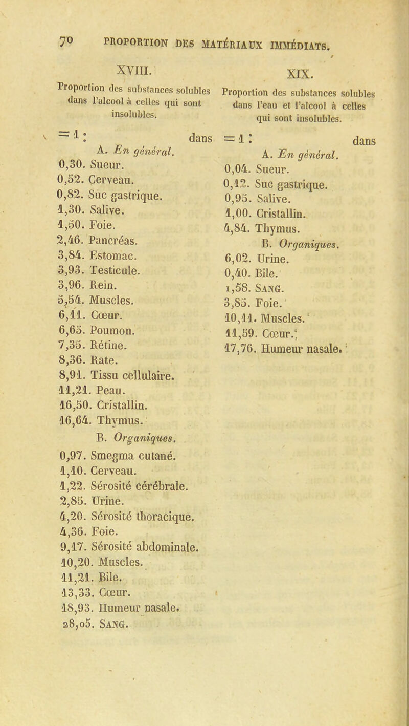 XVIII. Proportion des substances solubles dans l'alcool à celles qui sont insolubles. = 1- A. En général. 0,30. Sueur. 0,52. Cerveau. 0,82. Suc gastrique. 1,30. Salive. I, 50. Foie. 2,46. Pancréas. 3.84. Estomac. 3,93. Testicule. 3,96. Rein. 5,54. Muscles. 6,11. Cœur. 6,65. Poumon. 7.35. Rétine. 8.36. Rate. 8,91. Tissu cellulaire. II, 21. Peau. 16,50. Cristallin. 16,64. Thymus. B. Organiques. 0,97. Smegma cutané. 1,10. Cerveau. I, 22. Sérosité cérébrale. 2.85. Urine. 4,20. Sérosité thoracique. 4,36. Foie. 9,17. Sérosité abdominale. 10,20. Muscles. II, 21. Bile. 13,33. Cœur. 18,93. Humeur nasale. 28,o5. Sang. dans XIX. Proportion des substances solubles dans l'eau et l'alcool à celles qui sont insolubles. ^ 1 • dans A. En général. 0,04. Sueur. 0,12. Suc gastrique. 0,95. Salive. I, 00. Cristallin. 4.84. Thymus. B. Organiques. 6,02. Urine. 0,40. Bile. i,58. Sang. 3.85. Foie. 10,11. Muscles. II, 59. Cœur. 17,76. Humeur nasale.