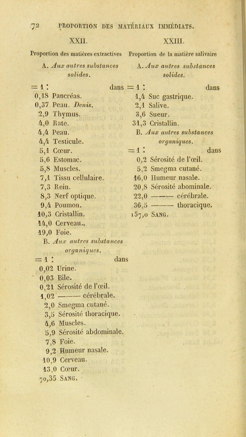 XXII. XXIII. Proportion des matières extractives Proportion de la matière salivaire A. Aux autres substances A. Aux autres substances solides. solides. dans — = i : 0,18 Pancréas. 0,37 Peau. Denis. 2,9 Thymus. 4.0 Rate. 4,4 Peau. 4,4 Testicule. 5.1 Cœur. : 5,6 Estomac. 5,8 Muscles. 7,1 Tissu cellulaire. 7,3 Rein. 8.3 Nerf optique. 9.4 Poumon. 10,3 Cristallin. 14,0 Cerveau., 19,0 Foie. B. Aux autres substances organiqxtes. =a 1 I dans 0,02 Urine.  0,03 Bile. 0,21 Sérosité de l'œil. 1}02 cérébrale. 2,0 Smegma cutané. 3.5 Sérosité tboracique. 4.6 Muscles. 5,9 Sérosité abdominale. 7,8 Foie. 9,2 Humeur nasale. 10,9 Cerveau. 13,0 Cœur. 70,35 Sang. 1 '. dans 1,4 Suc gastrique. 2.1 Salive. 3,6 Sueur. 31,3 Cristallin. B. Aux autres substances organiques. -1 I dans 0,2 Sérosité de l'œil. 5.2 Smegma cutané. 16,0 Humeur nasale. 20,8 Sérosité abominale. 22,0 cérébrale. 36,5 tboracique. 157,0 Sang.