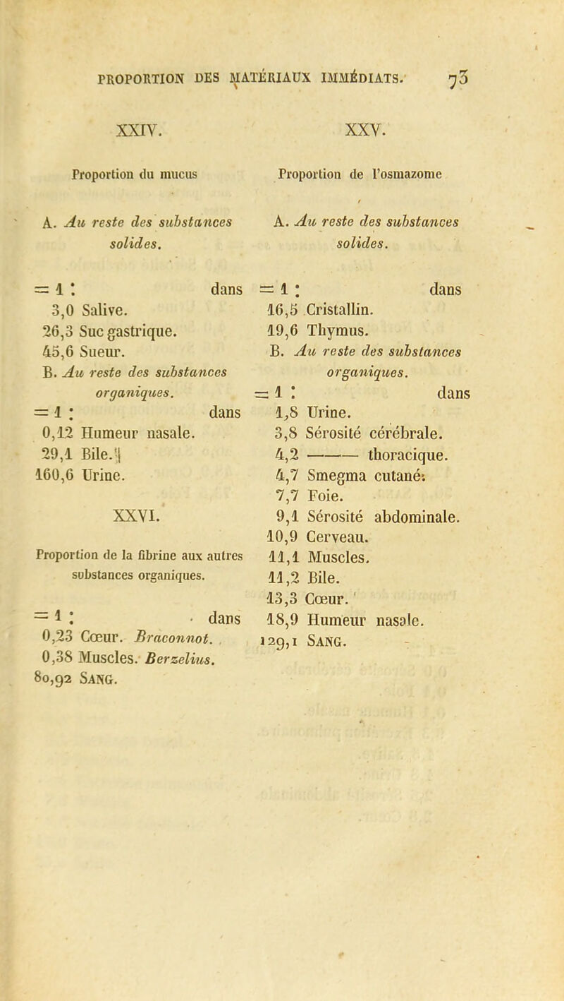XXIV. Proportion du mucus A. Au reste des substances solides. — 1 '. dans 3,0 Salive. 26,3 Suc gastrique. 45,6 Sueur. B. Au reste des substances organiques. — 1 : dans 0,12 Humeur nasale. 29,1 Bile.'i 160,6 Urine. XXVI. Proportion de la fibrine aux autres substances organiques. = 1 : • dans 0,23 Cœur. Braconnot. 0,38 Muscles. Berzelius. 80,92 Sang. XXV. Proportion de l'osmazome A. Au reste des substances solides. ~ 1 : dans 16.5 Cristallin. 19.6 Thymus. B. Au reste des substances organiques. = 1 ! dans 1,8 Urine. 3,8 Sérosité cérébrale. 4,2 thoracique. 4,7 Smegma cutané: 7,7 Foie. 9,1 Sérosité abdominale. 10,9 Cerveau. 11.1 Muscles. 14.2 Bile. 13.3 Cœur. ' 18,9 Humeur nasale. 129,1 Sang.