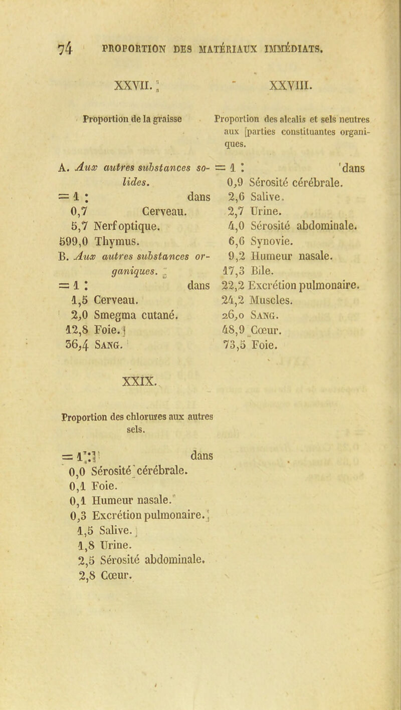 xxvii. : xxviii. Proportion de la graisse Proportion des alcalis et sels neutres aux [parties constituantes organi- ques. A. Aux autres substances so- ~ 1 '. lides. 0,9 = 1 : dans 2,6 0,7 Cerveau. 2,7 5,7 Nerf optique. 4,0 599,0 Thymus. 6,6 B. Aux autres substances or- 9,2 ganiques. ~ 17,3 = 1 : dans 22,2 a,5 Cerveau. 24,2 2,0 Smegma cutané. 26,0 12,8 Foie. • 48,9 36,4 Sang. 73,5 'dans Sérosité cérébrale. Salive. Urine. Sérosité abdominale. Synovie. Humeur nasale. Bile. Excrétion pulmonaire. Muscles. Sang. Cœur. Foie. XXIX. Proportion des chloruses aux autres sels. = dans 0,0 Sérosité'cérébrale. 0,1 Foie. 0,1 Humeur nasale. 0;3 Excrétion pulmonaire. \ 1,5 Salive. 1,8 Urine. 2,5 Sérosité abdominale. 2,8 Cœur.