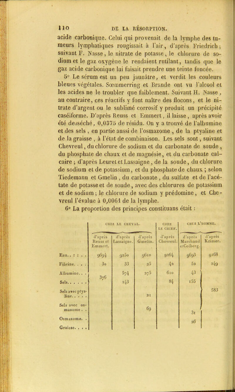 acide carbonique. Celui qui provenait de la lymphe des tu- meurs lymphatiques rougissait à l'air, d'après Friedrich ; suivant F. Nasse, le nitrate de potasse, le chlorure de so- dium et le gaz oxygène le rendaient rutilant, tandis que le gaz acide carbonique lui faisait prendre une teinte foncée. 5° Le sérum est un peu jaunâtre, et verdit les couleurs bleues végétales. Sœmmerring et Brande ont vu l'alcool et les acides ne le troubler que faiblement. Suivant H. Nasse, au contraire, ces réactifs y font naître des flocons, et le ni- trate d'argent ou le sublimé corrosif y produit un précipité caséiforme. D'après Reuss et Emmert, il laisse, après avoir été desséché, 0,0375 de résidu. On y a trouvé de l'albumine et des sels , en partie aussi de l'osmazome , de la ptyaline et de la graisse , à l'état de combinaison. Les sels sont, suivant Chevreul, du chlorure de sodium et du carbonate de soude , du phosphate de chaux et de magnésie, et du carbonate cal- caire ; d'après LeuretetLassaigne, de la soude, du chlorure de sodium et de potassium, et du phosphate de chaux ; selon Tiedemann et Gmelin , du carbonate , du sulfate et de l'acé- tate de potasse et de soude, avec des chlorures de potassium et de sodium ; le chlorure de sodium y prédomine, et Che- vreul l'évalue à 0,0061 de la lymphe. 6° La proportion des principes constituans était : CHEZ LE CHEVAL. CHEZ LE CHIEN. CHEZ L'HOMME. d'après Reuss el Emmert. d'après Lassaignc. d'après G melin. d'après Cbevreul. d'après Marchand elColberg. d'après Krimer. 9694 Q25o 9610 9264 96g3 9168 Fibrine. . . ; 3o 33 25 42 52 =49 Albumine. . . 376 574 275 610 43 143 84 i55 Sels avec ptya- 21 583 Sels avec os- mazome . . Osmazome. . 69 3i 26 Graisac. . • •