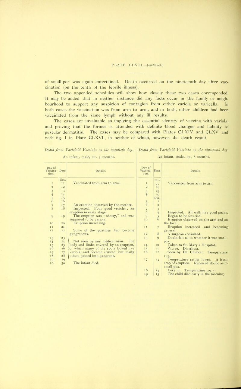 PLATE CLXIII.—(continued.) of small-pox was again entertained. Death occurred on the nineteenth day after vac- cination (on the tenth of the febrile illness). The two appended schedules will show how closely these two cases corresponded. It may be added that in neither instance did any facts occur in the family or neigh- bourhood to support any suspicion of contagion from either variola or varicella. In both cases the vaccination was from arm to arm, and in both, other children had been vaccinated from the same lymph without any ill results. The cases are invaluable as implying the essential identity of vaccina with variola, and proving that the former is attended with definite blood changes and liability to pustular dermatitis. The cases may be compared with Plates CLXIV. and CLXV. and with fig. 1 in Plate CLXVI., in neither of which, however, did death result. Death from Varioloid Vaccinia on the twentieth day. An infant, male, set. 3 months. Day of Vaccina- tion. Date. Details. Nov. I 11 Vaccinated from arm to arm. 2 12 3 T3 4 H 5 !5 6 16 7 17 An eruption observed by the mother. 8 18 Inspected. Four good vesicles; an eruption in early stage. 9 !9 The eruption was “shotty,” and was supposed to be variola. 10 20 Eruption increasing. 11 21 12 22 Some of the pustules had become gangrenous. J3 23 H 24 Not seen by any medical man. The 15 25 body and limbs covered by an eruption, 16 26 vof which many of the spots looked like i7 27 variola, and became crusted, but many 18 28 others passed into gangrene. 19 29 20 30 The infant died. Death from Varioloid Vaccinia on the nineteenth day. An infant, male, set. 8 months. Day of Vaccina- tion. Date. Details. Nov. I 27 Vaccinated from arm to arm. 2 28 3 29 4 3° Dec. 5 I 6 2 7 3 8 4 Inspected. All well, five good pocks. 9 5 Began to be feverish. 10 6 Eruption observed on the arm and on the face. 11 7 Eruption increased and becoming general. 12 8 A surgeon consulted. D 9 Doubt felt as to whether it was small- pox. H 10 Taken to St. Mary’s Hospital. !5 11 Worse. Diarrhoea. 16 12 Seen by Dr. Chilcott. Temperature 103. J7 J3 Temperature rather lower. A fresh crop of eruption. Renewed doubt as to small-pox. 18 H Very ill. Temperature 104-5. 19 15 The child died early in the morning.