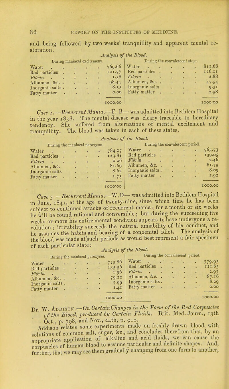 and being followed by two ■weeks' tranquillity and apparent mental re- storation. Analysis of the Blood. During maniacal excitement. Water Red particles Fibrin Albumen, &c. Inorganic salts Fatty matter During the convalescent stage. 769.66 Water 811.68 121.77 Red particles .... 126.01 Fibrin ..... 2.88 98.44 Albumen, &c 47-54 8.SS Inorganic salts 9-31 0.00 Fatty matter .... 2.58 1000.00 IOOO'OO Case 2.—Recurrent Mania.—F. B— was admitted into Bethlem Hospital in the year 1838. The mental disease was cleary traceable to hereditary tendency. She suffered from alternations of mental excitement and tranquillity. The blood was taken in each of these states. Analysis of the Blood. During the maniacal paroxysm. Water . Red particles . Fibrin Albumen, &c. Inorganic salts Fatty matter . 784.07 123.81 0.06 81.69 8.62 1-75 IOOO'OO During the convalescent period. Water . Red particles . Fibrin Albumen, &c. . Inorganic salts. Fatty matter . 765-73 139-05 2.46 81.75 8.09 2.92 1000.00 Case 3.—Recurrent Ma7iia.—W.D— was admitted into Bethlem Hospital in June, 1841, at the age of twenty-nine, since which time he has been subject to continued attacks of recurrent mania ; for a month or six weeks he will be found rational and conversible ; but during the succeeding five weeks or more his entire mental condition appears to have undergone a re- volution ; irritability succeeds the natural amiability of his conduct, and he assum'es the habits and bearing of a congenital idiot. The analysis of the blood was made at>uch periods as would best represent a fair specimen of each particular state: Analysis of the Blood. During the maniacal paroxysm. Water Red particles Fibrin Albumen, &c. Inorganic salts Fatty matter 773.86 135-56 1.96 79.22 7-99 1.41 1000.00 During the conv Water Red particles . Fibrin , Albumen, &c. . Inorganic salts. Fatty matter . 'alescent periotl. 779-93 121.65 2-97 87.16 8.29 0.00 1000.00 Dr W. Addison.—On CertainChanges in the Form of the Red Corpuscles of the Blood, produced by Certain Fluids. Brit. Med. Joum., 13th Oct., p. 798, and Nov., 24th, p. 910. Addison relates some experiments made on freshly drawn blood, with solutions of common salt, sugar, &c., and concludes therefrom that, by nn appropriate application of alkaline and acid fluids, we can cause the corpuscles of human blood to assume particular and definite shapes. And, further that we may see them gradually changing from one form to another,