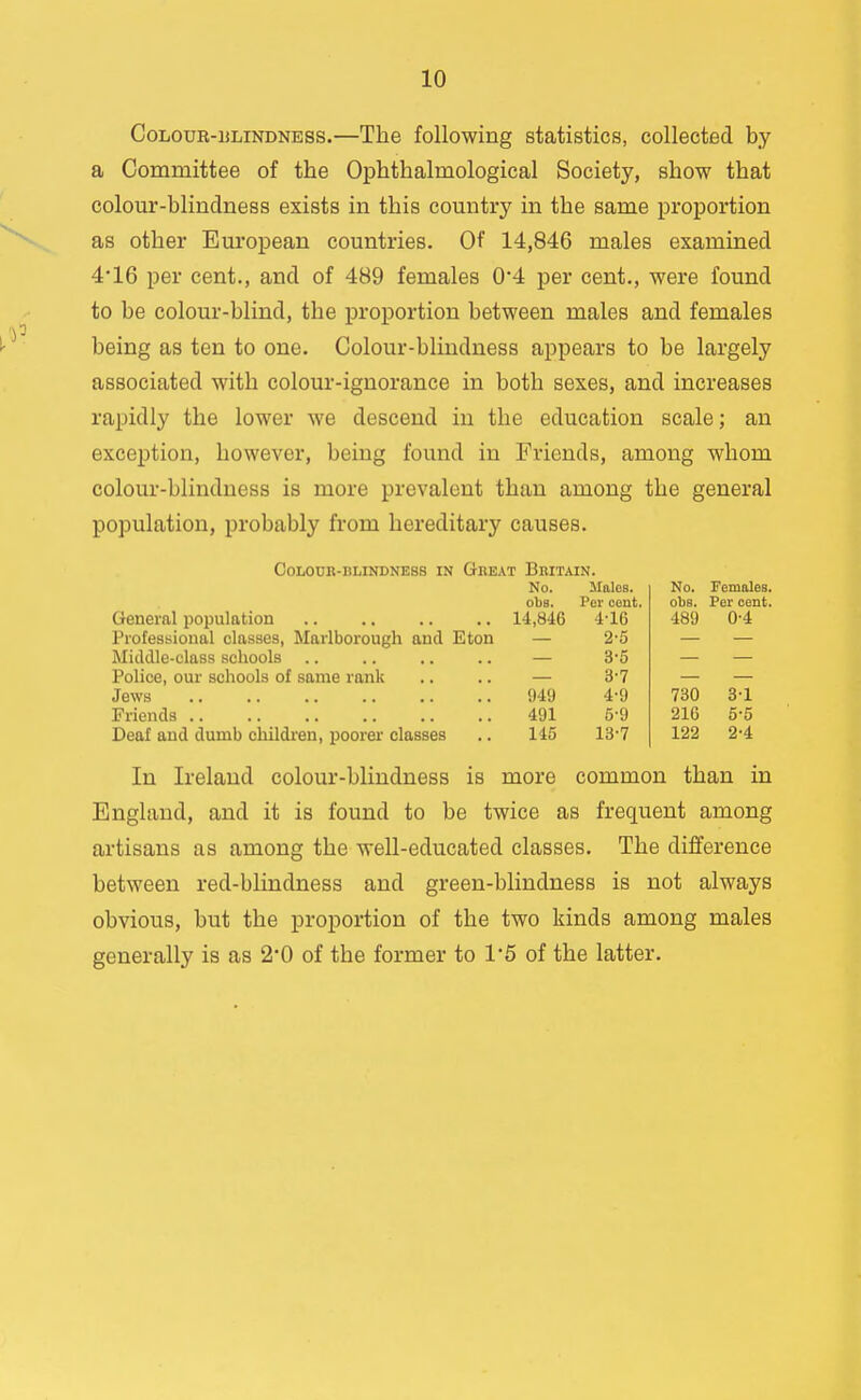 CoLouE-ULiNDNESs.—The following statistics, collected by a Committee of the Ophthalmological Society, show that colour-blindness exists in this country in the same proportion as other European countries. Of 14,846 males examined 4*16 per cent., and of 489 females 0*4 per cent., were found to be colour-blind, the proportion between males and females being as ten to one. Colour-blindness appears to be largely associated with colour-ignorance in both sexes, and increases rapidly the lower we descend in the education scale; an exception, however, being found in Friends, among whom colour-blindness is more prevalent than among the general population, probably from hereditary causes. Colour-blindness in Gheat Bbitain. No. Females, obs. Per cent. 489 0-4 No. iJIalcs. obs. Per cent. General population 14,846 4-16 Professional classes, Marlborough and Eton 2-5 Middle-class schools 3-5 Police, our schools of same rank 3-7 Jews 949 4-9 Friends .. 491 5-9 Deal and dumb childi-en, poorer classes 145 13-7 730 216 122 31 5-5 2-4 In Ireland colour-blindness is more common than in England, and it is found to be twice as frequent among artisans as among the well-educated classes. The difference between red-blindness and green-blindness is not always obvious, but the proportion of the two kinds among males generally is as 2'0 of the former to 1*5 of the latter.