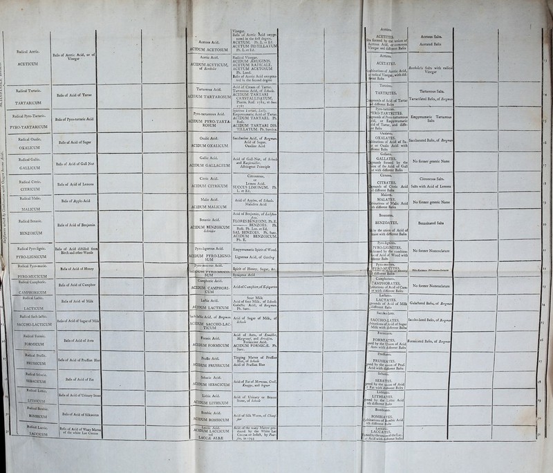 Suiftan. which by Combinatim with Oxyj'n become Acids. Radical Acetic. ACETICUM Radical Tartaric. TARTAR1CUM Radical Pyro-Tartaric. PYRO-TARTARICUM Radical Oxalic. OXALICUM Radical Gallic. GALL1CUM Bafis of Acetic Acid, or of Vinegar ' Radical Citric. CITRICUM Radical Malic. MAUCUM Radical Benzoic. BENZOICUM Radical Pyro-lignic. PYRO-LIGN1CUM Radical Pyio-mucic. PYRO-MUCICUM Radical Camphoric. CAMPHORICUM Radical Lattic. LACTICUM Radical Formic. FORM1CUM Radical Pruflic. PRUSSICUM Radical Sebacic. sebacicum Bafis of Acid of Tartar Bafis of Pyro-tartaric Acid Bafis of Acid of Sugar Bafis of Acid of Gall Nut Bafis of Acid of Lemons Bafis of Apple-Acid Bafis of Acid of Benjamin Bafis of Acid diftilled from Birch and other Woods Bafis of Acid of Honey Bafis of Acid of Camphor Bafi* of Acid of Milk Radical Sach-laflic, SACCHO-LACTICUM Bafis of Acid of Sugar of Milk. Bafis of Acid of Ants Bafis of Acid of Prufiian Blue Bafis of Acid of Fat Radical Lithic. LITHICUM Bafis of Acid of Urinary Stone Radical Bombic. BOMBICUM Bafis of Acid of Silkworm Laccic. Bafis of Acid of Waxy Matter LACCICUM of the white Lac Coccus Tartareous Acid. ACIDUM TARTAROSUM Acetous Acid. ACIDUM ACETOSUM Acetic Acid. ACIDUM ACETICUM, of Bcrtholet Pyro-tartareous Acid. ACIDUM PYRO-TARTA ROSUM Oxalic Acid. ACIDUM OXALICUM Gallic Acid. ACIDUM GALLACEUM Citric Acid. ACIDUM CITRICUM Malic Acid. ACIDUM MALICUM ACIDUM BENZOICUM Schroder Pyro-ligncous Acid. ACIDUM PYRO-LIGNO- SUM Pyro-mucous Acid. ACiDurvi rrK.o-Muco- SUM Camphoric Acid. ACIDUM CAMPHORI- CUM Laftic Acid. ACIDUM LACTICUM Sach-laftic Acid, of B'rgman [ACIDUM SACCHO-LAC. TICUM formic Acid, ACIDUM FORMICUM Pruflic Acid. ACIDUM PRUSSICUM Sebacic Acid. ACIDUM SEBACICUM Lithic Acid. ACIDUM LITHICUM Bombic Acid. ACIDUM BOMBICUM Laccic Acid. ACIDUM LACCICUM vel LACCÆ ALBÆ Vinegar. Bafis of Acetic Acid oxyge- nated in the firft degree. ACETUM. Ph..L. et Ed. ACETUM DISTILLATUM Ph. L. et Ed. Radical Vinegar. ACIDUM ÆRUGINIS. ACETUM RADICALE. ACETUM ACETOSUM Ph. Lond. Bafis of Acetic Acid oxygena- ted in the fécond degree Acid of Cream of Tartar. Tartareous Acid, of Scheele, ACIDUM TARTARI CRYSTALLISATUM, Pliarm. Roll. 1782, et Sure. 1787 Spiritus 1 artari, Lully. Empyreumatic Acid of Tartar. ACIDUM TARTARI. Ph Rofs. ACIDUM TARTARI DIS- TILLATUM. Ph. Suecica, Saccharine Acid, of Bergman. Acid of Sugar. Oxaline Acid Acid of Gall-Nut, of Scheele and KmifemUller. Aftringcnt Principle Citroneous, or Lemon Acid. SUCCUS LIMONUM. Ph, L. et Ed. Acid of Apples, of Scheele. Malufien Acid Acid of Benjamin, of Lichjlen- Jlein. FLORES BENZOINI. Ph.E. BENZOES. Ph. Rofs. Ph. Lon. et Ed. SAL BENZOES. Ph. Suec. ACIDUM BENZOICUM. Ph. E. Empyreumatic Spirit of Wood, Ligneous Acid, of Gottling Spirit of Honey, Sugar, See. Syrupous Acid Acid of Camphire,of Kofegarten Sour Milk Acid of four Milk, of Scheele Galaftic Acid, of Bergman Ph. Suec. Acid of Sugai Scheele of Milk, of Acid of Ants, of Etmuller, Margraaf, and Arvidfon. Formicine Acid. ACIDUM FORMICÆ. Ph. Suec. Tinging Matter of Pruflian Blue, of Scheele Acid of Pruflian Blue Acid of Fat of Morceau, Crell, Knappe, and Segtter Acid of Urinary or Bezoar Stone, of Scheele Acid of Silk Worm, of Chauf- f«r Acid of the waxy Matter pro- duced by the White Lac Coccus or Infeft, by Pear- fan, in 1 793 Acetites. ACETITES. Sits formed by the union of Acetous Acid, or common Vinegar and different Bafcs Acetates. ACETATES. (or binations of Acetic Acid, radical Vinegar, with dif- ferent Bafes Tartrites. TARTRITES. 0 pounds of Acid of Tartar : d different Bafes Gallates. GALLATES. pounds formed by the ion of the Acid of Gall ut with different Bafes Pyro-tartrites. YRO-TARTRITES. :« (pounds of Pyro-tartareous cid, or Empyreumatic cid of Tartar, and diffc- nt Bafes Oxalates. OXALATES, binations of Acid of Su r or Oxalic Acid with fferent Bafes Citrates. CITRATES, pounds of Citric Acid d different Bafes Malates. MALATES. ibinations of Malic Acid th different Bafes Benzoates. BENZOATES. by the union of Acid of azoe with different Bafes Pyro-lignitcs. PYRO-LIGNITES. Kformed by the combina- n of Acid of Wood with ferent Bafes dife Pyro-mucites. ipYRO-MUCïTES. ri different Bafes Camphorates. AMPHORATES. filiations of Acid of Cam- ar with different Bafes Laftates. LACTATES, (pounds of Acid of Milk different Bafes Saccho-latcs. SACCHO-LATES. (ibinations of Acid of Sug<__ Milk with different Bafes Formiates. FORMIATES. jned by the Union of Acid Ants with different Bafes Pruffiates. prussiates. pied by the union of Pruf-j Acid with diffèrent Bafes Acetous Salts. Acetated Bafes Bertholet’s Salts with radical Vinegar Tartareous Salts. Tartarifated Bafes, of Bergman Empyreumatic Tartareous Salts Saccharated Bafes, of Bergm No former generic Name Citroneous Salts. Salts with Acid of Lemons No former generic Name Benzoinated Salts No former Nomenclature •No farmer ÏJamcnclat No former Nomenclature Galaélated Bafes, of Berg) Saccho-lated Bafes, of Berg}. Formicated Bafes, of Bergi Sebates. SEBATES. pmed by the union of Acid Fat with different Bafes Lithiates. lithiates. Fh’ed by the Lithic Acid ith different Bafes Laccates. LACCATES. foiled by the union of the Lac- (C Acid with different bafes Bombiates. . BOMBIATES. Cobinations of Bombic Acid ith different Bafes