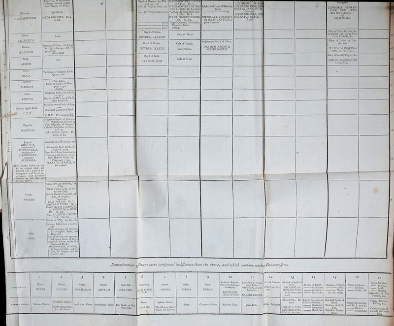 TÜKKÆ. Mercury. hydrargyrum Y dçoçyvçof, 01 uwjcotmes. Hydrargyrûni and Argen- tum Vivum, of Pliny. Quickfilver. HYDRARGYRUS. Ph.L. et Ed. Silver. argentum Platina. platinum Gold. AU RUM Regulus of Platina, of de Lijle in 1773» Sickingen and In- gcn-Houfz. White Gold Sol. Silica. SILICA. Alumih ALUMINA Baryt BARYTA Lime or Quick Lime, j 53L 1 CALX Verifiable or Siliceous Earth; Quartz, &c. Pure Clay. Earth of Alum, of Mar- graf, J7S0- Argilla. Ponderous Earth, by Scheele in 17741 Barytes, of Morveau, & Ph. E Terra Ponderofa PureCalcareous Earth, of Berg- mah. Deaerated Calcareous Earth CALX. Ph. Lond. et Ed Magnefia. MAGNESIA Magnefian Earth, of Valentini, 17 07 ; Hoffman and Black, 1755 Pure Magnefia, of Bergman. Calcined Magnefia, of Henry in 1772. MAGNESIA USTA. Ph. Lorid. et Ed. Jargon ? ZIRCONIA. Adamantine ? ADAMANTINA. Strontianite ? STRONTIANA. Auftrala ? AUSTRALA. Thcfe Earths, which are not in the original table, are inferted with a mark of in- terrogation, and future ex- periments muft determine whether or not they are peculiar fpecics. Circon Earth,of Klaproth, 1789 Adamantine Spar Earth, of Klaproth, 1789. New Earth from Strontian, by Crawford arid Utilizer, 1791. New Holland Earth, by Wedgwood, 1790. TERRA AUSTRALIS, of Blumcnbach. Potalh. POTASSA Soda, SODA Alkali of “ Lix cinis foci,” of Pliny. Alkali Tartari cauft. of Ge her and Lully. Pure or Cauftic Vegetable Al- kali, of Bergman. Sope Ley. KALI PURUM. Ph. L. AQUA KALI PURI. Ph.L CAUSTICUM COMMUNE ACERRIMUM, etMlTI- US. Ph. Ed. AQUA LIXIVIA CAUSTI CA. Ph. Ed._ _ Alkali of inj. See Ben. Ar. Montant Biblia Sacr. ; in Pro- verb. Alkali of NiTfor, and Nitrum-, fee Polyglott Bible, and Diofco rides. Aik. of Nitrum, and A<pp»iT fo>, and Spuma Nitri, of Pliny. Alkali of Natron, of the Mo derns, and Ph. L. Alkali from Kali, SodaHifp., in Seignetie's Salt, and Sea Salt, uy Geoffroy and Du hamel, 1736 Oxyd of Mercury, by Fire and Air, red. by Nitrous Acid, red. by Precipitation, white. —yellow — brown — black. Oxyd of Silver. OXYDUM ARGENTI HYDRARGYRUS CALC1- NATUS. Ph. L. HYDRARGYRUS NITRA- TUS RUBER. Ph. L. et Ed. CALX HYDRARGYRI ALBA. Ph.L. HYDR.PRÆC1P.CINERE- US. Ph. Ed. Turpeth Mineral, of Crollius. Mercurius fufeus. Æthiops. Oxyd of Platina. OXYDUM FLATINI Oxyd of Gold. OXYDUM AURI Calx of Silver Calx of Platina. Calx Platinæ. Calx of Gold Sulphurated Oxyd of Mercury ; black. red. OXYDUM HYDRARGY- RI SULPHURATUM; grum et rubrum Sulphurated Oxyd of Silver. OXYDUM ARGENTI SULPHURATUM 11 ! DAMKU 1 KUJ LUJ SULPHURE. Ph. Lon HYDRARGYRUS SU1 PHUR ATUS NIGER. Ph Cinnabar. HYDRARGYRUS SUI PHURATUS RUBER. Lond. Amalgams. CONNUBIA HYDRAR- GYRI CUM CÆTE- R1S METALLIS, vel AMALGAMA. Alloy of Silver by Iron, &c. ARGENTUM 1NQU1NA- TUM FERRO, &c. Alloy of Platina by Cop- per, &c. PLATINUM INQUINA- _ TUM CUPRO,_6cc._ Alloy of Gold by Copper, See. AURUM 'NQUINATUM CUPRO, &c. Denominations offers more compound Subftances than the above, and which combine withoiDecompofitioti. I I 2 3 j 4 s 6 7 8 9 IO I I I 2 l3 14 *5 l6 l7 1 NF.\V NAMES. Mucus. Gluten. Sugar. Starch. Fixed Oils. llatile Oil. Aroma. Refin. Gum. Refinous ExtradI : When the Refin pre- dominates. ExtrafUve or Gum- mous Refin : When the Gum pre- dominates. •tile, of Libavius. :CULA, of Albu- cq/is Alcohol or Spirit of Wine. ALCOHOL vel SPIRITUS V1NI, of Thaddatus and Lully Alcohol of Potafh. Alcohol of Nitric. Æther Sulphuric. Muriatic. Acetic, &c. Soaps Alkaline. Earthy. Acid. Metallic. Saponules of Tur- pentine, &c. MUCUS GLUTEN SACCHARUM AMYLUM OLEA FIXA nfJM ESSEN- HALE. AROMA RESINA GUMMI Scammony 1 RESINO-EX- tic, 8:c. Acids 1 1 TRACTIVUM GUMMI RESINA 1 FORMER NAMES. Mucous Matter Glutinous Matter. Saccharine Matter Amylaceous Matter Fat, Grofs, or Unc- tuous Oils £flence. Spiritus Redlor. Refin Refinous Gum. Gum-Refin fll'üke Sediment ALCOHOL. Ph. Lond. Li ly, of Paracelfus,OT Tindlureof Alkali. Dulcified Spirit of Nitre. Æther of Frobenius ; Soaps, Alkaline, Earthy, &c. Vegcto-animal Mat- The Odorous Part of SPIRITUS VINI Nut. Dulcified Marine Acid. Combinations of Volatile Oils with Bafes 1 ter, of Beccari Plants and Flowers RECTIFICATIS- SIMUSV Ph. Suec. Myrrh, &c. Acetous,&c.