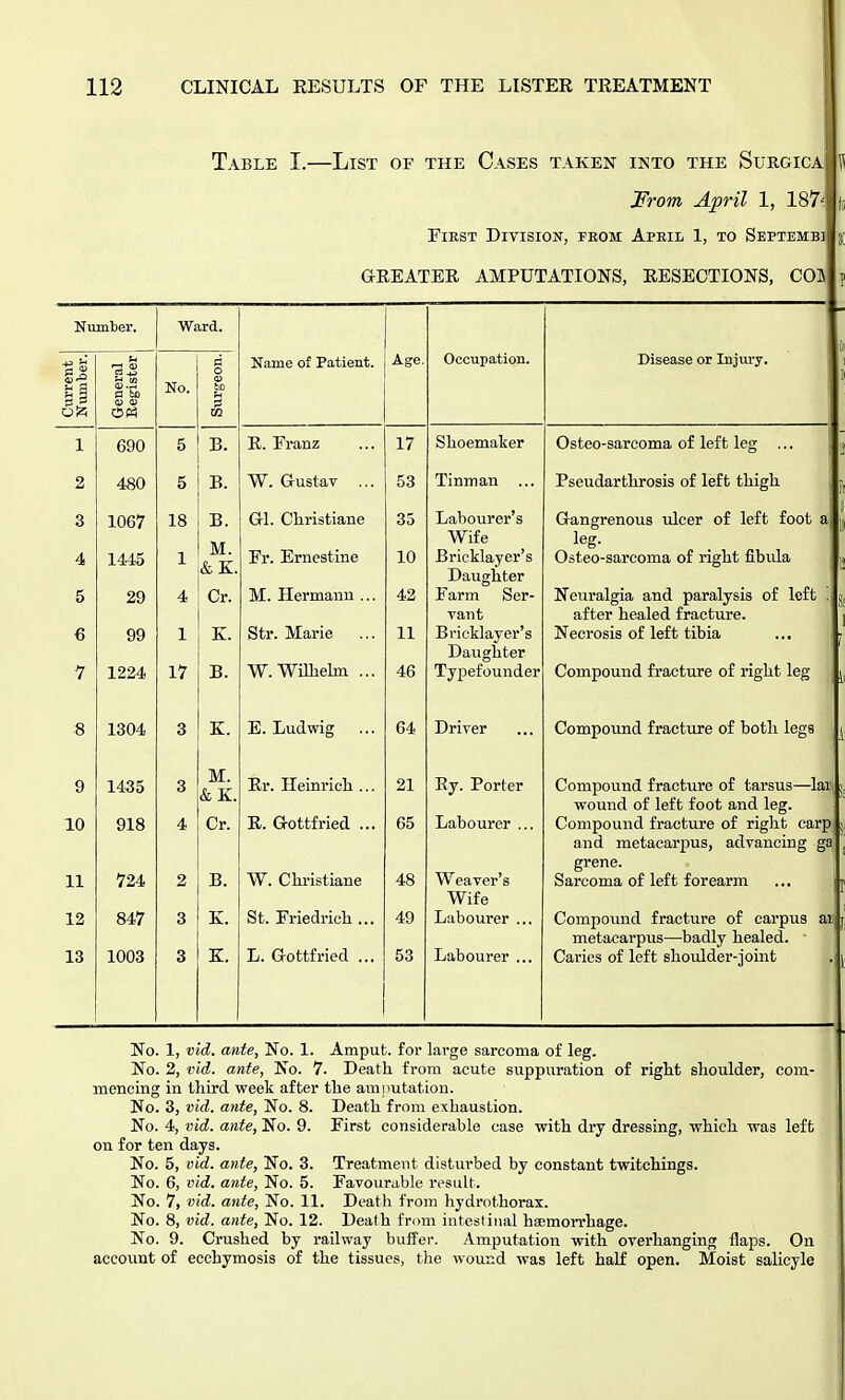 Table I.—List of the Cases taken into the Surgica From April 1, 187' First Division, from April 1, to Septemb] GREATER AMPUTATIONS, RESECTIONS, COS Number. 43 <-> a a 8-2 a a 1 a be CD <u OS Ward. No. Name of Patient, j Age Occupation. Disease or Injury. 9 10 11 12 13 690 480 1067 1445 29 99 1224 1304 1435 918 724 847 1003 B. B. B. M. &K Cr. K. B. K. M. &K. Cr. B. K. K. R. Franz W. Gustav ... Gl. Christiane Fr. Ernestine M. Hermann ... Str. Marie W. Willielm ... E. Ludwig Rr. Heinrich ... R. Gottfried ... W. Christiane St. Friedrich ... L. Gottfried ... Shoemaker Tinman ... Labourer's Wife Bricklayer's Daughter Farm Ser- vant Bricklayer's Daughter Typefounder Driver Ry. Porter Labourer .. Weaver's Wife Labourer Labourer Osteo-sarcoma of left leg ... Pseudarthrosis of left thigh Gangrenous ulcer of left foot a leg. Osteo-sarcoma of right fibula Neuralgia and paralysis of left . after healed fracture. Necrosis of left tibia Compound fracture of right leg Compound fracture of both legs Compound fracture of tarsus—lax wound of left foot and leg. Compound fracture of right carp, and metacarpus, advancing ga grene. Sarcoma of left forearm Compound fracture of carpus ai metacarpus—badly healed. ■ Caries of left shoulder-joint No. 1, vid. ante, No. 1. Amput. for large sarcoma of leg. No. 2, vid. ante, No. 7. Death from acute suppuration of right shoulder, com- mencing in third week after the amputation. No. 3, vid. ante, No. 8. Death from exhaustion. No. 4, vid. ante, No. 9. First considerable case with dry dressing, which was left on for ten days. No. 5, vid. ante, No. 3. Treatment disturbed by constant twitchings. No. 6, vid. ante, No. 5. Favourable result. No. 7, vid. ante, No. 11. Death from hydrothorax. No. 8, vid. ante, No. 12. Death from intestinal haemorrhage. No. 9. Crushed by railway buffer. Amputation with overhanging flaps. On account of ecchymosis of the tissues, the wound was left half open. Moist salicyle