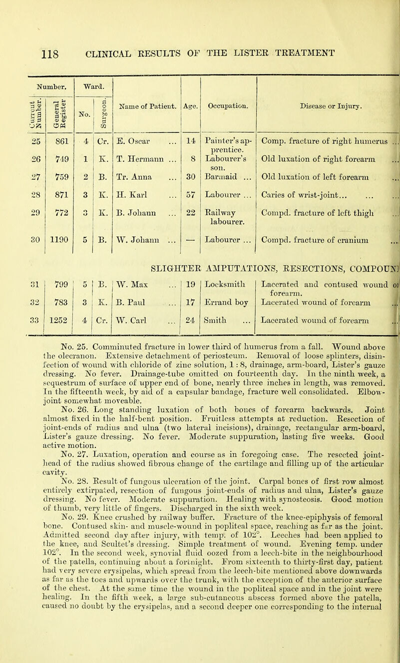 Number. Ward. h a a No. o to Name of Patient. Ago. Occupation. Disease or Injury. oa OS 3 72 25 —o 861 •1 l Cr. JV. E. Oscar T. Hermann ... 14 8 Painter's ap- prentice. Labourer's Comp. fracture of right humerus .., Old luxation of right forearm 27 759 2 B. Tr. Anna 30 son. Barmaid ... Old luxation of left forearm 28 871 3 K. H. Karl 57 Labourer ... Caries of wrist-joint... 29 772 K. B. Johann 22 Railway labourer. Compel, fracture of left thigh 30 1190 5 B. W. Johann ... Labourer ... Compd. fracture of cranium SLIGHTER AMPUTATIONS, RESECTIONS, COMPOUN1 31 799 5 B. W. Max 19 Locksmith Lacerated and contused wound forearm. 32 783 3 K. B. Paul 17 Errand boy Lacerated wound of forearm 33 1252 4 Cr. W.Carl 24 Smith Lacerated wound of forearm No. 25. Comminuted fracture in lower third of humerus from a fall. Wound above the olecranon. Extensive detachment of periosteum. Removal of loose splinters, disin- fection of wound with chloride of zinc solution, 1: 8, drainage, arm-board, Lister's gauze dressing. No fever. Drainage-tube omitted on fourteenth day. In the ninth week, a sequestrum of surface of upper end of bone, nearly three inches in length, was removed. In the fifteenth week, by aid of a capsular bandage, fracture well consolidated. Elbow- joint somewhat moveable. No. 26. Long standing luxation of both bones of forearm backwards. Joint almost fixed in the half-bent position. Fruitless attempts at reduction. Resection of joint-ends of radius and ulna (two lateral incisions), drainage, rectangular arm-board, Lister's gauze dressing. No fever. Moderate suppuration, lasting five weeks. Good active motion. No. 27. Luxation, operation and course as in foregoing case. The resected joint- head of the radius showed fibrous change of the cartilage and filling up of the articular cavity. No. 28. Result of fungous ulceration of the joint. Carpal bones of first row almost entirely extirpated, resection of fungous joint-ends of radius and ulna, Lister's gauze dressing. No fever. Moderate suppuration. Healing with synosteosis. Good motion of thumb, very little of fingers. Discharged in the sixth week. No. 29. Knee crushed by railway buffer. Fracture of the knee-epiphysis of femoral bone. Contused skin- and muscle-wound in popliteal space, reaching as far as the joint. Admitted second day after injury, with temp, of 102°. Leeches had been applied to the knee, and Scultet's dressing. Simple treatment of wound. Evening temp, under 102°. In the second week, synovial fluid oozed from a leech-bite in the neighbourhood of the patella, continuing about a fortnight. From sixteenth to thirty-first day, patient had very severe erysipelas, which spread from the leech-bite mentioned above downwards as far as the toes and upwards over the trunk, with the exception of the anterior surface of the chest. At the same time the wound in the popliteal space and in the joint were healing. In the fifth week, a large sub-cutancous abscess formed above the patella, caused no doubt by the erysipelas, and a second deeper one corresponding to the internal