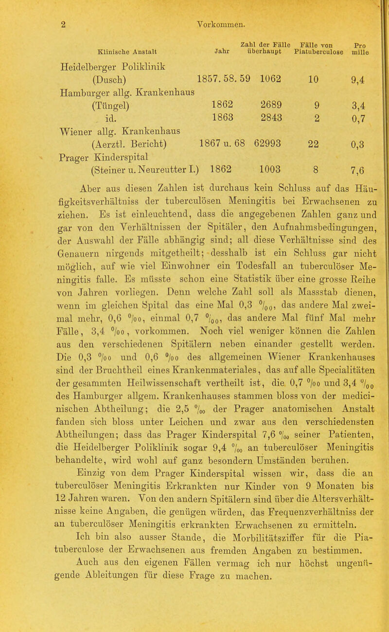 Zahl der Fälle Fälle von Pro Klinische Anstalt Jahr Uberhaupt Piatuherculose mille Heidelberger Poliklinik (Dusch) 1857.58.59 1062 10 9,4 Hamburger allg. Krankenhaus (Tungel) 1862 2689 9 3,4 id. 1863 2843 2 0,7 Wiener allg. Krankenhaus (Aerztl. Bericht) 1867 u. 68 62993 22 0,3 Prager Kinderspital (Steiner u. Neureutter I.) 1862 1003 8 7,6 Aber aus diesen Zahlen ist durchaus kein Schluss auf das Häu- figkeitsverhältuiss der tuberculösen Meningitis bei Erwachsenen zu ziehen. Es ist einleuchtend, dass die angegebenen Zahlen ganz und gar von den Verhältnissen der Spitäler, den Aufnahmsbedingungen, der Auswahl der Fälle abhängig sind; all diese Verhältnisse sind des Genauem nirgends mitgetheilt; desshalb ist ein Schluss gar nicht möglich, auf wie viel Einwohner ein Todesfall an tuberculöser Me- ningitis falle. Es müsste schon eine Statistik über eine grosse Reihe von Jahren vorliegen. Denn welche Zahl soll als Massstab dienen, wenn im gleichen Spital das eine Mal 0,3 °/00, das andere Mal zwei- mal mehr, 0,6 °/oo, einmal 0,7 °/00, das andere Mal fünf Mal mehr Fälle, 3,4 °/oo, vorkommen. Noch viel weniger können die Zahlen aus den verschiedenen Spitälern neben einander gestellt werden. Die 0,3 °/oo und 0,6 °/oo des allgemeinen Wiener Krankenhauses sind der Bruchtheil eines Krankenmateriales, das auf alle Specialitäten der gesammten Heilwissenschaft vertheilt ist, die 0,7 °/oo und 3,4 °/00 des Hamburger allgem. Krankenhauses stammen bloss von der niedici- nischen Abtheilung; die 2,5 %o der Prager anatomischen Anstalt fanden sich bloss unter Leichen und zwar aus den verschiedensten Abtheilungen; dass das Prager Kinderspital 7,6 °/00 seiner Patienten, die Heidelberger Poliklinik sogar 9,4 °/oo an tuberculöser Meningitis behandelte, wird wohl auf ganz besondern Umständen beruhen. Einzig von dem Prager Kinderspital wissen wir, dass die an tuberculöser Meningitis Erkrankten nur Kinder von 9 Monaten bis 12 Jahren waren. Von den andern Spitälern sind über die Altersverhält- nisse keine Angaben, die genügen würden, das Frequenzverhältniss der an tuberculöser Meningitis erkrankten Erwachsenen zu ermitteln. Ich bin also ausser Stande, die Morbilitätsziffer für die Pia- tuherculose der Erwachsenen aus fremden Angaben zu bestimmen. Auch aus den eigenen Fällen vermag ich nur höchst ungenü- gende Ableitungen für diese Frage zu machen.