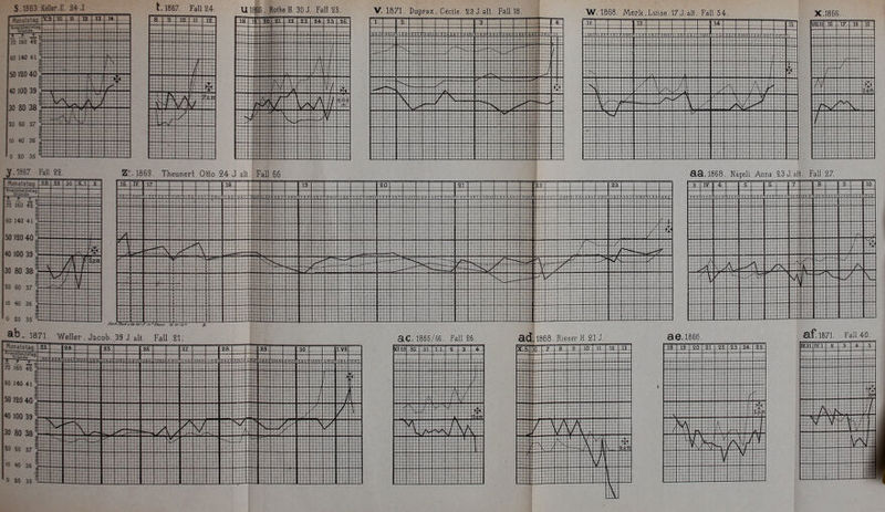 S. 1863.Keller.E. 24-J. 1.1867. Fall 24. U186G . Rothe H. 30 J. Fall 23. V. 1871. Dupraz . Utile. 23 J. all. Fall 18. 3£ Ii 1D 12 Zs.n innignS i g3 FS 5G?i3-roin $ 5~S7iT9 wimig- er W. 1868. Merk,Luise. 17J.alt. Fall 54-. X.18B6. 16 17 18 .19 y.1867 Fall 22. Zt - 1869. Theuneri Olto 24 J alt. Fall 66 aa.1868. Nägeli Anna 23 J.all. Fall 27. 0 20 35 * ab^l872. Weller. Jacob. 39 J. alt. Fall 21. aC. 1865/66. Fall 26. ad. 1868. Rieser H. 21 J. ae.1866. af.1871. Fall 40. nt3lTKLL£J_J3— _5