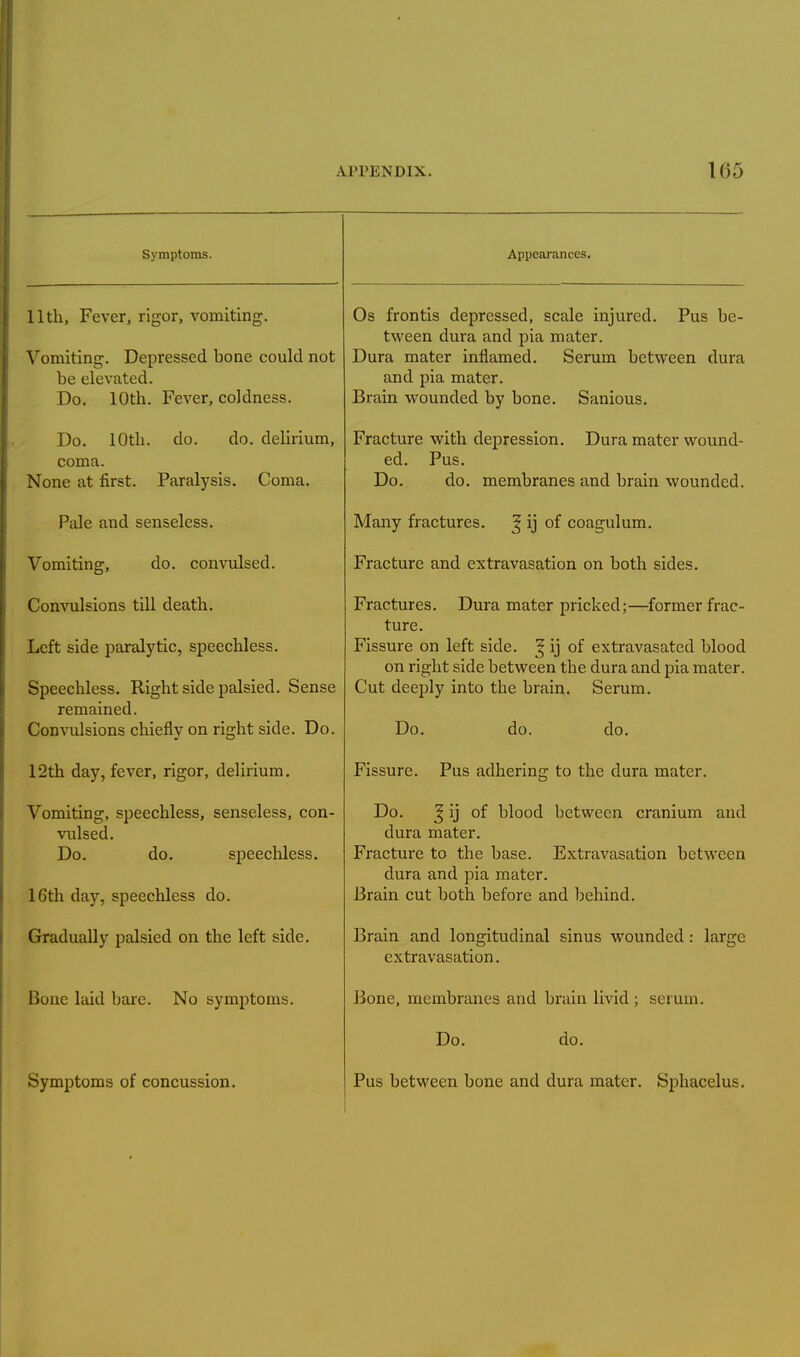 Symptoms. 11 th, Fever, rigor, vomiting. Vomiting. Depressed bone could not be elevated. Do. 10th. Fever, coldness. Do. 10th. do. do. delirium, coma. None at first. Paralysis. Coma. Pale and senseless. Vomiting, do. convulsed. Convulsions till death. Left side paralytic, speechless. Speechless. Right side palsied. Sense remained. Convulsions chiefly on right side. Do. 12th day, fever, rigor, delirium. Vomiting, speechless, senseless, con- vulsed. Do. do. speechless. 16th day, speechless do. Gradually palsied on the left side. Bone laid bare. No symptoms. Symptoms of concussion. Appearances. Os frontis depressed, scale injured. Pus be- tween dura and pia mater. Dura mater inflamed. Serum between dura and pia mater. Brain wounded by bone. Sanious. Fracture with depression. Dura mater wound- ed. Pus. Do. do. membranes and brain wounded. Many fractures. J ij of coagulum. Fracture and extravasation on both sides. Fractures. Dura mater pricked;—-former frac- ture. Fissure on left side. | ij of extravasated blood on right side between the dura and pia mater. Cut deeply into the brain. Serum. Do. do. do. Fissure. Pus adhering to the dura mater. Do. ^ y °f blood between cranium and dura mater. Fracture to the base. Extravasation between dura and pia mater. Brain cut both before and behind. Brain and longitudinal sinus wounded: large extravasation. Bone, membranes and brain livid ; serum. Do. do. Pus between bone and dura mater. Sphacelus.