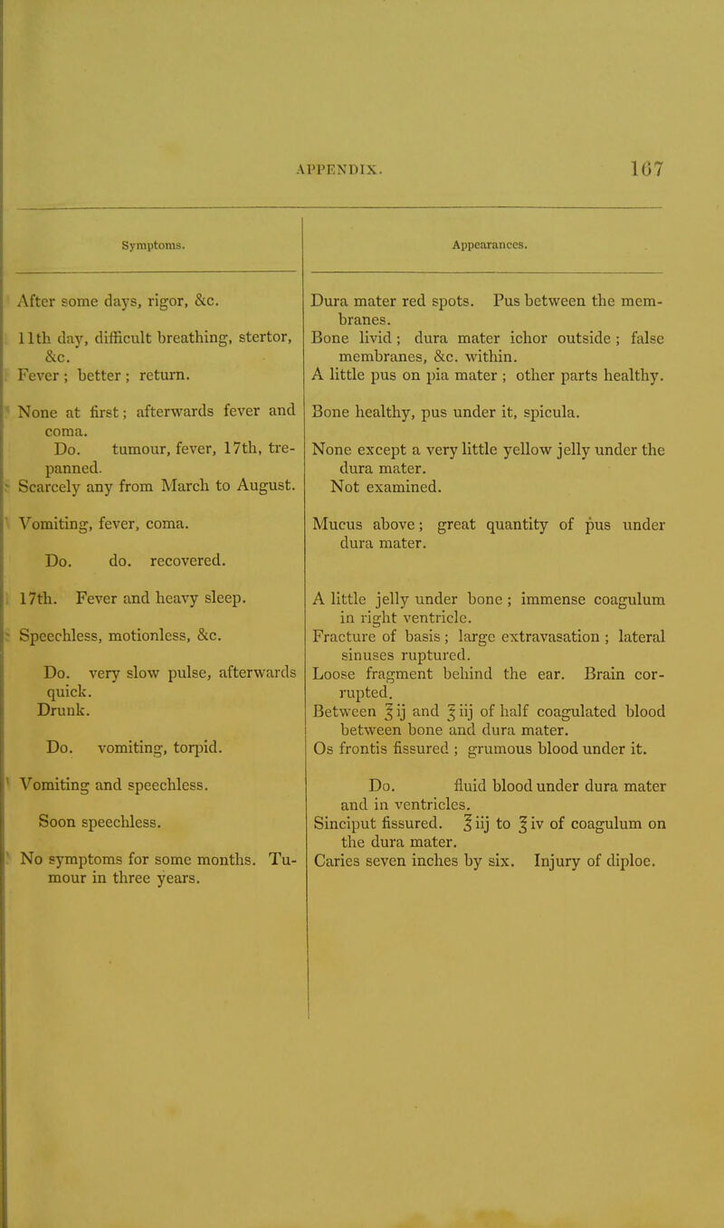 Symptoms. After some days, rigor, &c. 11th day, difficult breathing, stertor, &c. . Fever ; better ; return. None at first; afterwards fever and coma. Do. tumour, fever, 17th, tre- panned. Scarcely any from March to August. Vomiting, fever, coma. Do. do. recovered. 17th. Fever and heavy sleep. * Speechless, motionless, &c. Do. very slow pulse, afterwards quick. Drunk. Do. vomiting, torpid. Vomiting and speechless. Soon speechless. No symptoms for some months. Tu- mour in three years. Appearances. Dura mater red spots. Pus between the mem- branes. Bone livid ; dura mater ichor outside ; false membranes, &c. within. A little pus on pia mater ; other parts healthy. Bone healthy, pus under it, spicula. None except a very little yellow jelly under the dura mater. Not examined. Mucus above; great quantity of pus under dura mater. A little jelly under bone ; immense coagulum in right ventricle. Fracture of basis; large extravasation ; lateral sinuses ruptured. Loose fragment behind the ear. Brain cor- rupted. Between ^ ij and § iij of half coagulated blood between bone and dura mater. Os frontis fissured ; grumous blood under it. Do. fluid blood under dura mater and in ventricles. Sinciput fissured. 3 iij to f iv of coagulum on the dura mater. Caries seven inches by six. Injury of diploe.