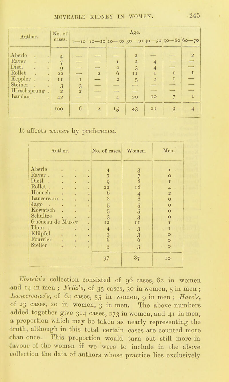 Author. No. of cases. 1 IO IO—20 20—.30 Age. 30—40 '40—50 50—Go 60—70 \ 11P1' 1 O 4 2 2 7 I 2 4 Dietl 9 2 3 4 Eollet '. 22 ■ ■ 2 6 11 1 1 1 Keppler . 11 I 5 2 1 •Sterner . 3 3 Hirschsprung . 2 2 Landau . 42 4 20 10 7 1 IOO 6 2 •5 43 2 [ 9 4 It affects ivomen by preference. Author. No. of cases. Women. Men. Aterle 4 3 1 . Rayer .... 7 7 0 . .Dietl . 9 8 I J Rollet .... 22 18 4 Henoch 6 4 2 Lancereaux . 8 8 0 Jago .... 5 5 0 Kowatsch 5 5 0 Schultze . . i 3 3 0 Gueneau de Mussy 12 11 I Thun .... 4 3 , 1 Klupfel 3 3 0 Fourrier 6 6 0 Steller 3 3 0 97 37 10 Ebstein's collection consisted of 96 cases, 82 in women and 14 in men ; Fritz's, of 35 cases, 30 in women, 5 in men ; Lancereanx's, of 64 cases, 55 in women, 9 in men ; Hare's, of 23 cases, 20 in women, 3 in men. The above numbers added together give 314 cases, 273 in women, and 41 in men, a proportion which may be taken as nearly representing the truth, although in this total certain cases are counted more •than once. This proportion would turn out still more in favour of the women if we were to include in the above collection the data of authors whose practice lies exclusively