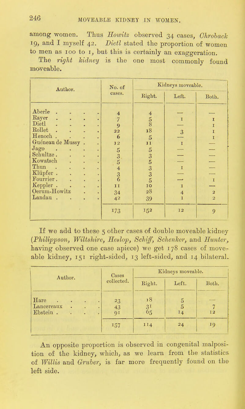 among women. Thus Howitz observed 34 cases, Ohroback 19, and I myself 42. Dietl stated the proportion of women to men as 100 to i, but this is certainly an exaggeration. The right kidney is the one most commonly found moveable. Author. No. of Kidneys moveable. cases. Kitrllf T oft iiotli. Aberle .... 4 4 Kayer .... 7 5 I I Dietl .... i) 8 I Rollet .... Zr 22 18 3 I Henoch .... 6 5 I (rnrnpan de TVFimsv J £ 11 1 Jago .... 5 6 Schultze.... 3 3 Kowatscli 5 5 Thun .... 4 3 1 Kliipfei' .... 3 3 Fourrier.... 6 5 I Keppler .... 11 10 1 Oerum-IIowitz 34 28 4 2 Landau .... 42 39 1 2 173 152 12 9 If we add to theso 5 other cases of double moveable kidney {Phili'pjpson, Wiltshire, Heslop, Scliiff, Schenkcr, and Hunter, having observed one case apiece) we get 178 cases of move- able kidney, 151 right-sided, 13 left-sided, and 14 bilateral. Author. Cases Kidneys moveable. collected. Eight. Left. Both. Hare .... Lancereaux Ebstein .... 23 43 91 18 31 65 5 5 14 7 12 157 114 24 '9 An opposite proportion is observed in congenital malposi- tion of the kidney, which, as we learn from the statistics, of Willis and Gruber, is far more frequently found on the left side.