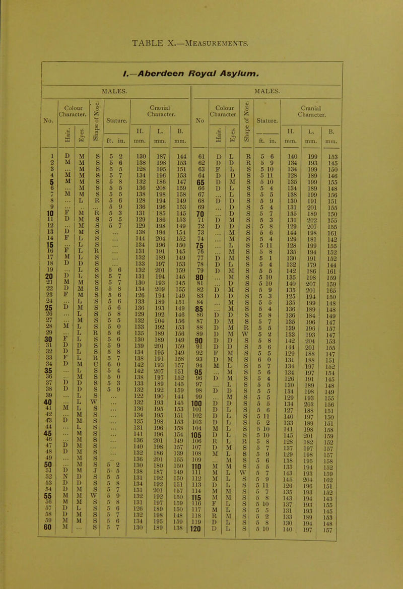 TABLE X.—Measurements. L—Aberdeen Royal Asylum. MALES. No. Colour Character. Shape of Nose. Stature. Cranial Character. *3 in W 11. mm. L. mm. B. mm. ft. in. X D M s 5 2 130 187 144 o M M s 5 6 138 198 153 o o M s 5 5 128 195 151 A 4 M M g 5 7 134 196 153 5 M M g 5 8 132 186 147 0 M s 5 5 136 208 159 / M M s 5 5 138 198 158 Q O L R 5 6 128 194 149 0 f' 5 9 136 196 153 in 10 M R 5 3 131 185 145 TV U M s 5 5 129 186 153 XZ r\ U M s 5 7 129 198 149 Xo M g 138 194 154 X4 H L lS KJ 144 204 152 10 L a KJ 134 196 150 XO L R 131 191 145 X / M L H 1.32 189 149 1 Q Xo D D a 133 197 153 IQ xy D L 5 e 132 201 159 L 5 7 131 194 145 ^x M M g 5 7 130 193 145 zz 1) M « KJ 5 8 134 209 155 £o F M fi KJ 5 6 126 194 149 OA Jj L a KJ 5 6 133 189 151 25 M fi KJ 5 6 136 193 149 ZO L a o 5 8 129 192 146 H IT M M c 5 5 1.32 204 156 Zo L H 5 0 133 192 153 zy F L T> X\i 5 6 135 189 156 Qn L fi 5 6 130 189 149 oX D D fi 5 9 1.39 201 169 oZ D L Q O 5 8 1.34 195 149 11 OO F L ■R XV 5 7 138 191 158 o* D M P 6 0 142 193 157 35 L Q O 5 4 142 207 151 OO D M Q O 5 0 138 197 152 OI D s 5 3 133 189 145 OS D D s 5 9 132 192 159 oy ... L s 122 190 144 40 ML L w 132 193 145 A 1 L s 1.36 195 153 4z D M. s l.i4 19o 151 /TO M s 135 198 153 44 L s 131 196 158 45 M s 141 196 154 46 D M s 136 201 149 47 M s 140 198 157 48 D M s 132 186 139 49 M s 1.36 201 155 50 D M s 5 2 1.30 180 1.50 51 M J 5 5 138 187 149 52 N D s 5 5 131 192 150 53 D D s 5 8 134 192 151 54 D M s 5 7 131 201 157 55 M M w 5 9 1.32 192 150 56 M M s 5 8 131 197 159 57 D L s ^^ 6 126 189 150 58 D M s ') 7 1.32 198 148 59 M M s 5 6 1.34 195 159 60 M s ri 7 MALES. No Colour Character Shape of Nose. Stature. Cranial Character. X II. mm. L. mm. B. min. ft. in. 61 D Li R 6 140 199 153 fi2 D u R 134 193 145 63 F T L s 5 10 C X\J 134 199 150 64. D D s d Li. 128 189 146 Rfl DO D M g 5 10 135 199 155 66 D Li g Ft 4 KJ Tt 134 189 148 67 Li g KJ \J 1 OO 138 199 156 68 u T-V D s 1 on 130 191 151 69 ... D g XJ % TO! 131 201 155 D g <? 7 1 o £r 1.3o 189 150 71 D H It M g '5 3 1 O 1 131 202 155 72 D 1) g 8 KJ O 129 207 155 73 1 tJ ... M g 144 198 161 74 ... M g '\ 4 129 181 142 10 ... T L g 128 199 155 76 M g o o 135 194 152 77 D M g 130 191 152 78 D L g *; 4. 132 179 144 7Q T> M g o o 142 186 161 OU M g tJ XVJ 135 198 159 81 D g O x\j 140 207 159 82 D M s o y 135 201 165 83 Oil D D g K 1 125 194 150 ... M g O 0 135 199 148 00 M H KJ 0 4 136 189 148 D D g 0 o 136 184 149 fin D M H KJ 0 / 135 196 147 SR OO D M R, 0 O 139 196 157 D M W V V fi O 133 193 147 an D D fi fi Q 0 8 142 204 153 Q1 D D fi o 0 0 144 201 155 F M fi O O 129 188 147 Q1 yo D M fi 0 U 131 188 151 M L fi 0 / 134 197 152 UO ... M io 0 0 134 197 154 yo D M o O 4 126 191 145 Q7 y / ... L s O 0 130 189 148 yo D D fi to 0 o 134 198 149 QQ yy M s 0 o 129 193 155 inn lUU i) D s 0 o 134 203 156 1111 xux D L s O 0 127 188 151 1 no xuz D L s 5 11 140 197 150 XUo D L s 5 2 133 189 151 M L s 5 10 141 198 158 105 D L s 5 10 145 201 159 R L R 0 O 128 182 152 107 D M s 5 7 137 197 157 108 M L s 5 9 129 198 157 109 M s 5 6 1.38 195 158 110 isi M s 5 5 133 194 152 111 M L w 5 7 143 193 159 112 M L s 5 9 145 204 162 113 D L s 5 11 126 196 151 114 M M s 5 7 135 193 152 115 M M s 5 8 143 194 143 116 F L s 5 10 137 193 155 117 M L s 5 5 131 193 145 118 R M s 5 2 1.33 189 153 119 D L s 5 8 1.30 194 148