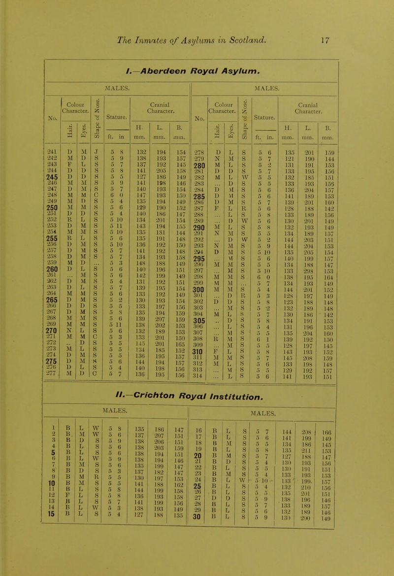 1.—Aberdeen Royal Asylum. MALES. MALES. No. Colour Character. en O O Stature. Cranial Character, No. Colour Character, u tn O o Stature. Cranial Character. u W <u CU H, L. B. u (A o a. H. L. B. K ft. in mm. mm. mm. '3 w in ft. in. mm. mm. mm. •241 •242 243 •244 245 •246 247 •248 ■249 250 251 252 253 •254 255 •256 257 258 •259 260 •261 362 •263 264 265 •266 267 268 270 271 272 273 274 275 •276 277 , D M F D D M D M M M D E, D M R D D M D D D M D D D M M N M M D D D M M D L D I) M M M D M D L M M L M M M D L M M L M M D M M M L M D L M M L D .J s s s s s s c s s s s s s s s s s s s s s s s s s s s c s s s s s c 5 8 5 9 5 7 5 8 5 5 5 9 5 7 6 0 5 4 5 6 5 4 5 10 5 11 5 10 5 6 5 10 5 7 5 7 5 3 5 6 5 6 5 4 1 7 5 6 5 2 5 5 5 8 5 6 5 11 5 6 5 3 5 5 5 5 5 5 5 6 5 4 5 7 132 138 137 141 1^27 141 140 147 135 129 140 134 143 135 135 136 141 134 148 140 142 131 1.39 133 1.30 133 1.35 139 1.38 132 133 145 134 136 144 140 1.36 194 193 192 205 186 198 193 193 194 190 186 •201 194 181 191 192 192 193 188 196 199 192 195 192 193 197 194 207 202 189 201 201 185 195 194 198 195 154 157 145 158 149 146 154 150 149 152 147 154 155 144 148 150 148 158 149 151 149 151 154 149 154 156 159 159 153 153 150 165 152 157 1.57 156 156 •278 279 280 •281 •282 •283 284 285 286 •287 •288 •289 290 291 •292 293 294 295 •296 297 298 •299 300 .301 302 303 304 305 306 .307 308 309 310 311 312 313 314 D N M D M D D D F M N N D M M M M D ivi R f' M M L M L D L D M M M L L 1) L M D M M VI M M M M M D D M L D L M M M L M L VI L S s s s w s s s s R s w s s w s s s s s s s R s s s s s s s s s s s s s 5 6 5 7 5 2 5 7 5 5 5 5 5 6 5 6 5 7 5 6 5 8 5 6 5 8 5 5 5 2 5 9 5 10 5 6 5 5 5 10 6 0 5 7 5 4 5 3 5 8 5 2 5 7 5 8 5 4 5 5 6 1 5 5 5 8 5 7 5 6 5 5 5 6 135 121 131 133 1.32 133 136 141 139 1-28 133 130 132 1.34 144 144 135 140 134 1.33 1.38 134 144 128 123 132 130 134 131 135 139 128 143 145 133 129 141 201 190 191 195 185 193 204 189 •201 188 189 201 193 189 203 204 205 199 188 298 195 193 201 197 188 189 186 191 196 204 192 197 193 208 198 192 193 1.19 144 153 156 151 156 1.57 153 160 142 156 149 149 157 151 153 154 157 147 153 164 1 4.11 152 149 148 148 142 153 153 160 150 145 152 159 148 157 151 //.- -Crichton Royal Institution, MALES. MALES. 1 2 3 4 5 6 7 8 9 10 11 12 13 14 15 B B B B B B B B B B B F B B B L M D L L L M D M M L L L L L W w s s s w s s R s s s s w s 5 8 5 6 5 9 5 6 5 6 5 9 5 6 o 3 5 5 5 5 5 8 5 8 5 7 5 3 5 4 135 137 138 138 138 1.38 1.35 1.37 1.30 141 144 1.36 141 1.38 1-27 186 '207 •206 203 194 194 199 182 197 188 199 193 199 193 188 147 151 151 159 151 146 147 147 1.53 162 158 158 156 149 135 16 17 18 19 20 21 22 23 24 25 26 27 •28 29 30 B B B B B B B B B B . B D B B B L L M L M D L xM L L L D L L L s S s s s s s s w • s s s s s s 5 7 5 6 5 5 5 8 5 7 5 4 5 5 5 4 • 5 10 - 5 4 5 5 5 9 5 7 5 6 5 9 144 141 1.34 135 127 130 130 133 133 ' 1.32 135 138 133 132 1.30 208 j 199 186 211 188 193 191 193 199. 210 201 196 189 189 •200 166 149 145 153 147 156 151 153 1.57 156 151 146 157 146 149