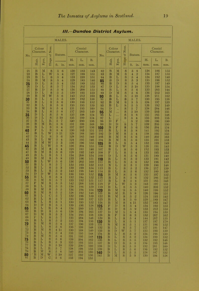 IIL—Dundee District Asylum. MALES. MALES. Colour a3 (A o Cranial Colour tn O Cranial Character. 12; Character. Character. Charact er. No. o Stature. No. o Stature. u u CL n.. T ■R w V Shape H T '3 w ci r-; C/J ft. in. mm. mm. mm. ■(< >. W ft. in. mm. mm. mm. 21 . B M S 5 6 130 183 143 82 B M S 5 8 138 186 155 22 B L W 5 4 127 188 151 83 B M S 4 2 1.34 187 155 23 B I, s 5 4 133 193 151 84 B L s 5 4 124 192 146 24 B M s 5 4 129 185 146 85 B D s 5 3 135 196 152 25 D L s 5 4 132 189 152 86 B D s 5 4 1.33 197 149 26 D L s 5 7 134 202 153 87 D L s 5 10 135 198 154 27 B D s 5 6 136 200 155 88 B L s 5 6 133 205 144 28 D L s 5 5 130 195 153 89 D M s 5 6 136 212 163 29 B M vv 5 6 143 212 163 90 B L s 5 10 138 211 162 30 B L s 5 5 139 192 156 91 B L s 5 7 133 195 158 31 B L s 5 6 130 188 152 92 B M s 5 5 134 197 153 32 B L s 5 6 135 195 159 93 B L s 5 5 126 192 149 33 B M s 5 4 131 195 160 94 D s 5 7 138 204 146 34 B L s 5 8 1.37 203 149 95 M s 5 10 139 203 151 35 D L s 5 8 135 198 154 96 L ... s 5 8 135 185 148 36 D L s 5 10 135 199 154 97 L s 5 4 135 203 155 37 B L R 5 7 130 200 156 98 D f' ... 5 2 139 196 150 38 B M R 5 6 131 198 148 99 D D s 5 7 139 205 150 39 B L s 5 4 137 207 156 100 B F s 5 6 136 204 154 40 F L s 5 4 130 183 151 101 B L s 5 8 141 192 154 41 B L w 5 11 128 188 140 102 D M s 5 4 138 195 155 42 D L s 5 6 128 185 149 103 B M s 5 6 140 202 163 43 B L w 5 4 124 195 146 104 B M s 5 6 135 191 153 44 B M w 5 3 136 196 155 105 B L s 5 4 132 193 149 45 B L w 5 8 136 204 155 106 B D w 5 3 126 191 145 46 B M s 5 4 125 181 146 107 B L s 5 6 132 193 153 47 B M s 5 6 128 192 149 108 F L s 5 4 133 195 152 48 B L s 5 1 134 200 154 109 D L s 5 6 131 180 140 49 B M s 5 8 133 196 151 110 B L s 5 2 133 181 142 50 B L w 5 6 136 202 160 111 B L s 5 6 132 196 153 51 B L s 5 7 132 193 152 112 N L s 5 1 129 186 148 52 B L s 5 3 139 199 154 113 B L s 5 2 1.38 217 159 53 B L s 5 2 142 198 146 114 B L s 5 6 132 189 149 54 D D w 5 6 136 189 152 115 B M s 5 6 135 197 152 55 B L s 5 4 132 184 152 116 B L s 5 6 132 186 143 56 B M s 5 7 133 192 151 117 B L s 5 4 131 185 143 57 F M s 5 5 142 208 156 118 F L w 5 3 143 197 151 58 B L s 5 5 138 184 159 119 B L s 5 5 140 203 152 39 B M s 5 5 1.36 194 154 120 B M s 5 5 140 199 152 60 B M s 5 5 128 192 148 121 B M R 5 g 126 190 151 61 B L c 5 7 132 196 159 122 B M s 5 •2 124 193 145 62 B L s 5 7 135 188 157 123 B L s 0 120 189 147 63 B L s 5 1 130 195 152 124 B M s 4 11 1.32 183 147 64 D D s 5 1 139 196 158 125 F D s 5 4 134 192 155 65 B L R 5 4 134 200 151 126 B D s 5 9 133 212 155 66 B D s 5 6 138 194 165 127 D M S 5 4 1.35 194 155 67 D M s 5 3 1.34 185 158 128 B F s 6 3 132 207 162 68 F L s 5 7 1.35 204 146 129 B L s 5 4 144 207 155 69 B L M s 5 2 135 194 156 130 B L s 5 1 137 197 170 70 B s 5 4 137 196 153 1 131 B M s 5 1 ]31 196 152 71 B L s 5 6 136 198 148 1 132 B L s 5 7 127 191 147 72 B M s 4 11 130 168 140 1.33 B D w 5 7 135 193 150 73 B L s 5 4 1.33 195 148 1 1.34 B L s 5 2 134 188 150 74- B M s 5 4 131 195 148 • 135 B L s 5 () 1.34 199 152 75 B L s 5 6 139 204 162 136 B L s 5 5 1.32 192 146 76 B L s 5 3 135 193 151 137 B D s 5 5 134 193 148 77 B L s 5 10 139 200 160 138 D L s 5 5 132 201 160 78 B L R 5 7 138 198 155 1.39 B L s 5 6 1.36 192 152 79 B M s 5 8 140 203 160 140 D L s 5 5 138 187 152 80 B M w 0 10 1.37 192 1.56 141 B IM s 5 9 130 194 158 Cl 155