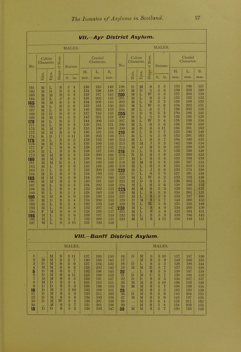 VIh—Ayr District Asylum. MALES. MALES. No. Colour Character. (U c o <u D. c5 J3 C« Stature. Cranial Character. No. 198 199 200 201 202 203 204 205 206 207 208 209 210 211 212 213 214 215 216 217 218 219 220 221 223 224 225 226 227 228 229 230 231 232 233 Colour Character. (D {/I O 12; o <u a. c« Stature. Cranial Character. M M M M M M M M M M M M M R M M F M M M M M D M M M M M M M M M M F M M M lA >. w n. mm. L. mm. B. mm. '3 . D M M M M M M D M M M M M M M M M D N M M M M D M M M M M M D M M M M M <L) >^ li. mm. L. mm. B. mm. ft. in. ft. in. 161 162 163 164 165 166 167 168 169 170 171 172 173 174 175 176 177 178 179 180 18] 182 183 184 185 186 187 188 189 190 191 192 193 194 195 196 197 L D M L M L L D M L L M M D L M L L M M M L L D M M L L L M D L L M L L L S s s J s s s s IS s s s s c s s s s s s R s s s o s s s s s s s s s s s s 5 4 5 4 5 9 5 5 5 8 5 6 5 9 5 5 5 3 5 7 5 3 5 6 5 9 5 11 5 5 5 3 5 6 5 6 5 S 5 6 5 1 5 6 5 7 5 5 0 y 5 3 5 5 5 4 5 1 5 9 5 4 5 4 5 8 6 0 5 6 5 7 5 10 136 134 133 138 1.34 133 140 137 142 144 130 135 136 138 133 135 1,39 138 138 138 140 135 135 134 144 140 1.34 132 128 138 134 132 132 1,38 129 132 131 195 196 187 202 208 195 202 195 201 206 191 190 197 203 193 199 197 197 200 198 199 194 200 189 205 191 202 202 183 195 200 193 207 198 197 208 192 149 148 145 155 155 150 153 155 158 155 151 150 154 159 149 153 152 150 145 . 152 149 139 159 151 160 155 159 153 158 150 153 149 147 157 150 155 158 M D L L L L L D L L L D 1j L L M D L D L M L L L L D L M L L M L L L L M S S W s s w s s s w s s s s s J s s s s s s J s w s s s s s s w s s- s s 5 5 5 6 5 5 5 5 5 3 5 6 5 7 5 3 5 9 5 4 5 6 5 11 5 7 5 9 5 7 5 5 5 9 5 5 5 9 5 4 5 8 5 8 5 6 5 9 t> ^ 5 5 5 6 5 3 5 8 5 8 5 7 5 6 4 9 5 3 5 3 4 11 135 139 1,37 135 136 1,34 1,36 130 136 139 136 136 132 132 134 142 142 1,39 132 133 1 OO IDS 135 130 137 132 136 138 129 134 133 143 131 134 125 133 138 196 203 205 192 189 202 203 196 198 199 198 201 196 201 199 198 198 196 200 189 197 210 174 191 192 202 196 191 201 197 200 192 200 194 196 189 151 160 159 152 155 151 156 145 150 154 150 162 149 165 155 154 150 148 152 1.39 154 153 150 148 149 150 15S 152 153 160 152 148 150 151. 142 151 VIII—Banff District Asylum. MALES. MALES. 1 2 3 4 5 6 7 8 9 10 11 12 13 14 15 M D M D D M M D D D D D io M M M M M M M D D M M M M M D s IS s s s s s s s s s s w s s 5 11 5 7 5 9 5 2 5 7 4 11 5 5 5 1 5 5 5 10 5 8 5 4 5 8 5 7 5 2 1,37 130 137 133 132 143 132 141 138 132 1,33 1,34 136 131 130 195 186 194 202 196 198 191 185 196 189 211 193 207 201 183 150 145 152 142 143 153 157 151 159 151 163 1,56 159 156 147 16 17 18 19 20 21 22 23 24 25 26 27 28 29 30 D D M d D M M D M M M L M L M D M M M M M M M M s s s R s c s s s s s s s s s 5 10 5 9 5 5 5 7 5 5 5 7 5 5 5 10 5 7 5 5 5 9 5 9 6 1 5 8 5 7 137 143 128 137 130 136 136 136 138 135 145 145 158 1,34 130 187 200 198 195 197 194 207 193 199 195 204 197 211 203 195 150 155 144 158 159 153 157 148 154 159 155 158 162 155 113