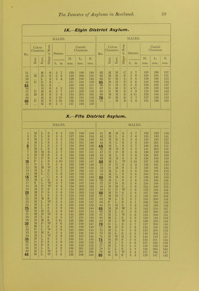 IX.—Elgin District Asylum. MALES. MALES. No. Colour Character. u cn O 2; O CU Rt CO Stature, Cranial Character. No. Colour Character. u 0 2; Uh 0 Hi a, cd ja in Stature. Cranial Character. 3 X in 0) w H. mm. L. mm. B. mm. CO u >^ H H. mm. L. mm. B. mm. ft. in ft. in. 51 52 53 54 55 56 57 58 59 60 61 ivi D D M D M M L D M M M M M M M s s s s S S S S S s s 5 7 5 8 5 4 5 2 5 7 5 9 5 10 5 10 5 7 1.39 139 129 131 139 133 143 134 138 136 137 199 206 186 188 196 192 202 204 195 196 193 148 155 148 159 151 151 153 162 153 156 159 62 63 64 65 66 67 68 69 70 71 M M D M D D D M D M M M M M M M M M M C S s s s s s s s s 5 7 5 6 5 8 5 6 5 6 4 11 5 9 4 11 5 7 5 6 133 130 129 140 129 128 123 133 127 131 199 194 196 189 193 193 190 194 199 196 157 151 155 154 147 143 143 157 155 161 X.—Fife District Asylum. MALES. MALES. 1 2 3 4 5 6 7 8 9 10 11 12 13 14 15 16 17 18 19 ?? 22 23 24 25 26 27 28 29 30 31 32 33 34 35 36 37 38 39 40 M R M M D M M M D F D M M M M M F M M M M M M M M M M M M M D M M M D M M M M L L L L L L M M D L L M L L L L D D D L M L L L M M L M D L L M L L D D L L L s s s s s s R s s s s w s c c s w w s s s s w s s s w s s w s w s w s s s s w w 5 5 5 5 5 5 5 1 5 7 5 6 5 7 5 4 5 6 5 10 5 4 5 6 5 7 5 6 4 3 5 4 5 7 5 4 5 5 5 6 5 3 5 8 5 5 5 4 5 9 5 9 5 4 5 5 5 11 5 6 5 4 5 6 5 4 5 3 5 7 5 9 5 4 5 2 5 7 5 6 128 137 138 132 134 134 138 133 1.33 132 130 140 138 138 133 129 128 134 1.34 1.39 138 132 133 138 138 140 144 127 136 136 128 142 1.39 1.36 1.36 1.38 1.38 136 141 136 189 198 194 191 202 194 197 186 193 193 189 198 196 192 182 187 197 200 202 203 193 195 192 194 199 192 200 191 206 189 189 208 198 185 191 198 193 201 205 196 154 154 148 146 156 154 151 146 151 147 146 154 151 151 143 140 148 163 153 154 152 151 157 153 148 154 156 150 160 147 143 155 150 144 150 156 153 153 160 140 41 42 43 44 45 46 47 48 49 50 51 52 53 54 55 56 57 58 59 60 61 62 63 64 65 66 67 68 69 70 71 72 73 74 75 76 77 78 79 80 M M M M M M D M M M D D M M M M D M D M M M F D M M M M M U M M M M M M M D M M M L D L L M D L M L D M L L M L D M D D M L L M M L L L L L D L L M M L L L L M s s s s s s s s s w s s s s s s R s w s c s s s w s w s w R s s s R s s s s w s 5 7 5 6 5 4 5 8 5 7 5 5 5 9 5 6 5 6 5 10 5 2 5 3 5 8 5 8 5 7 5 4 5 4 5 6 5 6 5 8 5 5 5 7 5 1 5 6 5 3 5 9 5 6 5 3 5 8 5 7 5 3 5 6 5 5 5 8 5 6 6 0 5 5 5 S 5 4 5 3 136 135 135 138 136 141 130 1.38 138 137 136 128 130 150 139 130 130 132 132 137 135 135 109 129 143 139 135 130 139 137 1.35 1.32 140 140 1.33 137 133 138 127 129 193 193 195 201 204 202 192 201 195 196 191 191 198 213 190 199 188 190 194 190 207 .200 168 196 210 209 200 188 203 200 190 200 202 183 201 220 189 203 186 187 150 141 157 154 151 151 149 156 150 146 152 144 152 172 150 156 155 153 144 159 158 154 133 149 167 153 151 153 149 145 150 153 151 147 154 159 149 160 147 142