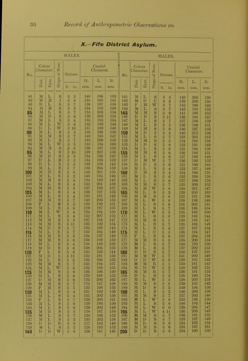 X.—Fife District Asylum. MALES. MALES, Colour Character. cj C O 4J D- ~ Stature. Cranial Character. No. Colour Character. ij to O a. JZ UJ Stature. Cranial Character. ui >. M 11. mm. L. mm. B. mm. ii '3 '!m >^ M T r 11. mm. L. mm. is. ram. ft. in. XL. in. 81 M L s 5 5 140 196 153 141 M L s 5 5 iOU 82 M M J 5 8 135 198 145 142 M ]) C 5 6 lov zuu 83 D L s 5 7 136 197 158 143 F M w 5 7 I AO 1 Qtt 1 yo 100 84 M M s 5 3 134 189 149 144 M L s 5 7 1 Qfi 1 yo 1 ^^9 85 M L s 5 7 135 203 154 145 M M s 5 9 14.1 lyo 100 86 M D s 5 6 136 203 155 146 D D s 5 11 1 Sf! 1 yo 14.7 1*/ 87 M L s 5 4 135 195 154 147 M L s 5 7 1 1 CIS lyo 1 '^0 lOU 88 M L w 5 6 132 189 144 148 M L s 5 5 1 Sfi 1 OO 1 OH 1 JO 1 '^^ lOl 89 D L w /) 10 131 189 148 149 M M s 5 9 loO 1Q7 ly / 1 '19 90 M L s 5 5 138 198 150 150 M D s 5 4 919 100 91 M M s 5 7 140 195 147 151 M L s 5 7 lot) 1t.O 92 M L s 5 7 135 206 152 152 M M s 5 5 1 'il l04: 10'^ lyo lOO 93 M L vv 5 5 135 194 160 153 XJ D s 5 8 1 ^1 loo 1 Ql ly 1 1 dQ 94 M M s 5 8 136 197 152 154 M jj s 5 8 loo 1 Od. 1 yt lOU 95 M L s 5 10 139 207 158 155 M M s 5 6 1 lot) 1Q9 ly^ 1 t1 1 ox , 96 M D s 5 3 134 186 147 156 M L s 5 9 1 37 198 149 97 D L s 5 5 134 193 152 157 D M w 5 7 1 ^fi X ou 1Q2 98 D L s 5 5 133 188 145 158 M D s 5 6 1 ^1 1 ox 18Q J, 0£l 148 99 M L s 5 7 130 204 159 159 M L s 5 4 XO£t 197 148 100 M ]M s 5 8 146 201 155 160 D M s 5 4 134 194 151 101 M L s 5 2 140 185 140 161 M L s 5 6 132 198 150 102 M M s 5 4 134 189 145 162 M L s 5 6 lOi XUKJ l.'i2 X tj£t 103 M L s 5 4 135 201 158 163 M M s 5 7 lOO 20Q 1.52 104 M M s 5 8 137 199 157 164 M M w 5 8 1 04- 901 147 X*± 1 105 M L s 5 4 136 197 153 165 M L s 5 3 1 ^10 205 I fix 106 M L s 5 4 135 191 143 166 M M s 5 8 IS*! 181 136 107 JVl M s 5 7 140 203 155 167 M r. vv 5 8 14.6 108 F L s 5 5 138 189 151 168 M L s 5 6 J. 203 151 X l/X 109 M L s 5 6 129 197 155 169 M L s 5 7 1 ^6 196 154 110 M L w 5 4 134 194 150 170 M L w 5 5 1 3*1 189 160 111 M L s 5 4 135 207 155 171 M L s 5 0 133 188 144 112 M M s 5 5 127 184 147 172 M M s 5 1 1 ^0 XOxJ 188 147 X** i 113 M M s 5 11 132 192 154 173 M L s 5 7 1 ^8 X OO 198 148 114 M D s 5 7 132 192 143 174 M L s 5 4 X^i 187 X O ( 154 115 M T, R 5 7 135 194 149 175 M T, c 5 5 1 iOO 1Q4 X Cx 147 116 M M s 5 8 134 197 149 176 F L s 5 6 1^7 XO 4 204 158 117 M s 5 6 136 189 150 177 M M s 5 5 xoo 1.54 X 118 M T, s 5 4 138 189 152 178 M T, s 5 7 X iV/ 192 150 119 M T) s 5 6 138 J. »JO 206 155 179 iJlX T, s 5 7 1 ^7 xO 1 202 155 120 F T, s .5 8 ISi 193 144 180 T) XJ xJ s 5 7 X'±\J 197 XiJ I 151 121 M D s 5 11 132 191 156 181 M M w 5 7 141 202 149 122 M L s 5 6 132 196 153 182 D D w 5 0 139 195 153 123 M M s 5 7 135 194 157 183 M M R 5 1 133 181 145 124 M L w 5 6 132 189 155 184 M D w 5 3 140 192 151 125 M M s 5 9 136 196 150 185 M M R 5 7 136 191 155 126 M L s 5 6 133 198 155 186 D L s 5 5 138 189 154 127 D M s 5 6 132 206 162 187 M L w 5 5 138 203 153 128 M M s 5 7 132 187 158 188 M M s 5 6 139 195 143 129 F M s 5 5 133 198 153 189 M 1) s 5 3 149 194 150 130 M L s 5 4 131 192 156 190 M L s 5 3 146 200 156 131 M L s 5 4 135 202 150 191 M M s 5 7 137 202 148 132 F L s .5 7 136 203 161 192 M L w 5 8 135 198 150 133 M L s 5 0 129 189 150 193 M L s 5 8 140 192 144 134 M L s 5 6 139 202 149 194 M L w 6 0 138 204 147 135 M D s 5 5 138 187 150 195 M L w 4 11 136 203 149 136 M L s 5 7 136 196 152 196 M M s 5 7 136 191 152 137 M L s 5 5 135 202 158 197 M U s 5 7 133 197 149 138 D D R 5 0 117 182 140 198 M D s 5 6 134 193 154 139 M L s 5 2 128 195 153 199 M M s 5 6 135 197 161