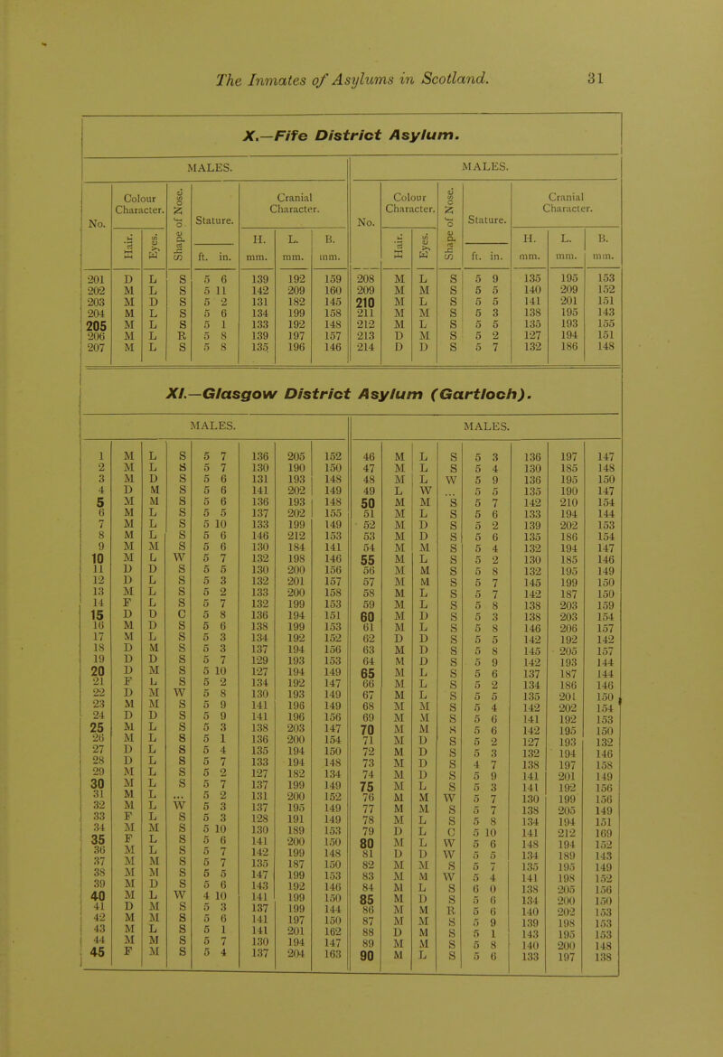 X.—Fife District Asylum. I MALES. MALES. No. Colour Character. Shape of Nose. Stature. Cranial Character. No. Colour Character. Shape of Nose. Stature. Cranial Character. Hair. Eyes. H. mm. L. mm. B. mm. Hair. Eyes. H. mm. L. mm. H. mm. ft. in. ft. in. 201 D L S 5 6 139 192 159 208 M L S 5 9 135 195 153 202 M L S 5 11 142 209 160 209 M M S 5 5 140 209 152 203 M D S 5 2 131 182 145 210 M L S 5 5 141 201 151 204 M L S 5 6 134 199 158 211 M M S 5 3 138 195 143 205 M L S 5 1 133 192 148 212 M L S 5 5 135 193 155 206 M L R 5 8 139 197 157 213 D M S 5 2 127 194 151 207 M L S 5 8 135 196 146 214 D D S 5 7 132 186 148 XL—Glasgow District Asylum (Gartloch). MALES. 1 M L S 5 7 136 205 152 2 M L S 5 7 130 190 150 3 M. D s 5 6 131 193 148 4 D M s 5 6 141 202 149 5 M M s 5 6 136 193 148 6 M L s 5 5 137 202 155 7 M L s 5 10 133 199 149 8 M L s 5 6 146 212 153 9 M M s 5 6 130 184 141 10 M L w 5 7 132 198 146 11 D D s 5 5 130 200 156 12 D L s 5 3 132 201 157 13 M L s 5 2 133 200 158 14 F L s 5 7 132 199 153 15 D D c 5 8 136 194 151 16 M D s 5 6 138 199 153 17 M L s 5 3 134 192 152 18 D M s 5 3 137 194 156 19 D D s 5 7 129 193 153 20 D M s 5 10 127 194 149 21 F L s 5 2 134 192 147 22 D M w 5 8 130 193 149 23 M M s 5 9 141 196 149 24 D D s 5 9 141 196 156 25 M L s 5 3 138 203 147 26 M L s 5 1 136 200 154 27 D L s 5 4 135 194 150 28 D L s 5 7 133 194 148 29 M L s 5 2 127 182 134 30 M L s 5 7 137 199 149 31 M L 5 2 131 200 152 32 M L w 5 3 137 195 149 33 F L s 5 3 128 191 149 34 M M s 5 10 130 189 153 35 F L s 5 6 141 200 150 36 M L s 5 7 142 199 148 37 M M s 5 7 135 187 150 38 M M s 5 5 147 199 153 39 M D s 5 6 143 192 146 40 M L w 4 10 141 199 150 41 D M s 5 3 137 199 144 42 M M s 5 6 141 197 150 43 M L s 5 1 141 201 162 44 M M s 5 7 130 194 147 45 F M s 5 4 MALES. M T Li S 5 3 136 lyy 147 47 M T CI s 5 4 130 185 ^ AO 48 M L w 5 9 136 195 loO 49 L TXT W ... 5 5 135 190 tin 147 50 M M s 5 7 142 210 154 51 M L s 5 6 133 194 144 52 M D s 5 2 139 202 153 53 M D « u 154 54 M M s 5 4 132 194 147 55 M L s 5 2 130 185 146 56 M M s 5 8 132 195 149 57 M M s 5 7 145 199 150 58 M L s 5 7 142 187 150 59 M L s 5 8 138 203 159 60 M D s 5 3 138 203 154 61 M L s 5 8 146 206 157 62 D D s 5 5 142 192 142 63 M D s 5 8 145 205 157 64 M D s 5 9 142 193 144 65 M L s 5 6 137 187 144 66 M L s 5 2 134 186 146 67 M L s 5 5 135 201 150 1 68 M M s 5 4 142 202 154 69 M M s 5 6 141 192 153 70 M M s 5 6 142 195 150 71 M D s 5 2 127 193 132 72 M D s 5 3 132 194 146 73 M D s 4 7 138 197 158 74 M D s 5 9 141 201 149 75 M L s 5 3 141 192 156 76 M M w 5 7 130 199 156 77 M M s 5 7 138 205 149 78 M L s 5 8 134 194 151 79 D L c 5 10 141 212 169 80 M L vv 5 6 148 194 152 81 U U w 5 5 134 189 143 82 M M s 5 7 135 195 149 83 M M w 5 4 141 198 152 84 M L s 6 0 138 205 156 85 M D s 5 6 134 200 150 86 M M R 5 6 140 202 153 87 M M s 5 9 1.39 198 153 88 D M s 5 1 143 195 153 89 M M s 5 8 140 200 148
