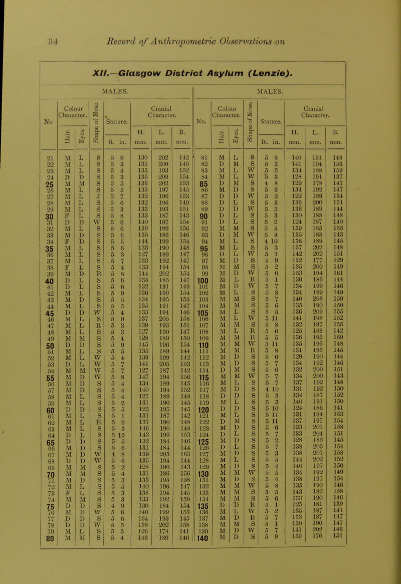 XIL- Glasgow District Asylum (Lenzie). MALES. MALES. Colour <u o Cranial Colour o Cranial Character, 12; • Stature. Character. Character. <; Character. No O No. O Stature. tn Shape H. L. B. a. H. T A^. B. '3 >^ M ft. in. mm. mm. mm. •a M j= fb. in. mm. mm. mm. 91 M ivx XJ S D o 130 202 142 81 M L s PC o 0 140 191 148 OQ L s K o •J o 135 200 149 82 D M s PC O 141 194 156 L s K 0 4 135 193 152 83 M L w o O 134 188 159 94. ]) s 0 Q O 135 209 154 84 M L w 'k o Q O 128 191 137 zO M M s 0 PC 136 202 153 Ow D M s A Q O 129 178 147 9fi ivr L s O PC o 135 197 145 86 M s K 0 Q O 134 192 147 97 M L J 0 7 1.S2 196 153 87 D D w PC 0 122 189 1.34 98 M L s 0 o 1.32 196 149 88 D L s 0 Q o 136 200 151 9Q M L s 0 o 133 193 151 89 D u w p: PC 0 136 189 144 F L s e O o n 133 187 143 L s PC 0 q o 130 188 148 O 1 D ]) w 0 0 140 197 154 91 D L s PC O o ^1 124 187 140 ^9 M L s 0 0 1.39 199 156 92 M M s o A 139 185 155 M 1) s 0 b 135 186 146 93 D M w K 0 135 188 143 Orr n X-* s 0 0 144 199 154 94 M L s A *1 in 136 189 145 oO M T. XJ s 0 o 133 190 148 M L s PC o q 1.37 202 148 OU L s 0 ii 127 189 147 96 D L w (C o 1 1 142 202 151 ^7 M L s O 1 133 192 147 97 M D s Q y 122 177 129 ^8 OO F L s 0 A 4 133 194 154 98 M M s rc o 9 135 200 149 Ot/ M D R 0 O a 144 202 154 99 M D w 0 n 153 194 161 •Ml L s pr O £> O 1.35 185 147 inn lUU M L R r: o 1 X 1.30 186 144 L s O O O 132 191 149 101 M u w rc o 7 134 199 146 d.9 M L s PC 9 136 199 154 102 M L s o Q O 134 199 149 *rO T) i./ s PC 0 134 195 153 103 M M s e O / 140 208 159 4.4. M XJ s p: 5 135 191 147 104 M M s 0 D 135 190 150 ±j T\ \j w 5 4 133 X f Tt 14fi inR M L s 0 0 136 209 155 4.f5 IVi s PC 0 y 1.37 205 158 106 M L w PC o 11 Xi. 141 198 152 4.7 xvx T, XJ R p; 0 3 139 193 151 107 A V / M M s o o o 132 197 1.55 4.8 M Xj s PC •3 127 190 147 A** t 108 M L R o D 125 188 142 4Q xvx M IVX s PC 0 4 128 189 150 M M R PC o PC o 1.36 195 160 50 ri xJ ±J s PC o 9 145 196 154 iin 1 lU M M W PC o 135 196 148 01 M jLVX T. XJ s PC e o 135 189 144 111 XXX M M R PC o 8 o 131 196 145 ^^9 0^ M xTX T, XJ w PC o 4 139 199 142 112 M D s o ft 0 129 190 144 Oo ±J T, w rr o 7 141 205 153 113 M D s o 7 134 192 146 0*t M M vv 5 7 127 X w J 187 AO/ 142 114 D M s o ft O 132 200 151 EC 1>X T» xJ w 5 8 147 Xtc / 1Q4 1 'ifi lit; 110 M M w PC O 7 I 134 200 143 OO IVI IVJ T\ U s er 0 4 X 18Q X 116 X X u M L s PC O 7 137 192 148 0/ 1*X 1J s 5 4 140 1Q4 152 117 A A / M D s A 4 1 n 131 192 150 08 IVl T JLi s 5 4 197 1RQ 148 i*o 1 18 A AO 13 D s PC 0 q O 134 187 152 oy T, s 5 2 1 ^1 icin xijyj 14t A*±0 11Q A li7 M L s PC o q O 140 191 150 60 XJ r\ 1) s 5 5 XuO 14^1 l/U D D s PC 0 124 186 141 Ol AT T J-i s 5 1 1 ^1 AOJ. ^ 87 lo / 149 191 A^A M L s 5 11 131 194 153 M L R 5 9 137 190 148 199 D M s 5 11 137 197 154 DO M L s 5 3 146 190 148 19'^ X M D s 5 6 133 201 158 D L s 5 10 143 199 153 D L s 5 7 133 204 151 65 66 D 1> s 5 5 132 184 146 125 M D s 5 2 128 185 145 M D s 5 6 131 184 144 126 D L s 5 7 138 203 154 67 M D w 4 8 1.39 205 163 127 M D s 5 3 138 207 158 68 D D w 5 6 135 194 144 128 M L s 5 5 144 202 152 69 M M s 5 2 128 190 143 129 M D s 5 4 140 197 150 70 M M s 5 4 131 186 156 130 M M w 5 5 1.34 192 149 71 M D s 5 3 133 195 158 131 M D s 5 4 1.38 197 154 72 M L s 5 5 140 196 147 1.32 M M w 5 8 1.35 190 146 73 F L s 5 3 138 194 145 133 M M s 5 5 143 182 158 74 M M s 5 3 1.33 192 159 1.34 M M s 5 6 13^3 190 146 75 76 D D s 4 9 1.30 184 154 135 D D R 5 1 125 181 139 M D w 5 6 140 199 153 136 M L w 5 2 1.35 187 141 77 D I) s 5 6 1.34 193 145 1.37 M D R 5 7 133 187 147 78 D D w 5 5 138 202 158 1.38 M M s 5 1 130 190 147 79 M L s 5 5 126 174 141 139 M D w 5 7 141 202 146 ■