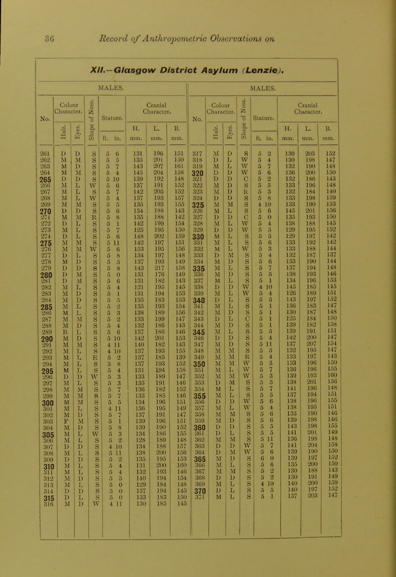 XII.—Glasgow District Asylum (Lenzie), MALES. MALES. ( jNO. Colour iDharacler. Shape of Nose. Cranial Character. JNO. Colour Character. Shape of Nose. O LSI LUl C Cranial Character. 'rt w H. mm. L. mm. B. mm. 3 ►in >> W H. mm. L. mm. B. mm. It. in. ft- i« It, in. 261 D D S 5 6 131 196 151 317 M D S 5 2 130 203 152 262 M M S 5 5 135 201 150 318 U L W 5 4 130 198 147 263 M D S 5 7 143 207 161 319 M L W 5 7 132 190 148 264 M M S 5 4 145 204 158 320 D D w 5 6 1.36 200 150 265 D I) s 5 10 139 192 148 321 D D c 5 2 1,32 186 143 266 M L w 5 6 137 191 152 322 M D s 5 5 133 196 148 267 M L s 5 7 142 205 152 323 M D K 5 3 132 184 140 268 M L w 5 4 137 193 157 324 V> D s 5 8 1,33 198 159 269 M M s 5 5 135 193 155 325 M M s 4 10 133 190 153 270 D D s 5 6 134 188 143 326 M L s 5 6 145 201 156 271 M M R 5 8 135 188 142 327 D D c 5 0 135 193 150 272 D L s 5 1 142 199 154 .328 M L w 5 4 138 188 145 i 273 M L s 5 7 125 195 150 329 1) D w 5 5 129 195 152 274 D L s 5 6 148 202 159 330 M L s 5 5 129 197 142 275 M M s 5 11 142 197 151 331 M L s 5 6 133 192 142 276 M M w 5 6 153 195 156 332 M L w 5 3 133 188 144 277 D L s 5 8 134 197 148 333 D M s 5 4 132 187 137 278 M 1) s 5 5 1,37 193 149 334 M D s 5 6 133 190 144 279 D D s 5 8 143 217 158 335 M L s 5 7 137 194 148 280 1) M s 5 0 131 176 149 336 M D s 5 5 138 193 146 281 D M s 5 6 131 182 143 337 M L s 5 1 134 196 153 ' 282 M L s 5 4 121 195 145 338 D D w 4 10 145 185 145 283 M D s 5 1 131 194 153 339 M L w 5 4 126 189 151 284 M 1) s 5 5 135 183 153 340 D L s 5 5 143 197 152 285 M L s 5 2 1.35 193 154 341 M L s 5 1 136 183 147 286 M L s 5 3 138 189 156 342 M D s 5 1 130 187 148 287 M M s 5 2 133 199 147 343 D L c 5 1 125 184 150 288 M D s 5 4 132 186 143 344 M D s 5 1 139 182 158 289 R L s 5 6 137 186 146 345 M L s 5 5 139 191 151 290 M D s 5 10 142 201 153 346 D D s 5 4 142 200 147 291 M M s 4 11 140 182 143 347 M D s 5 11 137 207 154 292 M L s 4 10 137 193 155 348 M M s 5 5 132 195 147 293 M L R 5 2 137 185 139 349 M M R 5 4 1.33 197 143 294 M L s 5 8 137 193 152 350 M M vv 5 3 1,33 196 150 295 M L s 5 4 131 194 158 351 M L w 5 7 136 196 155 296 D L) w 5 3 133 189 147 352 M M w 5 3 139 193 160 297 M L s 5 3 135 191 146 353 D M s 5 5 138 201 156 298 M M s 5 7 136 182 1.52 354 M L s 5 7 141 196 148 299 M M o o 5 7 133 185 146 355 M L >;! o 5 5 137 194 151 300 IVI M s 5 5 134 196 151 356 D D w 5 6 138 196 155 301 M L s 4 11 1.36 195 149 357 M L w 5 4 1.38 195 151 302 M D s 5 7 137 191 147 .358 M M s 5 6 135 190 146 303 F M s 5 1 139 196 151 359 M D s 5 6 139 198 146 304 M D s 5 8 139 190 152 360 D D s 5 5 143 198 155 305 M L w 5 3 134 186 155 361 D L s 5 5 141 201 149 306 M L s 5 2 128 189 148 362 M M s 5 11 136 198 148 307 D D s 4 10 134 188 157 ,363 D D w 5 7 141 204 158 308 M L s 5 11 1,38 200 156 364 D M vv 5 6 139 190 150 309 D D s 5 2 1.35 195 153 365 M D s 6 0 1.39 197 152 310 M L s 5 4 131 200 160 366 M L s 5 6 135 200 150 311 M L s 5 4 132 193 146 367 M M s 5 2 130 188 143 312 M D s 5 5 140 194 154 368 D D s 5 2 130 191 149 313 iM L s 5 0 129 184 148 369 M L s 4 10 140 200 159 314 D D s 5 0 1.37 194 145 370 D L s 5 5 140 197 152 315 D L s 5 0 133 183 150 371 M L s 5 1 137 203 147