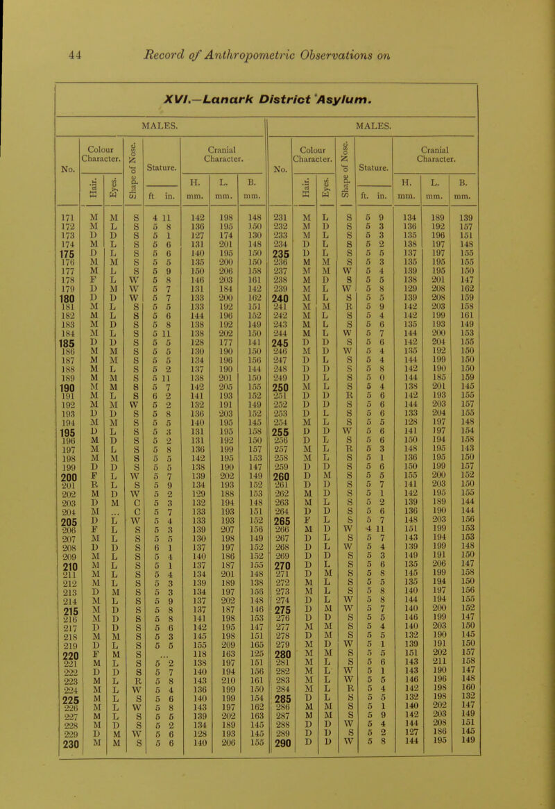XVI.—Lanark District 'Asylum. MALES. MALES. Colour 0) Cranial Colour oj (/J 0 Cranial Character. o Character. Character. Character. No. «, , o Stature. No. 0 Stature. o a, H. L. B. a H. L. B. M >> M rt J3 C/J ft in. mm. mm. mm. >^ ft. in. mm. mm. mm. 171 M M S A *t 11 11 142 198 148 231 M L s tf Q u 134 189 139 172 M L s O 136 195 150 232 M D s 9 0 136 192 157 173 1) S K o 1 127 174 1.30 233 M L s ti %j 0 135 196 151 174 M L S K o 0 131 201 148 234 L s K ij 0 £t 138 197 148 175 176 D L s K U 0 140 195 150 235 D L s K 0 K 137 197 155 M M s o r; t) 135 200 150 236 M M s 5 Q 135 195 155 177 M L s D Q 150 206 158 237 M M w re 0 A 1.39 195 150 178 F L w 0 u 0 146 203 161 238 M D s 0 K 138 201 147 179 D M w o 7 131 184 142 239 M L vv K U 0 129 208 162 180 1) D w K 0 1 133 200 162 240 241 M L s %J (• 139 208 159 181 M L s n o c 0 1.33 192 151 M M R 5 Ij q 142 203 158 182 M L s o 144 196 152 242 M L s Pi ** 142 199 161 183 M D s n 0 0 1.38 192 149 243 M L s K tJ U 135 193 149 184 M L s r: O 1 1 11 138 202 150 244 M L w 7 144 200 153 185 1) D s O K 128 177 141 245 D D s t\ « u 142 204 155 186 M M s ti C 130 190 150 246 M D w 5 4 135 192 150 187 M M s O fr 0 134 196 156 247 D L s r; 4 *i 144 199 150 188 M L s O 1.37 190 144 248 D D s K Q 0 142 190 150 189 M M s i 1 138 201 150 249 D L s n u 144 185 159 190 M M s 5 7 7 142 205 155 250 251 M L s 5 •r a. 1.38 201 145 191 M L s o 141 193 152 D R 5 A u 142 193 1.55 192 M M w o 0 132 191 149 252 D D s fj cl R U 144 203 157 193 D s O 0 1.36 203 152 253 L s R u 133 204 155 194 M M s O fr 140 195 145 254 M L s *j K U 128 197 148 195 D L s O •J 131 195 158 255 D D w r; t# 141 197 154 196 M D s n O J, 131 192 150 256 D L s ri u 150 194 158 197 M L s rr O 0 0 136 199 157 257 M L R K 0 0 0 148 195 143 198 M 1*1. s K o 0 142 195 15.3 258 M L s n \j 1 1.36 195 150 199 D n JL/ s O 138 190 147 XT! 259 1) D s t\ tj R 0 150 199 157 200 F T, w O 7 7 139 202 149 260 D M s K *J K 155 200 152 2U1 R T, s o y 134 193 152 261 D D s 7 I 141 203 150 202 M D J-/ w o 0 Z 129 188 153 262 M D s K 1 142 195 155 203 D M c fir O 0 6 132 194 148 263 M L s £t 139 189 144 204 M c er 0 7 7 133 193 151 264 I) D s Pi R 0 136 190 144 205 D J-i w er o 4: 1.33 193 152 265 F L s K *J 7 148 203 156 206 F T, s o 6 139 207 156 266 M D w A *± 11 1 X 151 199 153 207 M s o 5 130 198 149 267 D L s n 0 7 143 194 153 208 n XJ s O 1 197 lot 152 268 D L w K 189 199 148 209 M T, s 5 4 140 152 269 D D s D q 149 191 150 210 M T Ju s 5 1 1 ^7 1 270 JL/ L s K ft 0 135 206 147 211 M T, J-i s 6 4 1 iX 10+ 901 271 D XJ M s 5 8 145 199 158 212 M L s 0 139 189 138 272 M L s 5 135 194 150 D M s 5 3 134 197 156 273 M L s 5 8 140 197 156 214 X/ J. ^ M L s 5 9 137 202 148 274 D L w 5 8 144 194 155 215 M D s 5 8 137 187 146 275 D M w 5 7 140 200 152 216 M D s 5 8 141 198 153 276 U D s 5 5 146 199 147 217 I) D s 5 6 142 195 147 277 M M s 5 4 140 203 150 218 M M s 6 3 145 198 151 278 D M s 5 5 132 190 145 219 D L s 5 5 155 209 165 279 M D w 5 1 1.39 191 150 220 221 F M s 118 163 125 280 M M s 5 5 151 202 157 M L s s 5' 2 138 197 151 281 M L s 5 6 143 211 158 222 D D 5 7 140 194 156 282 M L w 5 1 143 190 147 223 M L R 5 8 143 210 161 283 M L w 5 5 146 196 148 224 M L w 5 4 136 199 150 ! 284 M L R 5 4 142 198 160 225 226 M L s 5 6 140 199 154 285 D L s 5 5 132 198 132 M L w 5 8 143 197 162 286 M M s 5 1 140 202 147 227 M L s 5 5 139 202 163 287 M M s 5 9 142 203 149 228 M D s 5 2 134 189 145 288 D D w 5 4 144 208 151 229 D M w 5 6 128 193 145 289 D D s 5 2 127 186 145