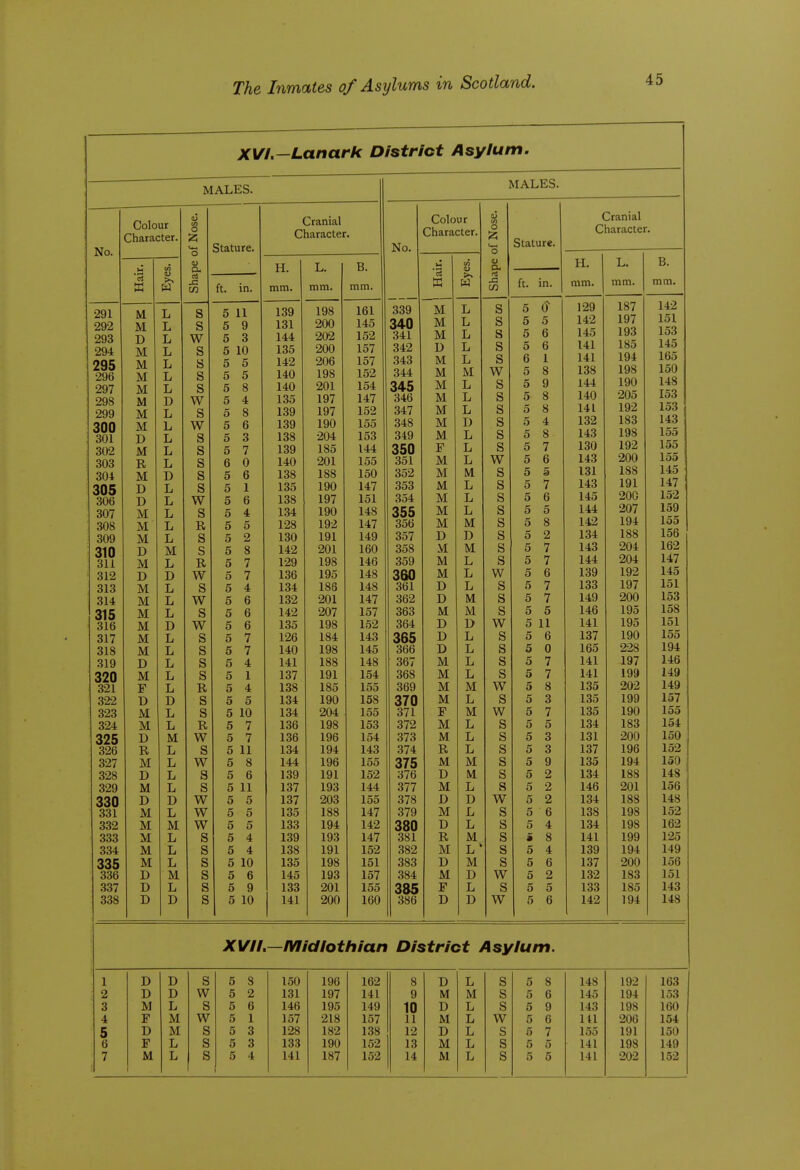 XVL—Lanark District Asylum. MALES. MALES. No. Colour Character. (U w o o u Cu rt J= Stature. Cranial Character. No. 339 340 341 342 343 344 345 346 347 348 349 350 351 352 353 354 355 356 357 358 359 360 361 362 363 364 365 366 367 368 369 370 371 372 373 374 375 376 377 378 379 380 381 382 383 384 385 386 Colour Character. (U in O 'Z O (X rtf J= C/3 Stature. Cranial Character. '3 ffi tn H. mm. L. mm. B. mm. 3 W M M M D M M M M M M M F M M M M M M D M M M D D M D D D M M M M F M M R M D M D M D R M D M F D cn 1) >. w H. mm. L. mm. B. mm. ft. in. ft. in. 291 292 293 294 295 296 297 298 299 300 301 302 303 304 305 306 307 308 309 310 311 312 313 314 315 316 317 318 .319 320 321 322 323 3-24 325 326 327 328 329 330 331 332 333 334 335 336 337 338 M M D M M M M M M M D M R M D D M M M D M D M M M M M M D M F D M M D R M D M D M M M M M D D D L L L L L L L D L L L L L D L L L L L M L D L L L D L L L L L D L L M L L L L D L M L L L M L D S s W S S s s w s w s s s s s w s R s s R W s w s w s s s s R s s R W s w s s w w w s s s s s s 5 11 5 9 5 3 5 10 5 5 5 5 5 8 5 4 5 8 5 6 5 3 5 7 6 0 5 6 5 1 5 6 5 4 5 5 5 2 5 8 5 7 5 7 5 4 5 6 5 6 5 6 5 7 5 7 5 4 5 1 5 4 5 5 5 10 5 7 5 7 5 11 5 8 5 6 5 11 5 5 5 5 5 5 5 4 5 4 5 10 5 6 5 9 5 10 139 131 144 135 142 140 140 135 139 139 138 139 140 138 135 138 134 128 130 142 129 136 134 132 142 135 126 140 141 137 138 134 134 136 136 134 144 139 137 137 135 133 139 138 135 145 133 141 198 200 202 200 206 198 201 197 197 190 204 185 201 188 190 197 190 192 191 201 198 195 186 201 207 198 184 198 188 191 185 190 204 198 196 194 196 191 193 203 188 194 193 191 198 193 201 200 161 145 152 157 157 152 154 147 152 155 153 144 155 150 147 151 148 147 149 160 146 148 148 147 157 152 143 145 148 154 155 158 155 153 154 143 155 152 144 155 147 142 147 152 151 157 155 160 L L L L L M L L L D L L L M L L L M D M L L L M M D L L L L M L M L L L M M L D L L M L' M D L D S s s s s w s s s s s s w s s s s s s s s w s s s w s s s s w s w s s s s s s w s s s s s w s w 5 (T 5 5 5 6 5 6 6 1 5 8 5 9 5 8 5 8 5 4 5 8 5 7 5 6 5 5 5 7 5 6 5 5 5 8 5 2 5 7 5 7 5 6 5 7 5 7 5 5 5 11 5 6 5 0 5 7 5 7 5 8 5 3 5 7 5 5 5 3 5 3 5 9 5 2 5 2 5 2 5 6 5 4 i 8 5 4 5 6 5 2 5 5 5 6 129 142 145 141 141 138 144 140 141 132 143 130 143 131 143 145 144 142 134 143 144 139 133 149 146 141 137 165 141 141 135 135 135 134 131 137 135 134 146 134 138 134 141 139 137 132 133 142 187 197 193 185 194 198 190 205 192 183 198 192 200 188 191 200 207 194 188 204 204 192 197 200 195 195 190 228 197 199 202 199 190 183 200 196 194 188 201 188 198 198 199 194 200 183 185 194 142 151 153 145 165 150 148 153 153 143 155 155 155 145 147 152 159 155 156 162 147 145 151 153 158 151 155 194 146 149 149 157 155 154 150 152 150 148 156 148 152 162 125 149 156 151 143 148 XVIIn—IVIidlothian District Asylum. 1 2 3 4 5 6 7 D D M F D F M D D L M M L L s w s w s s s 5 8 5 2 5 6 5 1 5 3 5 3 5 4 150 131 146 157 128 133 141 196 197 195 218 182 190 187 162 141 149 157 1.38 152 152 8 9 10 11 12 13 14 D M D M D M M L M L L L L L s s s w s s s 5 8 5 6 5 9 5 6 5 7 5 5 5 6 148 145 143 141 155 141 141 192 194 198 206 191 198 202 163 153 160 154 150 149 152