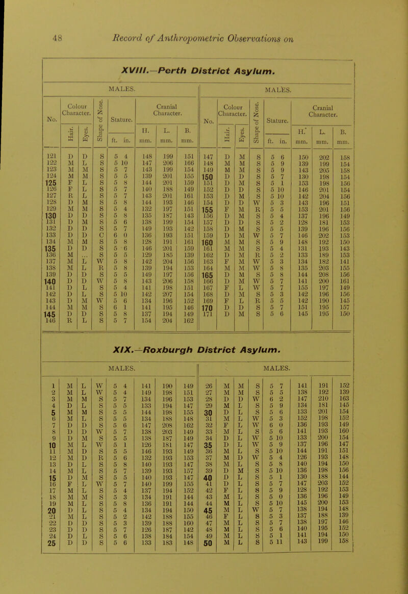 XVIIL—Perth District Asylum. MALES. MALES. No. Colour Character. Shape of Nose. Stature. Cranial Character. No. Colour Character. Shape of Nose. Stature. Cranial Character. * X u5 ID W 11. inm. L. mm. B. mm. s u3 <u >, II. mm. L. mm. B. mm. ft. in. h in IL. Hit 121 D D 6 4 148 199 151 147 D M Ci a 5 6 150 202 158 122 M L 5 10 147 206 166 148 M M b 5 9 139 199 154 123 M M 5 7 143 199 154 149 M M b 5 9 143 205 158 124 JM M S 5 5 139 201 155 150 D D S 5 7 130 198 154 125 F L s 5 8 144 201 159 151 U M s 5 1 153 198 156 126 F L s 5 7 140 188 149 152 D D s 5 10 146 201 154 127 R L s 5 7 143 201 161 153 D M s 5 10 142 204 156 128 D M s 5 8 144 193 146 154 D D w 5 3 143 196 151 129 M M s 5 4 132 197 151 155 F M R 5 5 153 201 156 130 D D s 5 8 1.35 187 143 156 D M s 5 4 137 196 149 131 U M s 5 6 138 199 154 157 D D s 5 2 128 181 153 132 D D s 5 7 149 193 142 158 D M s 5 5 139 196 156 D D c ft n 136 193 151 D M w 0 7 146 202 153 134 M M s 5 8 128 191 161 160 M M s 5 9 148 192 150 135 D D s 5 6 146 201 159 161 M M s 5 4 131 J93 143 136 M s 5 5 129 185 139 162 D M R 5 2 133 189 153 137 M L w 5 8 142 204 156 163 F M W 5 3 134 182 141 138 M L R 5 8 139 194 153 164 M M W 5 8 135 203 155 139 I) D s 5 5 149 197 156 165 13 M s 5 8 144 208 156 140 D D w 5 8 143 206 158 166 ]) M w 5 7 141 200 161 141 D L s 5 4 141 198 151 167 F L w 5 7 155 197 149 142 D L s 5 10 142 207 154 168 D M s 5 3 142 196 156 143 D M w 5 6 134 196 152 169 F L R 5 5 142 190 145 144 M M s 6 1 141 195 146 170 D D s 5 7 151 195 157 145 D D s 5 8 137 194 149 171 D M s 5 6 145 195 150 146 R L s 5 7 154 204 162 XIX.—Roxburgh District Asylum. MALES. MALES. 1 M L W 5 4 141 190 149 26 M M S 5 7 141 191 152 2 M L W 5 4 149 198 151 27 M M S 5 5 138 192 139 3 M M S 5 7 134 196 153 28 D D w 6 2 147 210 163 4 D L s 5 5 133 194 147 29 M L s 5 9 134 181 145 5 M M s 5 5 144 198 155 30 D L s 5 6 133 201 154 6 M L s 5 5 134 188 148 31 M L w 5 3 152 198 152 7 D D s 5 6 147 208 162 32 F L w 6 0 136 193 149 8 U D w 5 7 138 203 149 33 M L s 5 6 141 193 160 9 D M s 5 5 138 187 149 34 D L w 5 10 133 200 154 10 M L w 5 1 126 181 147 35 D L w 5 9 137 196 147 11 M D s 5 5 146 193 149 36 M L s 5 10 144 191 151 12 M D R 5 6 132 193 153 37 M D w 5 4 126 193 148 13 D L s 5 8 140 193 147 38 M L s 5 8 140 194 150 14 M L s 5 7 139 193 157 39 D M s 5 10 136 198 156 15 D M s 5 5 140 193 147 40 D L s 5 1 130 188 144 16 F L w 5 7 140 199 155 41 D L s 5 7 147 203 152 17 M L s 5 4 1.37 194 152 42 F L s 5 9 128 192 153 18 M M s 5 3 134 191 144 43 M L s 5 0 136 196 149 19 M L s 5 8 136 191 144 44 M L s 5 10 145 200 153 20 D L s 5 4 1.34 194 150 45 M L w 5 7 138 194 148 21 M L s 5 2 142 188 155 46 F L s 5 3 137 188 139 22 D D s 5 3 139 188 160 47 M L s 5 7 138 197 146 23 D D s 5 7 126 187 142 48 M L s 5 6 140 195 152 24 D L s 5 6 138 184 154 49 M L s 5 1 141 194 150