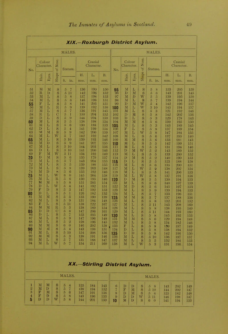 XIX.—Roxburgh District Asylum, MALES. MALES. Colour oj o Cranial Colour o Cranial Character. Character. Character. )^ Character. No. o Stature. No. o Stature. (U a. H. L. B. cd H. L. B. '3 W rt j= ft. in. mm. mm. mm. '3 S w ft. in. mm. mm. mm. 51 J>J TV T M S 5 7 136 190 150 95 TV T M T L S 5 S 153 205 159 52 R D s 5 11 142 196 152 96 D M S 5 6 143 201 145 53 TV T M L S 5 8 137 198 153 97 M D w 5 5 139 195 150 o-l M L S 5 6 146 198 151 98 M L s 5 7 139 194 144 55 F L s 5 8 141 203 151 99 M w 5 4 142 196 1.57 56 M L R 5 9 1.39 i\)2 150 100 M L w 5 10 145 194 157 57 M L S 5 7 13o 1 n 1 lyi 145 101 M L s 5 3 121 192 146 58 ix c 5 1 l.oO 1 .I lo2 102 D IV it M s 5 8 142 202 156 59 D L CI s 5 9 144 '204 150 103 D L s 5 3 129 178 143 60 JVI T s 5 0 13a 1 no lyy 154 104 TV It M M s 5 6 139 195 150 oi Li a c ct O 0 loO loo 153 105 TV T jNI L s 5 3 143 189 145 o'2 T \ JJ T Li S 5 4 141 lyy 154 106 F L s 5 8 1.37 189 154 DO \/f :Vl M s 5 9 1 — <\ lo9 107 IV i1 M T w 5 8 147 184 155 iVi T Jj VV 5 / 14z lyz 142 108 TV T M L s 5 6 137 195 140 65 T L K 1 f\ o 10 l.i9 193 146 109 M M s 5 6 133 201 143 DO AT JVi 0 y 141 207 155 110 M L s 5 5 142 199 151 en M b 0 ID 144 203 156 111 M L s 5 5 131 194 146 oo DO u T b 5 10 1^1 141 Of i/\ zOO 146 112 D M w 5 2 143 189 152 by J! AT M W 0 11 134 192 149 113 M L s 5 5 1.33 200 152 70 U AT M s 5 6 135 179 137 114 D M s 5 2 140 190 153 71 AT M T b 5 7 143 204 155 115 D L s 5 5 123 188 158 72 A r M T Ij s 5 5 1.39 188 155 116 M L s 5 6 1.35 200 151 73 A1 T Ij ct S 5 8 139 203 148 117 M L w 5 9 1.38 202 154 74 AT D s 5 6 1 OS 13o 192 146 118 M L s 5 5 141 206 153 75 ftl T L w 6 0 145 204 158 119 M L w 5 8 137 191 156 /o M L R iT a i) D 130 195 146 120 D M s 5 5 130 194 153 u M M a ft o O O 151 205 121 M T, s 5 6 1 /in ly / lOy 78 D L VV 5 4 141 192 151 122 M D s 5 6 145 197 153 79 F D S 5 3 147 192 153 123 M L s 5 9 1.39 194 153 D L s 5 1 126 182 132 M L & 0 7 133 196 151 81 M M s 5 5 133 190 139 125 M M s 5 7 1.37 188 156 82 M L s 5 9 131 184 148 126 M L s 5 8 132 201 152 83 F L s 5 11 158 222 167 127 M L s 5 11 143 208 169 84 M M R 5 5 1.38 189 154 128 M L s 5 8 1.38 195 149 85 D D C 5 6 147 206 161 129 M L s 5 11 144 193 160 86 D L s 5 7 153 205 149 130 M L s 5 8 145 192 153 87 M L s 5 9 147 196 148 131 M M s 5 6 129 194 148 88 M L s 5 2 128 196 145 132 M L s 5 8 134 182 146 89 M M s 6 0 146 202 158 , 133 F L s 5 8 199 197 149 90 M M s 5 4 143 198 151 134 D L s 5 8 138 194 152 91 M L s 5 10 154 208 156 135 U D s 5 8 142 196 150 92 M M s 5 3 138 191 146 136 M L s 5 10 136 197 157 93 M L s 5 7 131 188 147 1.37 M L s 5 5 132 184 153 94 M L w 5 7 154 211 160 138 M L w 5 3 131 196 154 XX.—Stirling District Asylum. MALES. MALES. 1 M M s 5 4 125 184 143 6 D D s 5 8 143 202 149 2 M D s 5 7 138 194 152 7 F M s 5 10 144 202 147 3 F M s 5 6 147 191 156 8 D M s 5 4 125 182 148 4 F D s 5 8 143 196 153 9 D 1) VV 5 11 146 198 147 5 D D w 6 8