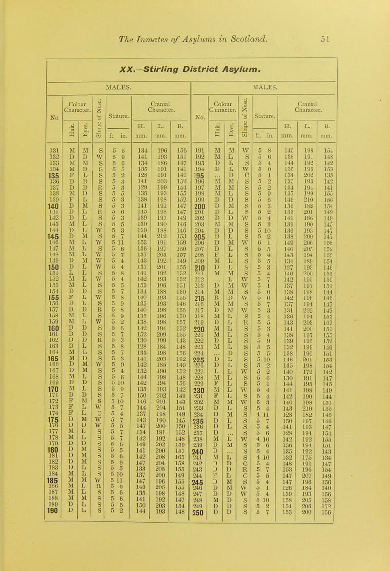 XX.—Stirling District Asylum. MALES. MALES. Colour W Cranial Colour a; tA 0 Cranial Character. O 12; Character. Character. Character. No. o Stature. No. Stature. to <u a. TT XX. T Xjt XJ. tJ t/5 <u <U a. 5 cJ5 l-T XX. T Xj, 1^ '3 >> w fc in. mm. mm. mm. >^ w ft. in. mm. mm. mm. 131 M M s e O 5 1 CIR 191 irl AT IVi W K » 14^; 14-0 108 X Jo 1 fid 104 132 T) 7) u W 5 9 X'±X X t^O 1 '^1 XO X 192 AT xvx T, XJ s 0 0 X 00 101 X ».f X 1 48 140 133 AT s c* 0 D Xot: 1 Qfi XoO 14.7 x-± / 193 ■n XJ T, s K 4 144 X 44 1 09 Xu^ 1 49 134 M IVX H O 5 xoo 1 Ql X JX 141 X*± X 194 XJ T, XJ w 0 U 1 S'l xoo 1 O! X 00 1 'iS XOO T, s K o z IPS X 1 Ql X t/X 141 XtcX XJ c 1 1 1 S4 Xort 909 1 S*! I.JO 136 J) s 0 6 14.1 x^x 1 XO.^ 196 M AT s i5 1 St XOO lOS xyo 1 49 137 T-) T\ XJ R n o o O 129 lOQ 144 197 M M s 1 S4 XOtc 104 X t/4 1 41 141 138 XJ s o er O 1 ^'i 1 1 'it X OO 198 M T, Xj s y 1 '^7 10/ 100 1 o\J XOO 139 r. s 0 o o 1 ^8 IQS 1 w xo^ 199 XJ u s n D 14R X4:0 910 ^xu 1 tR 100 XJ M s 0 Q 141 IQl Xu X 147 200 xJ XVX s £> 1 Sfi 100 188 xoo 1 t4 104 141 D L R 0 0 145 IQS X U<J 147 201 ±J T, XJ s 0 1 SS loo 901 ^01 140 i-±y 142 T) L s 0 o o 139 1Q7 XU t 14Q 202 D xJ XJ w 4 141 141 1 8fi XOO 140 i4y 143 M L s 0 o 1 ^0 1 Qfl X uyj 14fi x^u 203 M AT s 0 1 SO XOV 1 00 1 yu 1 4t 140 144 D L w 0 6 l^Q 1 SS X OO x^u 204 Ti XJ ■n XJ g pr 10 1 SR loO 1 OS 1 yo 1 /17 14/ I) M s 0 i 144 21 v> 1 T^ XOO r\ XJ T s 0 1 SQ Xoo 900 1 /17 14/ 146 M L w o 11 15^ 1Q1 XV X xou 206 ±J AT IVl w 0 1 1 40 i4y 90R 1 t8 100 147 M L s 0 D 136 1Q7 xO i xoyJ ''07 XJ T, XJ H 0 5 1 40 14U 90t 1 t9 10.i 148 M L w 0 7 1 ^7 XO 1 1 f;7 lo / 208 12 T. Xj « to 4 1 4S 14o 1 04 1 y*! 100 149 I) M w 0 4 14^ x^o X UJ^ 14Q 209 T. Xj H c- 0 5 loi 1 QO loy 1 104: 150 D L w 0 4 1 S7 XO 1 901 1 xoo XJ T. Xj ft 3 1 Q7 X-/ 1 QQ lyij 1 /I R 140 151 L s Q 14.1 x^x 1 Q9 1 fi9 211 IVJ AT iVl « 4 14U 9no zuu loo 152 M L w 0 4: 142 JL VO 1 'iP xo^ 212 T. Xj w pr 7 1 49 1 Ot lyo 1 F\Q loy 153 M L s 0 0 1 'i^ 1 Qfi XuKJ 1 f>l XoX 213 1^ XJ AT IVl w V V c; 1 117 lo/ 1 Q7 19/ 101 154 D D s o I I'W XO* 1 JL OO 1 fin xou 214 iVl AT iVl » cr D 0 1 m xoo 1 yo 144 155 F L w 0 D O 14(1 10^ X uo Oil 216 T? Xw XJ w p; 0 1/19 14:.i 1 QR lyo 1 /i R 140 156 D L s n y 1 ± OO 1 4R x^o AT IVl s pr 0 7 lo/ 1 O/i iy4 1 .1 7 14/ 157 D D R o a 140 1 OS ± yo xoo 917 — X / XJ AT iVi w p; 3 1 /I T 14:/ 158 M L s Q 1 ^5 1 OR 1 yu XoU 218 M T. Xj s kJ p; 4 1 IR loo 1 Q.1 lyi 1 f^Q 159 M L w 0 o 1 1 OS ±yo 1 ^^7 21Q ^X o VJ T, Xj R p- 5 140 901 1 R'T io/ 160 D D s 0 /:• D 14.0 104 Xo^ IVJ. T Xj kJ 5 3 1/11 14t 1 it 1 101 161 D s i 900 221 IVJ. T XJ e kJ 5 4 1 QO loo 1 n'7 ly / 1 it:;:: loo 162 D D R O Q o J.O\/ 100 lyy 1 4^ 14:0 222 1^ XJ T. XJ e kj 9 1 i.jy 1 n.^ 190 1 /to lo2 163 D L s o Q O X ^d\J 1 84 1 48 X40 99^ ^wO M T XJ 54 5 5 xoZ 1 on lyy 140 164 M L s 0 1 xOO 1 08 lyo 100 994 n XJ 5 5 1 loo 1 on lyu lol 165 M D s 0 o J -Jbl 90^ XJ T Xj G 5 10 140 zUl lo3 166 M w t) U 1 I oO 1 /I Q 99fi XJ T Xj C kJ 5 2 135 1 no 154 167 D M s i> 1 100 xo^ 227 T. Xj T XJ W V V 5 2 14U 1 /2 14z 168 M L s e O D 1 08 J. yo 14S 99S M IVL T XJ a 5 6 loU 1 m lyi 147 169 D D s r: O 1 n lU 149 1 04 loo 99Q IT T Li 5 1 1 A A 144 195 145 170 M L s O y 1 ^'i 10^ 149 14^ 230 iVl T XJ w > > 5 4 141 1 no 198 149 171 D D s 5 7 1 909 i4y 9^1 1? ti T Xj 5 4 142 190 144 172 F M s 5 10 146 201 143 M M vv 5 3 140 198 151 173 F L w 5 7 144 204 151 9^^ D L a 0 5 4 143 210 155 174 F L c 5 4 137 198 149 9Q4 D M Q 4 11 128 182 145 175 D M w 5 7 143 190 145 235 D L s 5 7 150 197 146 176 D D w 5 5 147 200 150 236 D L s 5 4 141 193 147 177 M L s 5 7 134 181 152 237 D s 5 6 128 194 154 178 M L s 5 7 142 192 148 238 M l' w 4 10 142 192 155 179 D D s 5 6 149 202 159 2.39 D M s 5 6 136 194 151 180 D M s 5 5 141 200 157 240 D s 5 4 135 192 143 181 D D M s 5 6 142 208 165 241 M ii. s 4 10 132 175 134 182 M s 5 9 147 204 158 242 D D c 5 4 148 191 147 183 D L s 5 5 133 205 155 243 D D R 5 7 153 196 154 184 M L s 5 10 137 200 149 244 F L C 5 5 147 207 149 185 M M w 5 11 147 196 155 245 246 D M s 5 4 147 196 156 186 M L R 5 6 149 205 155 D M w 5 1 126 184 140 187 M L 8 5 6 135 198 148 247 D D w 5 4 139 193 156 188 M M s 5 6 141 192 147 248 M D s 5 10 158 205 158 189 D L s 5 5 150 203 154 249 D D s 5 2 154 206 172
