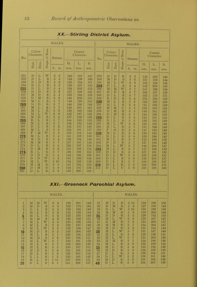 XX.—Stirling District Asylum. MALES. MALES. Colour o Cranial Colour <u i No. Characler. O Stature. Character. '« U. Character. o <t O OLaLUl c. Character. w3 4) >> Q. rt II. L. B w3 D- II. T Tl ij. ,c 'rt >^ w c« ft. in. iTi m. mm. mm. in It. in. mm. mm. mm. 251 D L W 5 6 140 191 147 282 D D R 5 5 143 202 148 252 D L s 5 5 143 199 140 283 M D S 5 6 137 189 144 253 D D s 5 6 140 194 151 284 M L w 5 8 148 194 148 254 D L s 5 5 130 197 150 285 D L s 5 4 142 208 155 255 D L s 5 4 139 202 155 286 M M w 5 7 141 196 154 256 D D s 5 2 137 196 145 287 U D s 5 7 136 197 150 257 M D s 5 4 135 194 158 288 D L s 5 7 142 178 151 258 D M s 5 6 149 203 151 289 R D s 5 4 134 186 142 259 M L s 5 7 149 190 145 290 M L s 5 8 146 195 158 260 D D s 5 7 140 196 149 291 M L s 5 4 131 192 150 261 M L 8 5 7 148 201 141 292 M M c 5 5 124 188 164 262 M L R 5 9 139 190 146 293 D M s 5 5 140 181 161 263 M L W 6 0 152 197 155 294 u M s 5 1 It** 1 QW J yo 264 M D s 5 4 137 199 156 295 1) L s 5 5 134 191 145 265 R L s 5 7 144 193 156 296 13 L s 5 5 136 195 149 266 M L s 5 7 146 195 143 297 M L w 5 8 135 195 148 267 1) L s 5 3 134 187 146 298 M L s 5 7 131 186 143 268 M L s 5 8 136 191 157 299 F M s 5 4 147 195 148 269 F M w 5 5 135 184 144 300 M L s 5 6 130 185 143 270 M L s 5 4 141 198 158 301 U L s 5 4 153 198 145 271 .M D s 5 4 136 194 148 302 M L s 5 7 135 199 158 272 M M s 5 7 137 197 143 303 D ]) s 5 7 137 189 142 273 1) L s 5 8 135 197 154 304 M L w 5 7 146 204 147 274 D M s 5 6 145 188 154 305 M L s 5 7 147 198 159 275 R L s 5 7 138 198 155 306 D D s 5 5 137 191 150 276 D D s 5 4 142 196 156 307 D L w 5 5 135 198 147 277 D D w 5 3 141 196 144 308 D L s 5 6 146 205 157 278 M L w 5 10 134 189 149 309 D L s 5 7 140 188 147 279 M M s 5 5 141 192 152 310 M L R 5 5 148 203 155 280 D M s 5 8 140 187 156 D L c 5 9 135 193 140 281 D L s 5 8 146 200 149 i XXI.- -Greenock Parochial Asylum. MALES. MALES. 1 M M w 5 8 128 201 143 21 M D s 5 10 138 198 152 2 M D s 5 2 122 178 134 22 D M s 5 2 127 183 148 3 D L s 5 5 133 195 149 23 D L w 5 10 130 199 156 4 M L s 5 9 135 192 144 24 M M s 5 8 132 200 149 5 M L s 5 2 123 195 146 25 D D s 5 2 129 192 152 6 M M s 4 9 130 183 151 26 M L w 5 8 128 197 147 7 M L w 5 5 128 198 154 27 D M s 5 8 135 205 157 8 M L s 5 3 126 187 146 28 M M s 5 7 134 204 147 9 M L w 5 5 133 188 147 29 M D s 5 2 131 184 148 10 M D s 5 2 143 204 162 30 M L w 5 7 131 187 140 11 M L s 5 1 136 194 155 31 M L s 5 0 129 186 141 12 M M s 5 6 135 198 151 32 M L w 5 7 131 203 148 13 M L w 5 7 130 191 1.53 33 M M s 5 1 134 188 146 14 M L s 5 7 139 205 158 34 M L s 5 8 132 192 144 15 M L s 5 5 138 187 151 35 M L s 5 4 1.35 194 146 16 M D s 5 9 135 194 154 36 M D s 5 2 124 193 143 17 M L s 5 9 133 200 154 37 U L s 5 4 129 184 151 18 R L s 5 3 130 185 142 38 D L w 5 2 138 181 146 19 M L s 5 11 1.37 200 151 39 M L» s 5 6 133 194 143