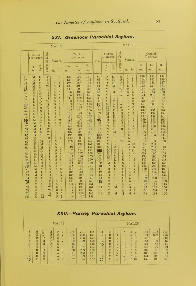 XXI.- Greenock Parochial Asylum. MALES. MALES. ( No. Colour Character, pe of Nose. Stature. Cranial Character. C No. Colour Character. Shape of Nose. Stature. Cranial Character. K t/) w n. mm. L. mm. B. mm. W TT 1 Lt mm. T mm. mm. - CO ft. in. ft. in. 41 iVi T,  S 5 8 138 197 151 81 L S 5 0 126 189 1.38 42 TV T, s 6 0 1.39 199 152 82 D M S 5 7 134 191 149 43 ivr iVl 17 s 5 1 128 186 153 83 D S 5 5 1.33 188 147 44 iVi T, w 5 4 131 195 153 84 M M S 6 1 143 211 164 LVl s 5 6 141 200 156 85 M L w 5 5 137 198 143 *rO 4(j M xJ s 5 5 136 195 155 86 M M s 5 2 129 183 132 47 iVX T, s 5 5 135 190 149 87 M L w 5 8 134 201 150 48 17 s 5 7 141 193 154 88 M L s 5 5 130 189 153 49 T) w 5 4 138 198 152 89 M M a 5 8 134 195 145 50 X) s 5 6 138 194 150 90 M L w 5 9 140 203 160 51 M M w 5 8 132 195 158 91 M M w 5 6 134 210 156 52 M i-VJL M 8 5 3 142 191 160 92 M D s 5 5 132 197 154 53 M L s 5 3 130 188 144 93 M L s 5 7 132 199 150 54 M L s 5 7 130 204 153 94 M D s 5 0 132 188 144 55 M L s 5 2 128 190 148 95 M M s 5 7 139 195 160 56 lYJ, M s 5 5 135 201 157 96 D s 5 6 129 195 153 57 M X.TJ M s 5 7 136 202 161 97 M L s 5 4 128 192 142 58 M I, w 5 6 138 195 152 98 M L R 5 8 131 201 163 59 M M w 5 8 1.37 199 160 99 M M s 5 5 136 197 158 60 D L w 5 6 128 191 145 100 M L s 5 3 133 193 144 61 M L K 5 7 loU 101 M T Li s 5 8 62 M M s 5 6 123 188 147 102 M L w 5 8 136 198 158 63 D M s 5 3 124 193 151 103 M L s 5 10 137 203 151 64 U M s 5 2 149 207 154 104 M M s 5 8 143 207 148 DO m L s 5 7 137 194 151 M M s 5 11 137 202 151 66 M L s 5 8 134 197 156 106 D M S 5 4 138 196 158 67 M M s 5 5 133 190 153 107 M M s 5 1 136 196 154 68 D M s 5 8 135 203 160 108 D L s 5 3 135 189 148 69 M D s 5 4 134 200 156 109 M L s 5 1 1.33 185 135 70 M D s 5 7 1.38 199 151 110 D L s 5 7 132 203 153 71 M M s 5 2 135 199 148 111 M L s 5 7 139 205 160 72 M L s 5 6 128 191 148 112 M D s 5 4 137 195 151 73 M L s 5 6 135 195 147 113 D L s 5 3 134 187 145 74 M U R 5 6 133 199 150 114 M L s 5 6 132 200 154 75 M L s 5 8 134 200 155 115 M L s 5 7 140 194 153 76 M L s 5 5 130 193 151 116 D D s 4 10 127 175 145 77 D L w 5 3 132 198 151 117 M M s 5 4 137 195 156 78 D L w 6 1 135 188 150 118 M L s 5 9 136 204 163 79 U s 5 5 129 199 147 119 M M s 6 0 138 198 16C 80 M ivi w 5 7 134 202 158 XXII.—Paisley Parochial Asylum. MALES. MALES. M L S 5 6 135 201 148 11 M L S 5 2 1.32 193 153 t M L S 5 7 1.39 209 153 12 D D S 5 5 142 200 152 D D s 5 9 136 203 150 13 D L s 5 0 137 191 145 4 M M s 5 7 139 199 153 14 R L s 5 2 139 199 145 5 M M s 5 9 146 194 146 15 R L s 5 5 134 186 144 6 M L s 5 8 144 197 154 16 M L s 5 4 142 192 162 7 D D s 6 0 153 209 159 17 M L s 5 5 135 195 150 8 D M s 5 5 141 200 151 18 M L s 5 6 138 206 154 9 D M s 5 0 137 189 151 19 M M w 5 4 144 195 151