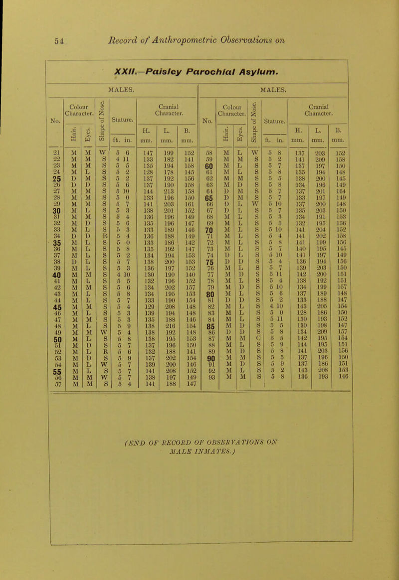 XXflu—Paisley Parochial Asylum. MALES. MALES. Colour if) O Cranial Colour <i3 w Cranial Cliaracter. Cliaracter. Character. o ^^ Character. No. o Stature. No. o Stature. , X . n. L. B. Hair. Shape H. L. B. w fb. in. mm. mm. mm. W ft. in. mm. ram. mm. •21 M M W 5 6 147 199 152 58 M L W 5 8 137 203 152 22 M M s 4 11 133 182 141 59 M M S 5 2 141 209 158 23 M M s 5 5 135 194 158 60 M L S 5 7 137 197 150 24 M L s 5 2 128 178 145 61 M L S 5 8 135 194 148 25 D M s 5 2 137 192 156 62 M M s 5 5 138 200 145 20 D 1) s 5 6 137 190 158 63 M D s 5 8 134 190 149 27 M M s 5 10 144 213 158 64 V> M s 5 7 137 201 164 28 M M s 5 0 133 196 150 65 D M s 5 7 133 197 149 29 M M s 5 7 141 203 161 66 D L w 5 10 137 2(X) 148 30 M L s 5 3 138 201 152 67 D L s 5 7 1.35 2U3 150 3] M M s 5 4 136 196 149 68 M L s 5 3 134 191 153 32 M D s 5 6 135 196 147 69 M L s 5 5 132 195 156 33 M L s 5 3 133 189 146 70 M L s 5 10 141 204 152 34 D D R 5 4 136 188 149 71 M L s 5 4 141 202 158 35 M L s 5 0 1.33 186 142 72 M L s 5 8 141 199 150 36 M L s 5 8 135 192 147 73 M L s 5 7 140 195 145 37 M L s 5 2 134 194 153 74 U L s 5 10 141 197 149 38 D L s 5 7 138 20<J 153 75 D D s 5 4 136 194 150 39 M L s 5 3 136 197 152 76 M L s 5 7 139 203 150 40 M M s 4 10 1.30 190 140 77 M D s 5 11 142 200 151 41 M L s 5 5 132 196 152 78 M L s 5 4 1.38 192 151 42 M M s 5 6 134 202 157 79 M D s 5 10 134 199 157 43 M L s 5 8 134 195 153 80 M L s 5 6 1.37 189 148 44 M L s 5 7 1.33 190 154 81 D U s 5 2 1.33 188 147 45 M M s 5 4 129 208 148 82 M L s 4 10 143 205 154 46 M L s 5 3 1.39 194 148 83 M L s 5 0 128 186 150 47 M M s 5 3 135 188 146 84 M L s 5 11 130 193 152 48 M L s 5 9 138 216 154 85 M D s 5 5 130 198 147 49 M M w 5 4 138 192 148 86 D D s 5 8 134 209 157 50 M L s 5 8 138 195 153 87 M M c 5 5 142 195 154 51 M D s 5 7 137 196 150 88 M L s 5 9 144 195 151 62 M L R 5 6 132 188 141 89 M D s 5 8 ' 141 203 156 53 M D s 5 9 137 202 154 90 M M s 5 5 137 196 150 54 M L w 5 7 139 200 146 91 M D s 5 9 137 186 151 55 M L s 5 7 141 208 152 92 M L s 5 2 143 208 153 56 M M w 5 7 138 197 149 93 M M s 5 8 136 193 146 57 M M s 5 4 141 188 147 (END OF BECORD OF OBSERVATIONS ON MALE INMATES.)