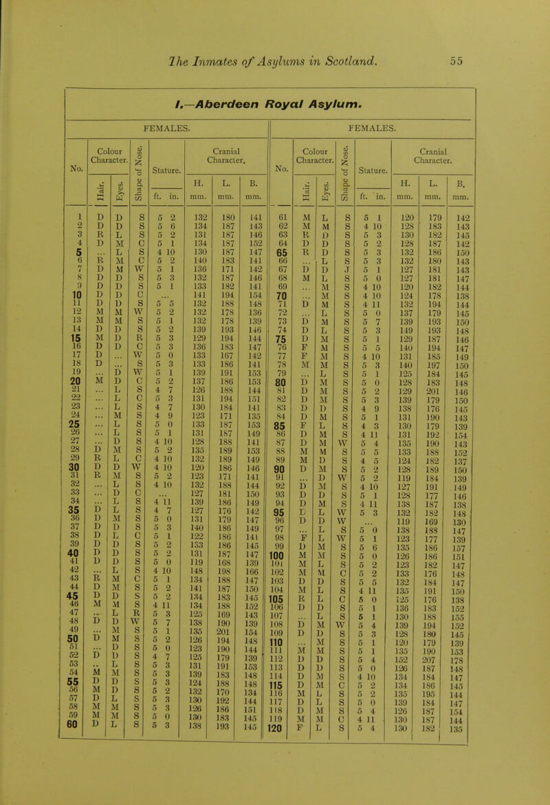 I,—Aberdeen Royal Asylum. FEMALES. No. 1 2 3 4 5 6 7 8 D 10 11 12 13 14 15 16 17 18 19 20 21 22 23 24 25 26 27 28 29 30 31 32 33 34 35 36 37 38 39 40 41 42 43 44 45 46 47 48 49 50 51 52 53 54 55 56 57 58 59 60 Colour Character. D D R D R D D D D D M M D M D D D M D R D R D D D D D D D R D D M B D D M D M D M M D W D D L M L M M D D D U M M D D D D D L L L M L L D M L D M L D L L M D L D D D L M M D M L D M M D D L M D D L M M L u o A o a s s s c s c w s s c s w s s R c w s w 0 s c s s s s s s c w s s c s s s s c s s s s c s s s R w s s s s s s s s s s s s Stature. ft. in. 5 2 5 6 5 2 5 1 4 10 5 2 5 5 5 5 5 5 5 5 5 5 5 5 5 4 5 4 4 5 5 1 3 1 5 2 1 2 3 3 0 3 1 2 7 3 7 9 0 1 4 10 5 2 4 10 4 10 5 2 4 10 4'11 4 7 5 5 5 5 5 5 4 10 5 1 5 2 5 2 4 11 5 3 5 5 5 5 4 5 5 5 5 5 5 5 5 Cranial Character, H. mm. 132 134 131 134 130 140 136 132 133 141 132 132 132 139 129 136 133 133 1.39 137 126 131 1.30 123 133 131 128 135 132 120 123 132 127 139 127 131 140 122 133 131 119 148 134 141 134 134 125 138 135 126 123 125 131 139 124 1.32 1.30 126 1.30 1.38 L. mm. 180 187 187 187 187 183 171 187 182 194 188 178 178 193 194 183 167 186 191 186 188 194 184 171 187 187 188 189 189 186 171 188 181 186 176 179 186 186 186 187 168 198 188 187 183 188 169 190 201 194 190 179 191 183 188 170 192 186 183 B. mm. 141 143 146 152 147 141 142 146 141 154 148 136 139 146 144 147 142 141 153 153 144 151 141 135 153 149 141 153 149 146 141 144 150 149 142 147 149 141 145 147 139 166 147 150 145 152 143 139 154 148 144 139 153 148 148 134 144 151 145 FEMALES. Colour aJ Cranial Character 0 Character. No. - 0 ^ t 0 f 11 Yf^ CO 0. H. L. B. ■3 u w rt ft. in. mm. mm. mm. 61 M L S 5 1 120 179 142 62 M M s 4 10 128 183 143 63 R D s 5 3 1.30 182 145 64 D D s 5 2 128 187 142 65 R D s 5 3 1.32 186 150 66 L s 5 3 132 180 143 67 D D J 5 1 127 181 143 68 M L s 5 0 127 181 147 69 M s 4 10 120 182 144 70 .. • M s 4 10 124 178 138 71 D M s 4 11 132 194 144 72 L s 5 0 137 179 145 73 D M s 5 7 139 193 150 74 D L s 5 3 119 193 148 75 D M s 5 1 129 187 146 76 F M s 5 5 140 194 147 77 F M s 4 10 131 185 149 78 M M s 5 3 140 197 150 79 ... L s 5 1 125 184 145 80 D M s 5 0 128 183 148 81 D M s 5 2 129 201 146 82 D M s 5 3 139 179 150 83 D D s 4 9 138 176 145 84 D M s 5 1 131 190 143 85 F L s 4 3 130 179 139 86 D M s 4 11 131 192 154 87 D M w 5 4 135 190 143 88 M M s 5 5 133 188 152 89 M D s 4 5 124 182 137 90 D M s 5 2 128 189 150 91 • ■» D w 5 2 119 184 139 92 D M s 4 10 127 191 149 93 D D s 5 1 128 177 146 94 D M s 4 11 1.38 187 138 95 D L w 5 3 132 182 148 96 D D w 119 169 130 97 • • • L s 5 0 138 188 147 98 F L w 5 1 123 177 139 99 D M s 5 6 135 186 157 100 M M s 5 0 126 186 151 101 M L s 5 2 123 182 147 102 M M c 5 2 133 176 148 103 D D s 5 5 132 184 147 104 M L s 4 11 1.35 191 150 105 R L c 5 0 125 176 1.38 1 AC JLUb D D s 5 1 136 183 152 107 L s 5 1 130 188 155 108 D M w 5 4 139 194 152 109 D D s 5 3 128 180 145 110 M s 5 1 120 179 139 111 M M s 5 1 135 190 153 112 D D s 5 4 152 207 178 113 D D s 5 0 126 187 148 114 D M s 4 10 134 184 147 115 D M c 5 2 134 186 145 116 M L s 5 2 135 195 144 117 D L s 5 0 139 184 147 118 D M s 5 4 126 187 154 119 M M c 4 11 130 187 144