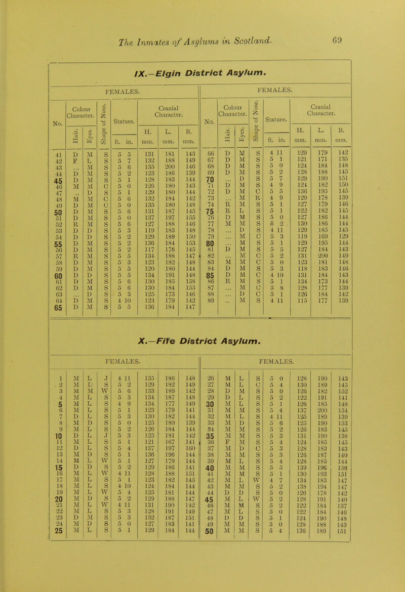 iX.-Elgin District Asylum. FEMALES. FEMALES. No. Colour Character. Shape of Nose. Stature Cranial Character. No. Colour Character. Shape of Nose. Stature. Cranial Character. '3 tn ID >^ >M H. mm. L. mm. B. mm. w in CU >~» M H. mm. L. mm. B. mm. it. in. ft. in. 41 M s o o 1 Ql lol 1 Ql loi It.J 66 T) xJ M S 4 11 129 179 142 id Til T s 0 / loo 110 67 M S 5 1 121 171 1.35 A •? 4o M s 0 D 1.50 onn zuu ito 68 XJ M S 5 0 124 184 148 44 M s 0 ^ loO 69 T\ xJ M S 5 2 128 188 145 45 D M s ^ 1 loo 1 u £) S 5 7 129 190 151 40 M x\I c 126 180 143 71 D M S 4 9 121 182 150 47 1} s p; 1 ISO 144 72 D M C 5 5 136 195 145 4o M M c O yj 1,32 184 142 73 M R 4 9 129 178 139 4y D M u 135 180 148 74 R M S 5 1 127 179 146 50 D M s 5 6 131 187 145 75 R L s 5 1 122 182 145 ox. D M s 5 0 137 197 155 76 D M s 5 0 127 186 144 52 R M s 5 6 127 18S 146 77 M M s 6 2 130 186 144 53 D D s 5 3 119 183 148 78 D s 4 11 129 185 145 54 D D s 5 2 129 189 150 79 M c 5 3 119 169 129 55 D M s 5 2 136 184 153 80 M s 5 1 129 195 144 56 D M s 5 2 117 176 145 81 D M s 5 5 127 184 143 57 R M s 5 5 134 188 147 82 M c 5 2 131 200 149 58 D M s 5 3 123 182 148 83 ivi M c 5 0 123 181 148 59 D M s 5 5 120 180 144 84 D M s 5 3 118 183 146 60 D D s 5 5 134 191 148 85 D M c 4 10 131 184 143 61 D M s 5 6 130 185 158 86 R M s 5 1 134 173 144 62 D M s 5 6 130 184 155 87 M 0 5 8 128 177 139 63 D s 5 3 125 173 146 88 U c 5 1 126 184 142 64 D M s 4 10 123 179 142 89 M s 4 11 115 177 139 65 D M s 5 5 1.36 184 147 X.—Fife District Asylum. FEMALES. FEMALES. 1 M L J 4 11 1.35 186 148 26 M L S 5 0 128 190 143 •2 M D S 5 2 129 182 149 27 M L (J 5 4 130 189 145 3 M M w 5 6 133 189 142 28 D M s 5 0 126 182 152 4 M L s 5 3 134 187 148 29 D L s 5 2 122 191 141 5 M L s 4 9 134 177 149 30 M L s 5 1 126 185 148 6 M L s 5 1 123 179 141 31 M M s 5 4 1.37 200 154 7 D L s 5 3 130 182 144 32 M L s 4 11 125 189 139 8 M D s 5 0 125 180 139 33 M D s 5 6 125 190 153 9 M L s 5 2 126 184 144 84 M M s 5 2 126 183 145 10 D L J 5 3 125 181 142 35 M M s 5 3 131 190 138 11 M L s 5 1 121 167 141 36 F M s 5 4 124 185 145 12 D L s 5 4 137 197 160 37 M 1) c 5 3 128 183 143 13 M D s 5 1 136 196 144 38 M M s 5 3 126 187 140 14 M L w 5 1 127 179 144 39 M L s 5 4 128 185 144 15 16 D D s 5 2 129 186 141 40 M M s 5 5 139 196 158 M L w 4 11 128 188 151 41 M M s 5 1 130 193 151 17 M L s 5 1 123 182 145 42 M L w 4 7 1.34 183 147 18 M L s 4 10 124 184 144 43 M M s 5 2 138 194 147 19 M L w 5 4 125 181 144 44 D D s 5 0 126 178 142 20 M D a 5 2 129 188 147 45 M L w 5 2 128 191 140 21 M L w 4 11 131 190 142 46 M M s 5 2 122 184 1.37 22 M L s 5 3 128 191 149 47 M L s 5 0 122 184 146 23 D M s 5 3 1.32 187 151 48 D D s 5 1 124 190 148 24 M U s 5 0 127 183 141 49 M M s 5 0 128 188 143