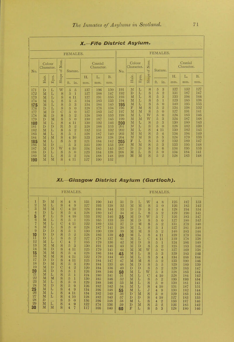 X.—Fife District Asylum. FEMALES. FEMALES. No. Colour Character. Shape of Nose. Stature. Cranial Character. No. Colour Character. Shape of Nose. OLaLUI C Cranial Character. ■3 X W TI LXt mm. L. mm. B. mm. '5 I—( u5 >^ W H. mm. L. mm. B. mm. ft. in. ft. ; _ It. in. 171 D L W 5 5 137 196 150 191 M L S 5 .1 127 152 127 172 M T, s 5 1 ±00 147 192 D L S 5 A 131 187 147 173 M L s 4 11 127 191 155 193 M L s 5 S 135 194 144 174 M L s 5 5 124 183 133 194 M L s 5 1 123 185 138 175 M L s 5 3 134 184 145 195 M L s 5 0 140 195 155 176 D L s 5 0 128 176 134 196 F M s 5 2 134 198 152 177 M D c 5 0 127 183 147 197 M M s 5 0 127 191 141 178 M D s 5 2 128 189 153 198 M L w 5 0 124 183 146 179 D M s 5 0 130 187 145 199 M M w 5 3 124 187 148 180 M L s 4 11 130 192 146 200 M L s 5 3 130 180 143 181 D D R 5 2 128 188 153 201 M L s 5 0 128 182 139 182 M L s 5 2 132 151 132 202 M L s 4 11 130 182 145 183 M L s 5 1 128 187 140 203 M M s 5 4 134 194 149 184 M M s 4 10 123 180 138 204 M M s 5 3 124 179 133 185 M L s 5 2 121 184 142 205 F L s 5 2 132 189 147 186 M D 5 3 125 199 153 206 M M s 5 3 133 195 148 187 M D w 4 10 124 185 145 207 D D s 5 6 134 195 153 188 D L s 5 0 123 184 1.38 208 M L s 5 0 134 184 141 189 M L s 5 2 124 188 148 209 M M s 5 2 128 183 148 190 M M s 4 11 127 190 152 XI.—Glasgow District Asylum (Gartloch). FEMALES. FEMALES. 1 D M 4 8 131 190 141 31 D L W 4 8 125 187 153 2 jSI L S 4 9 127 193 138 32 M M S 5 0 126 185 142 3 M M c 4 10 128 188 144 33 D D S 5 4 128 194 154 4 D L s 5 4 128 180 147 34 M L s 5 2 129 190 141 5 F L s 4 10 133 192 146 35 M D w 5 7 126 183 147 6 M L s 5 1 125 165 133 36 M D s 5 0 127 180 142 7 M L c 4 11 122 189 135 37 D M s 5 2 131 179 140 8 M L s 5 0 128 187 141 38 M L s 5 1 127 181 140 9 D D s 5 1 130 190 139 39 M M s 5 2 140 183 144 10 D U s 5 2 128 186 1.39 40 M L s 4 11 129 179 134 11 D L s 5 2 127 178 137 41 M L c 4 11 119 178 138 12 M L c 4 7 135 179 136 42 M D s 5 1 124 186 140 13 M M s 5 3 130 191 146 43 M D s 5 2 125 183 146 14 M D s 4 11 125 179 141 44 M M w 5 0 127 169 138 15 M M s 5 4 128 186 144 45 M L s 5 3 129 185 146 16 M M s 4 11 122 179 144 46 M L s 5 4 134 188 144 17 D D s 4 11 125 184 147 47 M M s 5 2 133 190 146 18 D M s 5 3 120 184 135 48 M D s 5 5 129 189 139 19 M D c 4 2 120 184 136 49 D D s 5 2 129 183 147 20 21 M D s 5 1 126 188 146 50 M L w 5 3 128 183 144 M L s 5 1 124 180 141 51 M L c 4 10 128 184 142 22 M M s 5 1 130 185 146 52 M L s 5 2 135 193 154 23 M L s 5 0 129 188 146 53 M L s 5 0 130 181 141 24 M D s 5 9 126 182 142 54 M L s 4 10 131 187 151 25 M L s 4 9 134 196 148 55 M L J 4 9 130 182 144 26 M L s 4 11 134 182 149 56 D M s 5 0 129 183 143 27 M L s 4 10 128 182 143 57 D D s 4 10 127 183 135 28 D s 5 0 1.36 196 148 58 M L s 4 2 133 187 146 29 M l s 4 9 122 174 136 59 D M s 5 2 12c 185 142