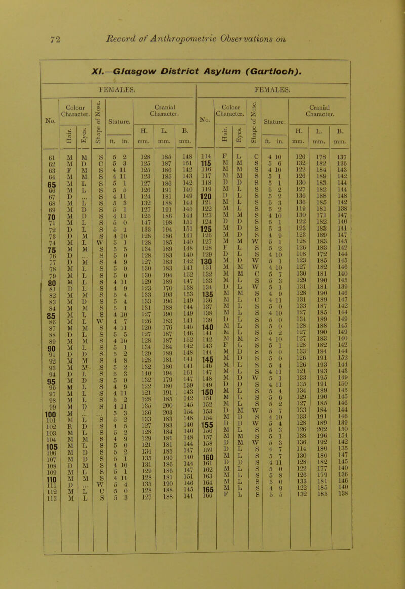 XI.—Glasgow District Asylum (Gartloch). fp:males. No. 61 62 63 64 65 66 67 68 69 70 71 72 73 74 75 76 77 78 79 80 81 82 83 84 85 86 87 88 89 90 91 92 93 94 95 96 97 98 99 100 101 102 103 104 105 106 107 108 109 110 111 112 113 Colour Character. M M F M M M D M M M M D D M M D D M M M D M M M M M M D M M D M M D M M JM M M M M R M M M M M D M M D M M W M D M M L L L D D L L M L M M L L L L M 1) M L L M L M L D M M L D L L L P ii' D L M L D D M L M L L o ^5 Hi s c s s s s s s s s s s s \v a s s s s s s s s s s w s s s s s s s s s s s s 's s s s s s s s s s w c s Stature. ft. in. 5 2 5 3 4 11 4 11 5 1 5 5 4 11 5 3 5 1 4 11 5 0 5 1 4 10 5 ] 5 0 9 0 0 4 11 4 9 5 4 5 4 5 1 4 10 4 7 4 11 5 5 4 10 5 1 5 2 8 2 3 0 9 4 11 5 2 4 11 5 3 Cranial Character. 2 5 2 9 0 2 1 4 10 5 1 4 11 5 4 5 0 5 3 H. mm. 128 125 125 123 127 126 124 132 127 125 147 133 128 128 134 128 127 130 130 129 123 133 133 131 127 126 120 127 128 134 129 128 132 140 132 122 121 128 135 136 133 127 128 129 121 134 135 131 129 128 135 128 127 L. mm. 185 187 186 185 186 191 181 188 191 186 198 194 186 185 189 183 183 183 194 189 170 193 196 188 190 183 176 187 187 184 189 181 180 194 179 180 191 185 200 203 183 183 184 181 181 185 190 186 186 181 190 188 188 B. mm. 148 151 142 143 142 140 149 144 145 144 151 151 141 140 148 140 142 141 152 147 138 153 149 144 149 141 140 146 152 142 148 141 141 161 147 139 143 142 145 154 148 140 140 148 144 147 140 144 147 151 146 145 FEMALES. Colour <u o Cranial Character. Character. No. O Stature. u (U £X Vi II. L. B. X >^ ft. in. mm. mm. mm. 114 F L C 4 10 126 178 137 115 M M s 5 6 132 182 136 116 M M s 4 10 122 184 143 117 Rl M s 5 1 126 189 142 118 D 1) s 5 1 130 183 144 119 M L s 5 2 127 182 144 120 D L s 5 2 136 188 148 121 M L s 5 3 136 185 142 122 M L s 6 2 119 181 138 123 M M s 4 10 130 171 147 124 D D s 5 1 122 182 140 125 M U s 5 3 123 183 141 126 M D s 4 9 123 189 147 127 M M w 5 1 128 183 145 128 Y L s 5 2 126 183 142 129 D L s 4 10 108 172 144 130 M D w 5 1 123 185 145 131 M M w 4 10 127 182 146 132 M M C 5 7 130 181 140 133 M L s 5 3 129 190 145 134 IJ L w 5 1 131 181 139 135 M M s 4 g 128 190 146 136 M L 0 4 11 131 189 147 137 M L s 5 0 133 187 142 138 M L s 4 10 127 185 144 139 L) L s 5 0 134 189 149 140 M L s 5 0 128 188 145 141 M L s 5 2 127 190 149 142 M M s 4 10 127 183 140 143 F L s 5 1 128 182 142 144 M D s 5 0 133 184 144 145 M D s 5 0 126 191 152 146 M L s 5 4 126 193 144 147 M L s 4 11 121 193 143 148 M D w 5 1 133 195 149 149 D 1) s 4 11 1:^5 191 150 150 M L s 5 4 134 189 145 151 M L s 5 6 129 190 145 152 M L s 5 2 127 185 146 153 D M w 5 7 133 184 144 154 M D s 4 10 133 191 146 155 156 D D w 5 4 128 189 139 M L s 5 3 126 202 150 157 M M s 5 1 138 196 154 158 D M w 5 3 136 192 142 159 D L s 4 7 114 180 135 160 161 M L s 5 7 130 180 147 D D s 4 11 128 182 145 162 M L s 5 0 122 177 140 163 M L s 5 8 126 179 136 164 M L s 5 0 133 181 146 165 M L s 4 9 122 185 140
