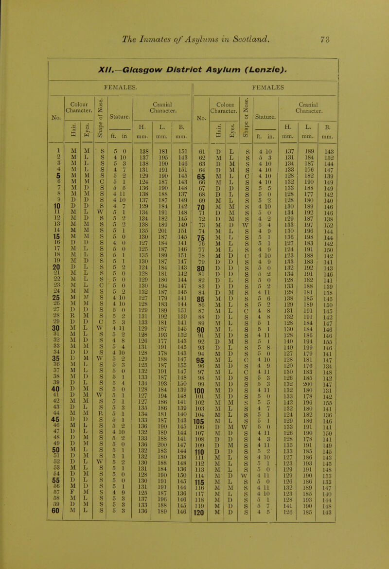 Xlh- -Glasgow District Asylum (Lenzie). FEMALES. FEMALES Colour <u yi O Cranial Co OUI 0 Cranial Character. Z Character. Character. Character. No. O Stature. No. 0 Stature. '3 w (U p, T_r IX , T Li. Jt>. to <u >, w Shape tx. L,, r) b. . w ol r; ft. in mm. mm. min. ft. in. mm. mm. mm. 1 ill M Q O 5 0 Iocs 1 Ql lol £11 ol D Xj d 4 lU lol 1 QQ loy 1 /10 14o 2 M T, J-j C 4 10 161 1 Of; x^o oZ JM T Li Q 0 0 lol 1 S<1 104 1 loz 3 XVl T. io 5 3 lOS 1 on lyu OO D M C A in 4 lU 1 OJ. lo* 1 Q7 10/ 144 4 1V1 xvx T, o o 4 7 loL 1 Ol lyi 101 o4 D AT JVI C! A 1A 4 lU 1 00 loo 1 7ft 1 /D ^ A'7 14/ e V iVi M c 5 2 1 oo 1 0/i lyu 140 65 M T Li n \j 4 lU 1 OO IZO 1 QO loZ 1 on 1.19 6 M IVJ M p 5 1 1 07 lot x^o DO M T 1j a A in 4 lU 16Z 1 on lyu 1 .4 n 149 7 M IVi. XJ c 5 6 xoO 1 on lyu 1 AQ l^O d7 U x) « 0 0 1 00 l.)o 1 QQ 100 1 ,4 n 149 8 IVl M 4 11 loo xoi CO DO U T Li a 0 u 1 OS 1 77 III 1 Ad 14Z 9 T) XJ o 4 10 io/ 1 Q7 10/ 1 JO cn oVJ M T Li c D ez 0 0 )^ 1 OS iza 1 QM lou 140 10 71 XJ n Xj 4 7 1 fJQ 1 QA 184 14Z 70 M JVI q A in 4 lU 1 on lou 1 QO loy 146 11 M L W TV 5 1 1 Ql lyi 14o 71 /1 TV AT JVI a io !^ n 0 yj 1 04. 1 QO lyz 14o 12 M G 5 2 XO'i 1 SO 140 72 T\ XJ A4 iVl o A 0 4 ^ 1 Q7 lo / 100 loo 13 M M Q 5 o 1 '^Q loO 1 QO itsy 1 AQ 149 /O JM D W vv f=; A 0 4 100 loo 1 07 ly / lo2 14 IVI M o 5 1 loO oni ZUl 101 1A 74 M T Li c A 0 4 y 1 on 1 Oft lyo 144 15 M G 5 0 loU 1 Q7 10/ 140 75 >D M Li q 0 0 1 1 Oft loo 1 00 lys 144 16 T) XJ Xj s o 4 0 107 lo4 nil 141 JVI T li Q Pi 1 0 1 107 1^1 1 QO loo 142 17 M L O 5 0 1 O!^ LZO 1 C7 lo/ ^ Af\ 140 M T Li q A n 4 y 101 1Z4 1 0 1 lyi 150 18 M Q O 5 1 1 loo 1 QO loy 101 70 78 M T\ U A 1 rk 4 lU r.io 100 loo 142 19 T) o 5 1 loU 1 07 lav 1 Al 14/ 7rt 79 D D a io A 0 4 y 100 1.10 100 loo 141 20 a-/ T, o 5 2 I ill 1 QA 1 A^ i4o 80 D D q 10 0 U 100 lo^ 1 00 lyz 143 21 M iJX T, XJ G O 5 0 1 OQ 1 O 1 lol 1 (O 14ii 81 D D q K 0 0 Z 134 1 m 191 146 22 M L o 5 0 1 cn loU lAA 144 82 D Li q ft A 1 .OQ Izo 1 00 loz 141 23 M XJ n \j 5 0 loU 1 CIA 194 'x An 147 OO 83 D D q 0 z 1 00 133 loo 139 24 M M G O 5 2 11!0 loz 1 07 10/ 140 84 D JVI q 0 4 11 1 OQ 1/0 lol lol 138 25 M I^T o 4 10 107 1^/ 17n 1 It) 141 85 M l-v u q 0 0 0 1 00 loo loo 145 26 M X^X M o 4 10 loa 1 QO loo 1 A 1 144 86 M T q 0 z 1 on 129 1 on 189 150 27 D I) G o 5 0 1 OQ IZU 1 QO loy 101 87 M Li A 0 4 0 101 lol 1 n 1 191 145 28 R M G O 5 2 lol 1 OO lyz loy 88 D T q to /I 0 4 8 100 loz 1 rk 1 191 142 29 XJ D 5 3 1 OQ loo 1 Q 1 lol 141 89 M Li to r; 1 0 1 1 no 184 147 30 M vtx L w 4 11 1 OO IZU 1 Q7 lo7 1 A K l40 90 M Li to 0 1 1 on loO 184 146 31 i^X L K 5 2 1 OQ 1^0 1 OO lyo 1 ftO 91 M D to A 11 4 11 1 do Izo 186 146 32 M D C 4 8 1 Oft IZD 1 77 1/7 14o 92 D M to 0 1 140 194 155 33 M M o 5 4 lol 1 Ol lyi 140 93 D L to 0 8 140 199 146 34 D a 4 10 1 OQ IZo 1 7Q 1 iO 14*5 94 M D CI 0 K n 0 0 127 179 141 35 D M W 5 2 lOQ 1 QU loo 1 A1 147 95 M L 1 in 4 lU 128 181 147 36 M L o 5 3 1 Of? IZO 1 07 10/ 1 PiK 100 96 M 1) A n 4 9 1 fin 120 176 134 37 M a yj 5 0 1 OO loZ 1 Ol lyi 147 97 M L C 4 11 130 183 148 38 M T) X-/ e KJ 5 1 1 OO loo 1 QT 187 14o 98 M D s K 0 5 3 126 185 142 39 T) XJ T. Xj « o 5 4 1 0/4 Joa loU nn 99 M D s 132 200 147 40 r\ u i.*X c o 5 0 1 OQ 184 1 on 139 100 M D s 4 11 132 180 131 41 T) \j IVl W f V 5 1 127 194 148 101 M D s 5 0 133 178 142 42 M M a 5 1 127 186 141 102 M M s 5 5 142 196 155 43 D L o 5 3 135 186 139 103 M L s 4 7 132 180 141 44 M M p 5 1 134 181 140 104 M L s 5 1 124 182 136 45 D D s 5 1 133 187 143 105 M L s 5 1 129 186 146 46 M L s 5 2 136 190 145 106 D M w 5 0 133 191 141 47 D L s 4 10 132 189 144 107 M D s 4 11 126 190 150 48 D M s 5 2 133 188 141 108 D D s 4 3 128 178 141 49 D M s 5 0 136 200 147 109 D M s 4 11 135 191 149 50 M L s 5 1 132 183 144 110 D D s 5 2 133 185 145 51 D M s 5 1 132 180 138 111 M L s 4 10 127 186 143 52 D L w 5 2 130 188 148 112 M L s 5 1 . 123 193 145 53 M L s 5 1 131 184 136 113 M L s 5 0 129 191 148 54 D M s 5 0 128 190 150 114 M D w 4 11 129 190 153 55 D L s 5 0 130 191 145 115 M L s 5 0 126 186 133 56 M D s 5 1 131 191 144 116 M M s 4 11 132 189 147 57 F M s 4 9 125 187 1.36 117 M L s 4 10 123 185 140 58 M L s 5 3 137 196 146 118 M D s 5 1 128 193 144 59 D M s 5 3 133 188 145 119 M D s 5 7 141 190 148