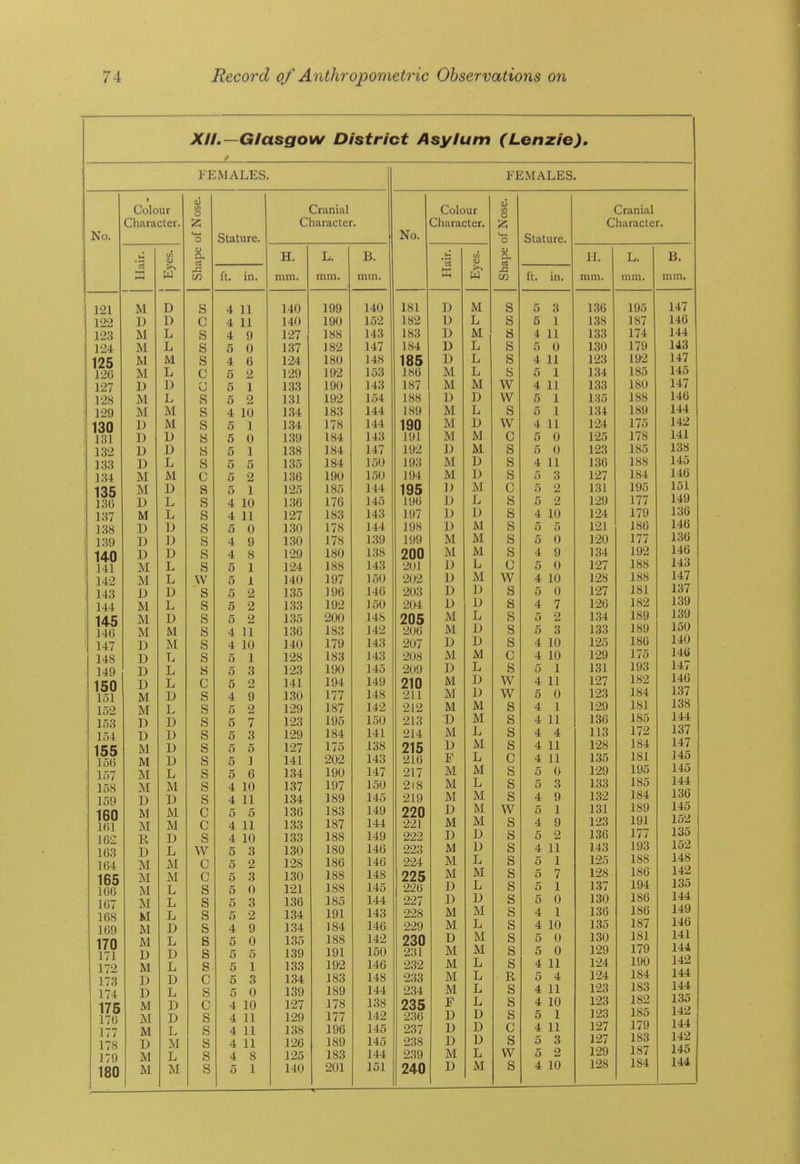 X/t.—Glasgow District Asylum (Lenzie), FEMALES. Colour . o Cranial Character. Character. No. o Stature. 1-4 t/5 <u O4 ri H. L. B. rt w J2 ft. in. mm. mm. mm. 121 M D S 4 11 140 199 140 122 D D c 4 11 140 190 152 123 M L s 4 9 127 188 143 124 M L s 5 0 137 182 147 125 M M s 4 6 124 180 148 126 M L c 5 2 129 192 153 127 D D 5 1 133 190 143 128 M L s 5 2 131 192 154 129 M M s 4 10 134 183 144 130 D M s 5 1 1.34 178 144 131 D D B 5 0 139 184 143 132 D D B 5 1 1,38 184 147 133 D T S 5 5 135 184 150 134 M M c 5 2 136 190 150 135 M D s 5 1 125 185 144 136 D L s 4 10 136 176 145 137 M L s 4 11 127 183 143 138 D D s 5 0 1.30 178 144 139 D D s 4 9 130 178 139 140 D D s 4 8 129 180 138 141 M L s 5 1 124 188 143 142 M L vv 5 1 140 197 150 143 D D s 5 2 1.35 196 140 144 M L s 5 2 133 192 J50 145 M D s 5 2 135 200 148 146 M M s 4 11 1.36 183 142 147 D M s 4 10 140 179 143 148 D L s 5 1 128 183 143 149 D L s 5 3 123 190 145 150 D L c 5 2 141 194 149 151 M D s 4 9 130 177 148 152 M L s 5 2 129 187 142 153 D D s 5 7 123 195 150 154 D 1) s 5 3 129 184 141 155 M D s 5 5 127 175 138 156 M D s 5 1 141 202 143 157 M L s 5 6 134 190 147 158 jNI M s 4 10 137 197 150 159 D D s 4 11 134 189 145 160 M M c 5 5 136 183 149 161 M M c 4 11 133 187 144 162 R D s 4 10 133 188 149 163 D L w 5 3 130 180 146 164 M \ T c 5 2 JlOU 146 165 M iM c 5 3 130 188 148 . 166 M L s 5 0 121 188 145 16/ M L Q 0 136 185 144 168 M L s 5 2 134 191 143 169 M D s 4 9 134 184 146 170 M L s 5 0 135 188 142 171 D D s 5 5 139 191 150 172 M L s 5 1 133 192 146 173 D D c 5 3 134 183 148 174 D L s 5 0 139 189 144 175 JM D c 4 10 127 178 1,38 176 M D s 4 11 129 177 142 177 M L s 4 11 138 196 145 178 D M s 4 11 126 189 145 179 M L s 4 8 125 183 144 180 M M s 5 1 140 201 151 FEMALES. Colour Character. No. to (U K w 181 D M 182 X> L 183 M 184 D L 185 D L 186 M L 187 M M 188 u \) 189 M L 190 M D 191 M M 192 D M 193 M TV 194 M 195 1) M 196 D 197 D D 198 IJ M 199 M M 200 M M 2(J1 D T L 202 D A f 203 IJ 1 \ XJ 204 D D 205 M 206 M 1 \ D 207 D D 208 M \A M 209 L 210 M D 211 M 1) 212 M M 213 U 214 M T L 215 D \ If M 216 r L 217 M M 218 M T Li 219 M M 220 D M 221 M M 222 D D 223 M D 224 IVJ. L 225 M M 226 1) L 007 1) D 228 M M 229 M L 230 D M 231 M M 232 M L 233 M L 234 M L 235 F L 236 D D 237 U D 238 D D 239 M L 240 D M o a. S S 8 S S S w w s w 0 s s s c s s s s s c w s s s s s c s w w s s s s c s s s w s s s s s s s s s s s s R s s s c s w s Stature. Cranial Character. ft. in. 5 3 5 1 4 11 5 0 4 11 5 1 4 11 5 1 5 1 4 11 5 0 5 0 4 11 5 3 5 2 5 2 4 10 5 5 5 0 4 9 5 0 4 10 5 0 4 7 5 2 5 3 4 10 4 10 5 1 4 11 5 0 4 1 4 11 4 4 4 11 4 11 5 0 3 9 1 9 2 4 11 5 1 5 7 1 0 1 5 5 4 4 10 5 0 4 11 5 4 4 11 4 10 5 1 4 11 5 3 5 2 4 10 II. 136 138 133 130 123 1.34 133 135 134 124 125 123 136 127 131 129 124 121 120 134 127 128 127 126 134 1,33 125 129 131 127 123 129 136 113 128 135 129 133 132 131 123 136 143 125 128 1.37 130 136 1.35 130 129 124 124 123 123 123 127 127 129 128 L. mm. 195 187 174 179 192 185 180 188 189 175 178 185 188 184 195 177 179 186 177 192 188 188 181 182 189 189 186 175 193 182 184 181 185 172 184 181 195 185 184 189 191 177 193 188 186 194 186 186 187 181 179 190 184 183 182 185 179 183 187 184