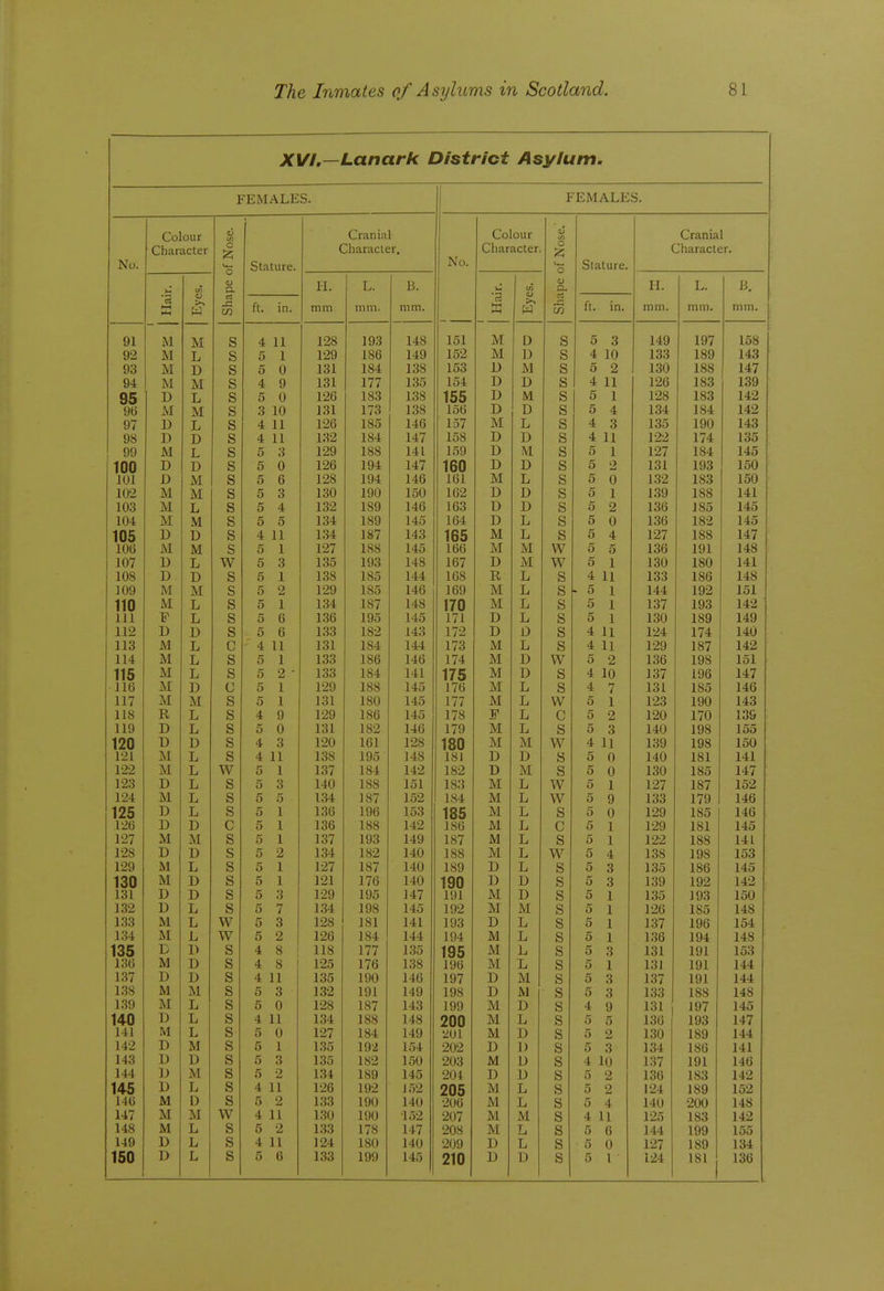 XVI.—Lanark District Asylum. FEMALES. FEMALES. Colour QJ tn Cranial Colour Cranial Character Q 12; Character, AT-. Character o Character. No. ^4-1 o o. Stature. o Stature. u VI T T Jrl. T L.. 15. u 4) O. IT ll. T L,. J5, D >v m ft. in. mm mm. mm. X S 55 ft. in. mm. mm. mm. 91 M s 4 11 xZo jyo 1 T O 148 151 IVL lA U s 5 3 1 AQ i4y 1 Q7 ly / 108 92 L 5 1 180 1 ^10 i4y 152 M ■\\ IJ s 4 10 1 QQ 10.5 1 SQ loy 14.S l*o 93 M D G 5 0 1 O 1 loi 1 Q-l loi 1 QQ lo8 153 n u IVJ s 5 2 1 Qn loU 1 QQ 188 14.7 14/ 94 A iT M o 4 9 1 Ol liJi 111 1 Q'^ 154 TA Ij TA JJ s 4 11 1 Of! 1/0 1 QQ 18o loy Qli 99 TV D L s 5 0 1/0 1 OQ 1 QQ 1.58 155 xJ LYI s 5 1 108 1^0 1 QQ ISO 14/ 96 ^ T M M s 6 lU Jol 1 7Q I/O 1 QQ lo8 156 TA JJ TA U s 5 4 1 Q/1 Jo4 1 QT 184 140 14/ 07 <J f JJ L « 4 11 1/0 JoO 1AR 140 157 M 111 r Ij s 4 3 1 Q'^ JoO 1 on lyu 1 4S i*o 98 i) D s A 4 1 1 11 iti/ 1 QA Jo* 1 il7 1*/ 158 TA U TA JJ s 4 11 1 00 J// 1 7/1 1/4 loO 99 \ll M L R e O • > o TOO 1/y 1 OQ loo 1.11 141 159 TA U IVi s 5 1 107 1// 1 Q/l 184 14*? 140 inn iUU D U s 0 r\ U 10fl 1/0 1 Oil 14/ 160 TA JJ TA U s 5 2 1 Q1 lol 1 OQ lyo lOU 101 n L) AT M s /r O n 0 1 OS I/O ly* 1 AR 140 161 IVl T Xj s 5 0 1 QO 1.5/ 1 QQ 18.5 lOU 102 TVI iVI AT M s pf o o O lou 1 on lyu lOU 162 TA JJ TA U s 5 1 1 QQ lt5y 1 OQ 188 141 1*1 103 A/I iVl s pf o A 4 lo/ 1 QQ lay 140 163 TA U 1-v JJ s 5 2 1 Qft loO 1 Of; 180 140 104 AT iVi AT s 0 er O lot isy 1 A ^ 140 164 TA JJ T Li s 5 0 1 Qli lOO 1 Q.5 18/ 1L^ 140 D TA U s ,4 4 11 1.5* 1 G7 1 4Q 14o 165 AT lYI T Ll s 5 4 1 -07 1// 1 QQ 188 147 14/ 106 ivi AT M s 0 1 1 1// 1 GO loo 1 A ^ 140 166 IVT IVJ iVl w 5 5 1 Qft loO 1 Ol lyi 1 /IQ 148 107 lA JJ T Li w 5 3 loO 1 OQ lyo 1 AR 140 167 TA JJ A/T IVl w 5 1 1 Qn lou 1 on 18U 141 J41 108 lA JJ V s o 1 1 lo3 1 o r; JoO 144 168 ■R rv T Ll s 4 11 1 OQ loo 180 1 /t 0 148 109 AT M A T M s 5 Q 1/y Joo 1 A(\ 140 169 iVl T Ij s ■ 5 1 1 A A 144 1 o.o 192 1/^1 101 110 iVJ. T s 5 1 lo* 1 07 lo/ 148 170 171 A/T iVl T Ll s 5 1 1 Q7 lo/ 1 OQ lyo ^ AO Lis, 111 c T H o D l.lO lyo 140 TA U T Ll a 5 1 1 on lou 1 on isy ^ AQ i4y 112 TA JJ JJ s 5 £» 0 loo 1 00 Jo/ 1 A'i 14.5 172 TA U |A JJ s KJ 4 U 1 OA 1/4 1 7/1 1 /4 14U 113 IVJ T c 4 11 lol 1 O.f 184 1 4 i J44 173 AT J.V1 T Ll s 4 11 1 .in i/y 187 1 /i o 14/ 114 IVT iVl T s 0 1 1 QQ loo 1 Ofi 180 1 4 140 174 AT IVl TA JJ w 5 2 1 Ofi loO 1 no lys 101 115 IVT JM T L s e- O loo 1 0'( lo* 1/11 141 11 w 176 AT IVl TA JJ s 4 10 1 07 lo7 lyb 1/17 14/ 116 \r i>i TA (J o 1 1/y 1 QO 188 1 A ^ 140 A/T IVl T Ll s KJ 4 7 1 O 1 lol 1 /I R 140 117 M IVJ. iVl. s o 1 Jol 1 on lou 1 A^ 140 177 IVl T Ll w 5 I 1 OQ I/O lyu 1 /IQ 14o 118 ■R T s 4 y TOO 1/y 1 OR 180 1 /I 140 178 TT r Ll n 5 2 1 o/\ 1/U 1 /U 1 OC lo» 119 TA JJ T Ij s 0 0 1 11 lol 1 OO 18/ 140 179 AT IVl T Ll H KJ 5 3 14U 1 no 100 1?Q TA U D s 4 1 fil loi 1 OO 1/8 ISO A;T IVl A/T iVl w 4 11 1 on 139 1 no lyo 1 KCi lOU 121 AT iVl T s 4 1 1 li 1 OQ loo 1 lyo 1 y1 O J 48 181 TA JJ TA u K 5 0 1 ,1 iA 14U 1 Ol lol 1/11 141 122 TIT JVX T JJ w 5 1 1 Q7 lo/ 1 O 1 184 1 AO 14/ 182 TV JJ AT IVl g 5 0 1 on loU loo 1,1 7 14/ 123 TA JJ T s o 6 14U 1 QO 188 1 SI 101 183 A.T iVl T Ll W 5 1 127 187 1 KO 102 124 IVI iVJ. T la s 5 5 Li's: 1 07 J8; 1 fiO 10/ 184 AT IVl T Ll vv 5 0 1 OO 133 1 '^n 179 140 125 TA JJ T Li s 0 1 1 Qfl loO jyo 1 PCQ 10.5 AT IVl T Ll s 5 0 185 1 Aii 140 126 TA JJ TA JJ c O 1 lOO 1 uo Jo8 1 TO 14/ 186 IVl T Ll n 5 1 Izy 181 14o 127 AT iXt AT s 0 1 1 1 Q7 Jo/ 1 OQ jyo 1 /I o i4y 187 IVl T Ll H KJ o 1 122 188 1 1 1 141 128 TA JJ TA s 5 2 lo4 1 o-o 18/ 1 Af\ 14U 188 AT IVI T L, w 5 4 13o 198 15o 129 NT iVJ T s 5 1 1/7 187 14U 189 TA JJ T Ll « Kj 5 3 135 186 145 I'^n lOU IVT TV s 5 1 1 Ol 121 I/O i4U ion lA JJ JJ S KJ 5 3 139 192 1 .4.5 142 131 TA TA s 5 3 1/9 190 J 47 191 AT M TA a KJ 5 1 135 193 150 132 D L s K o 134 198 145 192 M M G 126 185 148 133 M T, jj w 5 3 lOS J. tilO 1 SI J Ol 14.1 1*1 193 TA A y T, ij O 1 07 lo/ xyo 1 KL 104 134 M L w 5 2 126 184 144 104. X I/* M L o X 136 194 148 135 D 1> s 4 8 118 177 135 195 M L s 5 3 131 191 153 136 M D s 4 8 125 176 1.38 196 M L s 5 1 131 191 144 137 D D s 4 11 135 190 146 197 D M s 5 3 137 191 144 138 M M s 5 3 132 191 149 198 D M s 5 3 133 188 148 139 M L s 5 0 128 187 143 199 M D s 4 9 131 197 145 140 D L s 4 11 134 188 148 200 M L s 5 5 136 193 147 141 M L s 5 0 127 184 149 201 M D s 5 2 130 189 144 142 D M s 5 1 1.35 192 154 202 D 1) s 5 3 134 186 141 143 D D s 5 3 135 182 150 203 M D s 4 10 137 191 146 144 \) M s 5 2 1.34 189 145 204 D D s 0 2 136 183 142 145 D L s 4 11 126 192 152 205 M L s 5 2 124 189 152 146 M D s 5 2 133 190 140 200 M L s 5 4 140 200 148 147 M M w 4 11 1.30 100 •152 207 M M s 4 11 125 183 142 148 M L s 5 2 133 178 147 208 M L s 5 6 144 199 155 149 D L s 4 11 124 180 140 209 D L s 5 0 127 189 134