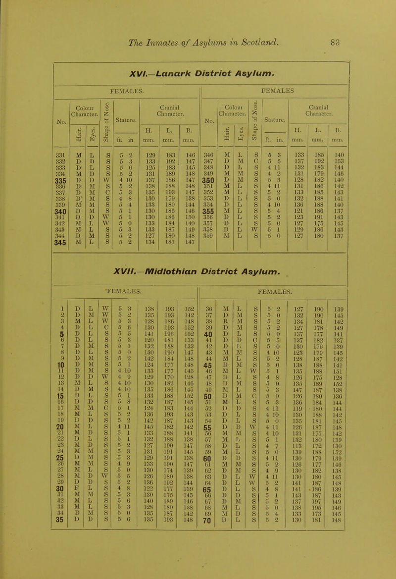 XVI.—Lanark District Asylum. FEMALES. FEMALES No. Colour Character. cj w o o Stature. Cranial Character. No. Colour Character. (A o ^ n Stature. Cranial Character. 'rt a a G. H, L. B. cA V V a H. L. H. >, Ui rt J= ft. in mm. mm. mm. ffi W in ft. in. mm. mm. mm. 331 332 333 334 335 336 337 338 339 340 341 342 343 344 345 M D D M D D D D' M D D M M D M L D L D D M M M M M D L L M L S s s s w s c s s s w w s s s 5 2 5 3 5 0 5 2 4 10 5 2 5 3 4 8 5 4 5 1 5 1 5 0 5 3 5 2 5 2 129 133 125 131 137 138 135 130 133 130 130 133 133 127 134 183 192 183 189 186 188 193 179 180 186 186 184 187 180 187 146 147 145 148 147 148 147 138 144 146 150 140 149 148 147 346 347 348 349 350 351 352 353 354 355 356 357 358 359 M D D M D M M D D M D 1) D M L M L M M L L L L L L L L L CI S c s s s s s s s s s s w s 5 3 5 5 4 11 4 2 5 3 4 11 5 2 5 0 4 10 5 4 5 2 5 0 5 1 5 0 133 137 132 131 128 131 1.33 132 136 121 123 127 129 127 185 192 183 179 182 186 185 188 188 186 191 175 186 180 140 153 144 146 140 142 143 141 140 1.37 143 145 143 137 XVII.—Midlothian District Asylum. -FEMALES. FEMALES. 1 D L W 5 3 138 193 152 36 M L S 5 2 127 190 139 2 D M W 5 2 135 193 142 37 D M s 5 0 132 190 145 3 M L W 5 3 128 186 148 38 R M s 5 2 134 181 142 4 D L C 5 6 130 193 152 39 D M s 5 2 127 178 149 5 D L s 5 5 141 196 152 40 D L s 5 0 137 177 141 6 D L s 5 3 120 181 1.33 41 D D c 5 5 1,37 182 1.37 7 D M s 5 1 1.32 188 133 42 D L s 5 0 130 176 1.39 8 D L s 5 0 130 190 147 43 M M s 4 10 123 179 145 9 D M s 5 2 142 184 148 44 M L s 5 2 128 187 142 10 D M s 5 1 124 177 148 45 D M s 5 0 138 188 141 11 D M s 4 10 133 177 145 46 M L w 5 1 1.35 188 151 12 D D w 4 9 129 170 128 47 D L s 4 8 126 175 128 13 M L s 4 10 130 182 146 48 D M s 5 0 135 189 152 14 D M s 4 10 135 186 145 49 M L s 5 3 147 187 138 15 D L s 5 1 133 188 152 50 D M C 5 0 126 180 136 16 D D s 5 8 1,32 187 145 51 M li s 5 3 136 184 144 17 M M c 5 1 124 183 144 52 D D s 4 11 119 • 180 144 18 M L s 5 2 136 193 143 53 D L s 4 10 130 188 142 19 B D s 5 2 142 187 143 54 D L s 5 0 135 181 145 20 M L s 4 11 145 182 142 55 D D w 4 11 126 187 148 21 M D s 5 1 133 188 141 56 M M s 4 10 131 177 142 22 D L s 5 1 132 188 138 57 M L s 5 1 132 180 139 23 M D s 5 2 127 190 147 58 D L s 4 7 113 172 130 24 M M s 5 3 131 191 145 39 M L s 5 0 1.39 188 152 25 D M s 5 3 129 191 138 60 D D s 4 11 130 179 139 26 M M s 4 9 133 190 147 61 M M s 5 2 126 177 146 27 M L s 5 0 130 174 1.39 62 D M s 4 9 130 182 1.38 28 M D w 5 5 126 180 138 63 D L w 4 11 130 180 145 29 D D S 5 2 136 192 144 64 D L w 5 2 141 187 148 30 F L s 4 8 122 177 1.39 65 D L s 4 8 141 • 186 139 31 M M s 5 3 130 175 145 66 D D s 5 1 143 187 143 32 M L s 5 6 140 189 146 67 D M s 5 2 137 197 149 33 M L s 5 3 128 180 138 68 M L s 5 0 138 195 146 34 D M s 5 U 135 387 142 69 M D s 5 4 133 173 145
