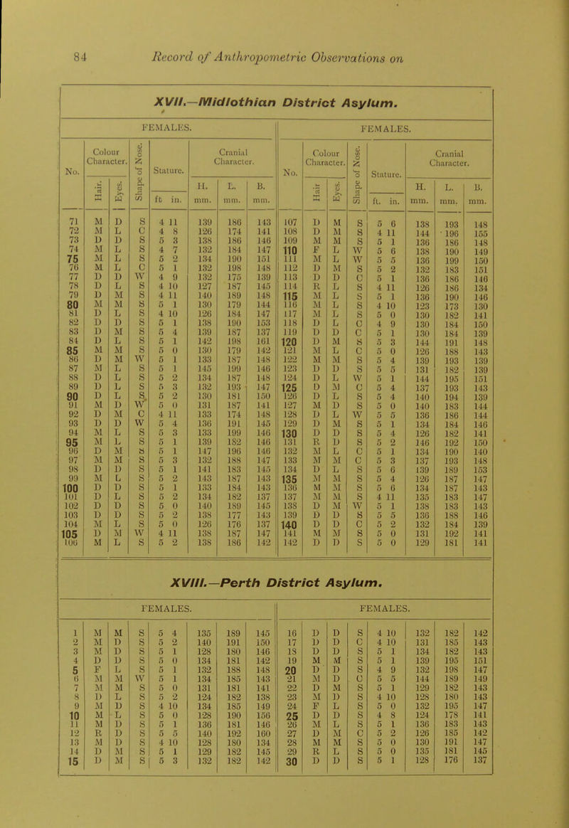 XVIL—Midlothian District Asylum. FEMALKS. FEMALES. JNO. Colour Character. Shape of Nose. Craniiil Characier. No. Colour Characier. Shape of Nose. Stature. Cranial Character. n. <n w I r mm. r mm. mm. rt W) 4J w TJ XI. mm. T mm. li. mm. lb in. ft. in. 71 M D S 4 11 139 186 143 107 I) M S 5 6 loo liJo t AO 148 72 M L C 4 8 126 174 141 108 D M S 4 11 lUo 150 73 1) D s 5 3 138 186 146 109 M M S 5 1 lot) Isu 1 1 o 14s 74 M L s 4 7 132 184 147 110 F L W 5 6 1.50 laU 14y 75 M L s 5 2 134 190 151 111 M L W 5 5 lyy lUU 76 M L c 5 1 132 198 148 112 D M S 5 2 1 QO loo 101 77 D D w 4 9 132 175 139 113 1) 13 c 5 1 1 Oft loo loo 1 /I ft 140 78 D L s 4 10 127 187 145 114 R L s 4 11 1 Oft IZO lot) 1 O 1 79 M s 4 11 140 189 148 115 M L S 5 1 1 Oft loo 1 nn 1,(ft 140 80 M M s 5 1 130 179 144 116 M L s 4 10 1 'TO I/O 1 on lou 81 D L s 4 10 126 184 147 X ^ ( 117 L s 5 0 1 OA loU 1 GO lOw 141 82 D I) s 5 1 138 190 153 118 D L c 4 9 1 on loU lOi lou 83 1) M s 5 4 139 187 137 X U J 119 D ]) c 5 1 1 on lou lo* 1 oo loy 84 D L s 5 1 142 198 161 120 1) M 8 5 3 144 148 85 M M s 6 0 130 17<) 142 121 M L c 5 0 1 Ofi ISO 100 1 A'i 140 86 J) M w 5 1 133 187 148 122 M M s 6 4 1 00 lou 1 QO lyo 1 00 87 M L s 5 1 145 199 146 123 L> D s 5 5 131 182 139 88 D L s 5 2 134 187 148 124 D L vv 5 1 144 195 151 89 U L s 5 3 132 193 147 125 D M c 5 4 137 193 143 90 D L s 5 2 130 181 150 126 D L s 5 4 140 194 139 91 M D w 5 0 131 187 141 127 M D s 5 0 140 183 144 92 D M c 4 11 133 174 148 128 D L w 5 5 136 186 144 93 D D w 5 4 136 191 145 129 13 M s 5 1 134 184 146 94 M L s 5 3 133 199 146 130 D D s 5 4 126 182 141 95 M L s 5 1 139 182 146 131 R D s 5 2 146 192 150 96 D M « 5 1 147 196 146 132 Id L c 5 1 134 190 140 97 M M s 5 3 132 188 147 133 M M c 5 3 137 193 148 98 D 1) s 5 1 141 183 145 134 D L s 5 6 139 189 153 99 M L s 5 2 143 187 143 135 ]sr M s 5 4 126 187 147 100 D D s 5 1 133 184 143 136 M M s 5 6 134 187 143 101 D L s 5 2 134 182 137 137 jSI M s 4 11 135 183 147 102 D D s 5 0 140 189 145 138 D M w 5 1 138 183 143 103 D D s 6 2 138 177 143 139 D 1) 5 5 136 188 146 104 M L s 5 0 126 176 137 140 D U c 5 2 132 184 139 105 D M \v 4 11 138 187 147 141 M s 5 0 131 192 141 l.UO M L s 5 2 138 186 142 142 D D S 5 0 129 181 141 XVin.—Perth District Asylum, FEMALES. FEMALES. 1 M M S 5 4 135 189 145 16 u D S 4 10 132 182 142 2 M D S 5 2 140 191 150 17 D D c 4 10 131 185 143 3 M D s 5 1 128 ISO 146 IS D D s 5 1 134 182 143 4 D D s 5 0 134 181 142 19 M M s 5 1 139 195 151 5 F L s 5 1 132 188 148 20 D D s 4 9 132 198 147 6 M M w 5 1 134 185 143 21 M D u 5 5 144 189 149 7 M M s 5 0 131 181 141 22 D M s 5 1 129 182 143 8 I) L s 5 2 124 182 138 23 M ]) s 4 10 128 180 143 9 M D s 4 10 134 185 149 24 F L s 5 0 132 195 147 10 M L s 5 0 128 190 156 25 D D s 4 8 124 17S 141 11 M D s 5 1 136 181 146 26 M L s 5 1 136 183 143 12 R D s 5 5 140 192 160 27 D M c 5 2 126 185 142 13 M D s 4 10 128 180 134 28 M M s 5 0 130 191 147 14 D M s 5 1 129 182 145 29 R L s 5 0 135 181 145