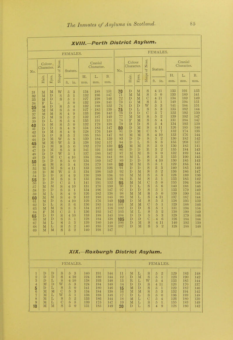 XVIII.—Perth District Asylum, FEMALES. FEMALES. No. Colour. Character. of Nose. Stature. Cranial Character. No. Colour Character. of Nose. Stature. Cranial Character, u &. II. L. B. u n T-T T ■« u >, M CJ ft. in. nitn. mm. mm. W 53 ft. in. mm. mm. mm. 3] M M W 5 3 134 188 151 70 D M S A 11 135 191 153 32 33 M D s 5 1 132 186 147 M M S o u 133 189 141 M D s 5 1 127 198 146 D M C 4: 11 134 189 149 34 F L 5 0 132 188 141 TO D M s K 1 0 1 140 194 1.51 35 36 M D s 5 4 132 188 152 74 D D w 0 A 141 184 151 M M s 5 0 127 • 185 139 75 D L s O o 135 182 144 37 38 M M s 4 9 133 196 142 7o D D c O / 152 192 1.50 D M s 5 2 132 187 149 TT 77 M M s K O 0 z 139 192 147 39 D L s 5 4 135 191 151 TO /» F M s K A 131 184 147 40 41 D M s 5 0 132 179 138 79 D D s K A 134 192 150 D D s 4 9 134 183 147 80 D M s .! 11 4: 11 126 185 144 42 U M s 4 9 128 176 148 D M c 132 174 135 43 D D s 5 1 135 185 147 M M s i 1 r» 4 lU 133 176 144 44 D M w 5 8 139 184 139 D D s K O 130 182 142 45 46 M M w 5 3 138 192 157 D L s K Q 0 O 135 203 157 D M s 5 0 132 179 139 85 M M s 0 u 130 185 141 47 D M s 5 3 141 191 146 DC 8b T> D R K O 0 A 135 184 143 48 D D w 5 1 137 186 147 87 M M s 0 u 132 189 144 49 D M c 4 10 134 184 141 88 M L s 0 o 135 190 145 50 51 D D s 5 0 134 189 147 89 D D s A 1A 4 10 130 185 143 M M s 5 4 134 179 148 90 M M s 5 i 129 183 141 52 M M s 4 11 133 182 126 91 D D s 5 6 140 185 149 53 D M w 5 5 134 198 143 92 D M s 5 2, 136 186 147 54 D D s 4 9 130 189 134 93 M M s 5 3 128 189 136 55 56 D M s 5 3 135 194 156 94 R M s 5 1 133 185 142 D D c 5 1 141 191 152 95 M M 0 5 0 135 194 148 57 M M s 4 10 131 176 150 96 D L s 5 6 140 188 146 58 D D s 5 1 134 196 147 97 D D s 5 1 133 179 149 59 M L s 4 9 126 182 138 98 M M s 5 0 139 190 141 60 M M s 4 9 132 180 145 99 M L s 4 11 137 187 144 61 M D s 4 10 129 176 149 100 D M s 5 5 138 195 159 62 D L s 5 6 136 185 144 101 M M 0 5 1 129 188 146 63 M M s 5 3 134 187 156 102 D D s 5 1 131 194 154 64 F M c 5 1 136 195 147 103 M L s 5 2 1.30 190 149 65 D D s 4 10 133 188 145 104 D D S 5 3 129 179 146 66 M D s 5 1 128 184 138 105 D D C 4 6 126 184 144 67 M L s 5 3 139 180 148 106 D M s 4 11 140 192 150 68 M L 5 2 140 195 150 107 D M s 5 2 128 188 148 69 M M s 5 2 140 198 147 XIX.—Roxburgh District Asylum. FEMALES. FEMALES. 1 D D S 5 3 140 191 144 11 M L S 5 2 129 183 148 2 D D S 4 10 124 180 144 12 D M S 5 1 123 190 142 3 D L s 4 10 138 193 148 13 R L w 5 4 133 185 144 4 M D vv 5 3 124 184 148 14 D D s 4 11 126 170 137 5 D L s 5 0 141 180 146 15 M D s 5 1 129 182 146 6 M M C 5 3 1.34 184 1.38 16 M M s 5 3 132 194 142 7 M L w 5 1 1.38 188 148 17 D L s 5 0 1.36 189 148 8 M L s 5 2 133 186 144 18 M L c 5 4 126 180 139 9 M L c 5 5 1.39 175 147 19 M L s 5 1 1.35 183 149
