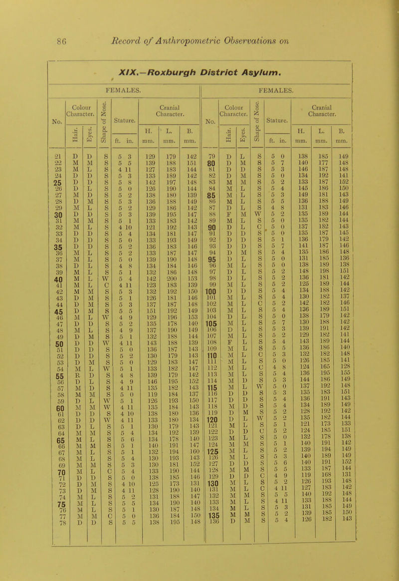 XIXu—Roxburgh District Asylum, FEMALES. No. Colour Character. Shape of Nose. stature. Cranial Ciiaracter. ( JNO. '3 <A <u >> W 11. mm. L. mm. T( XJt mm. ft. in. •21 D D S 5 3 129 179 142 79 22 M M S 5 5 139 188 151 80 23 M L S 4 11 127 183 144 81 24 D D S 5 3 189 142 82 25 1) S 5 8 142 197 148 83 26 D L S 5 U 126 190 144 84 27 M S 5 2 138 180 139 85 28 u M S 5 3 136 188 149 86 29 M L S 5 2 129 186 142 87 30 D D S 5 3 139 195 147 88 31 M M S 5 1 183 142 89 32 M L S 4 10 121 192 143 90 33 I) D S 5 4 134 181 147 91 34 D 1) S 5 0 193 149 92 35 D X) S 5 2 ISfi 183 146 93 3ti M L s 5 2 133 187 147 94 37 M L s 5 0 l'^9 190 X tJ\J 148 95 38 D L s 4 8 134 184 146 96 39 M T. XJ s 5 1 132 186 148 97 40 M T w 5 4 142 200 153 98 41 M L c 4 11 123 183 1.39 99 42 M M s 5 3 132 192 150 100 43 M IVJ. s 5 1 181 146 101 44 iVi s 5 3 xo t 187 1 o / 148 102 ■rw M s 5 5 192 149 103 46 T, w 4 9 196 153 104 47 XJ u s 5 2 178 140 105 48 AT T. ij s 4 9 190 149 106 49 1^ 17 IVi s 5 1 1 1 oo 144 107 U w 4 11 1>^!^ 1 oo X*JU 108 51 TV U 1J s 5 0 J. tJU 187 xo t 143 109 52 U T) Lf s 5 2 1 ^0 17Q X 1 <J 143 110 53 Ti IJ iVl s 5 0 19Q X^tJ 1 147 x^ 1 111 54 iVi T Li w 5 1 1 ^'-i io«) 1 o^ 147 ITC i 112 •R JKp U s 4 8 1 xou 170 1 (y 142 113 U T, Ij s 4 9 195 152 114 57 iVi TV U s 4 11 loo xo^ 115 oo iVX AT iVi s 5 0 1 1 Q 1 Sd V^7 xo 4 116 D L w 5 1 126 193 150 117 DU W M w 4 11 135 184 143 118 R1 Ua D D s 4 10 138 180 136 119 U D w 4 11 133 180 134 120 63 D L s 5 1 130 179 143 121 64 M M s 5 4 134 192 139 122 65 M L s 5 6 134 178 140 123 66 M M s 5 1 140 191 147 124 67 M L s 5 1 132 194 160 125 68 M L s 5 4 130 193 143 126 69 M M s 5 3 130 181 152 70 M L c 5 4 133 190 144 128 71 D D s 5 0 138 185 146 129 72 D M s 4 10 125 173 131 130 73 D M s 4 11 128 190 140 131 74 M L s 5 2 131 188 147 132 75 M L s 5 5 134 190 140 1.33 76 M L s 5 1 130 187 148 134 77 M M c 5 0 136 184 150 135 78 D s 5 5 138 195 148 136 FEMALES. Colour D D D D M M M M D F M D D D D D D M D U M D M M M D M D M F M M M M M M M D D M D D M D M M M M D M D M M M M M M D W L M D M M L L L L M L L U D D M L L L L L D L L L L L L L L L L L L L U L D D D M L L D L M L L D M D L L M L L M M O C/3 Stature. ft. in. S s s s s s s s s w s c s s s s s s s s s s s c s s s s s s s c s c s s w s s s s w s u s s s s s s c s c s s s s s 0 7 3 0 2 4 3 5 8 2 0 0 0 1 7 4 0 0 2 2 2 4 4 2 4 0 7 3 2 4 5 3 0 8 4 3 0 3 4 4 2 2 1 2 0 1 2 3 6 5 9 5 2 4 11 Cranial Character. 4 11 5 3 5 2 5 4 II. mm. 138 140 146 134 133 145 149 136 131 135 135 137 135 136 141 135 131 138 148 136 125 134 130 142 136 138 130 139 129 143 1.36 132 126 124 136 144 137 135 136 134 128 135 121 124 132 140 139 140 140 133 119 126 127 140 133 131 139 126 L. mm. 185 177 187 192 187 186 181 188 183 189 182 182 187 179 187 186 185 189 198 181 189 188 182 182 189 179 188 191 182 189 186 182 185 165 195 186 192 183 191 189 192 182 173 185 178 191 194 189 191 187 168 193 183 192 188 185 185 182 B. mm. 149 148 148 141 152 150 143 149 146 144 144 143 145 142 146 148 136 138 151 142 144 142 137 146 151 142 142 142 141 144 140 148 141 128 155 149 148 151 143 149 142 144 133 151 138 142 149 149 152 144 131 148 142 148 144 149 150 143