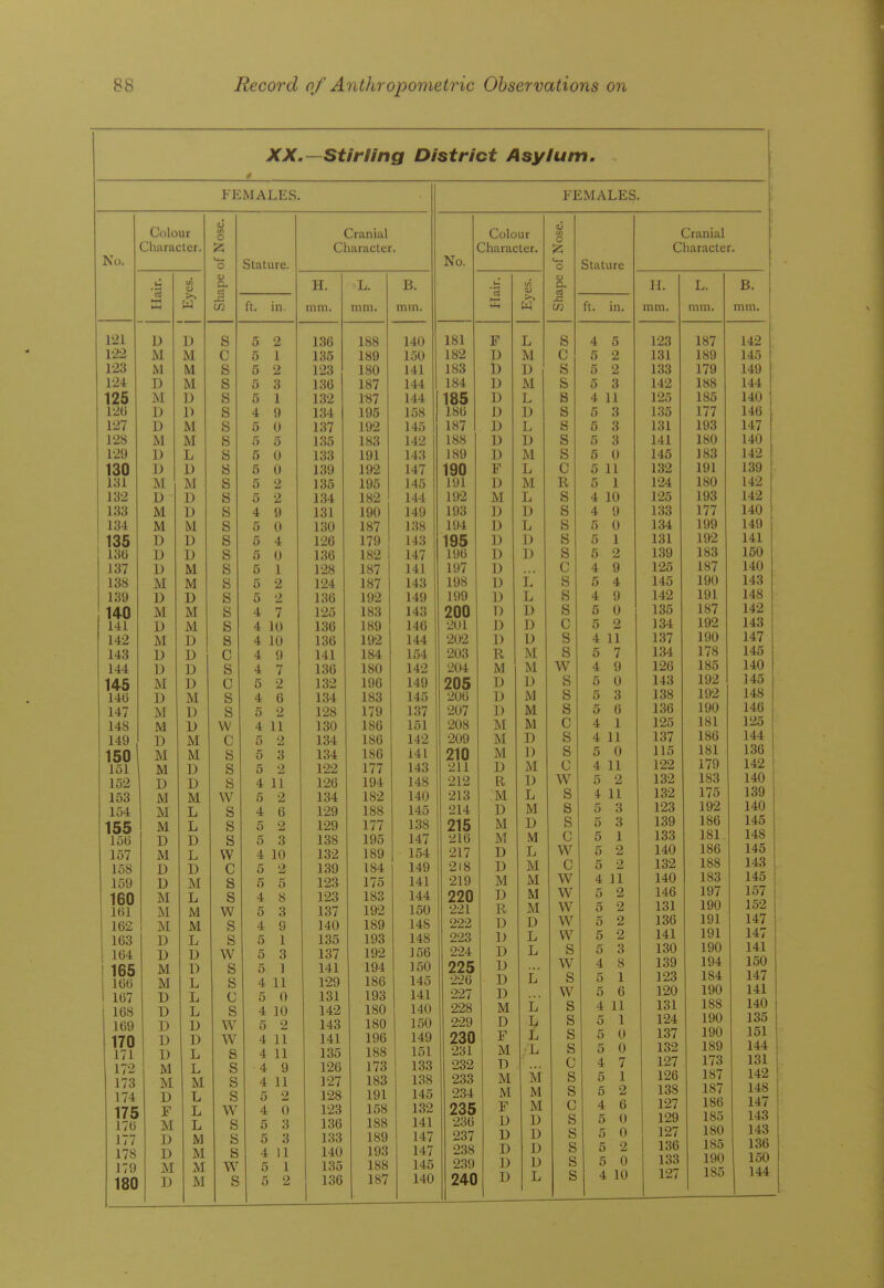 XX.—Stirling District Asylum, FEMALES. No. Colour Character. Shape of Nose. til l*p Cranial Character. tn •u >\ H. mm. L. mm. B. mm. ft, in. 121 D D C2 O 5 2 136 188 140 122 M M Li 5 1 135 189 150 123 M M Q 5 2 123 180 141 124 D M to 5 3 136 187 144 125 M D to 5 1 132 187 144 1 120 1) 1) to 4 9 134 195 158 127 D M to 5 U 137 192 145 128 M M to 5 5 135 183 142 129 D L to 5 0 133 191 143 130 I) D to 5 0 139 192 147 1 131 M M to 5 2 135 195 145 132 D 1) to 5 2 134 182 144 133 M U to 4 9 131 190 149 134 M M to 5 0 130 187 138 135 D D to 5 4 126 179 143 1 13ti U D to 5 0 136 182 147 137 1) M to 5 1 128 187 141 138 M M to 5 2 124 187 143 139 D D to 5 2 136 192 149 140 M M to 4 7 125 183 143 141 D M to 4 10 136 189 146 142 M D is 4 10 136 192 144 143 D D 4 9 141 184 154 144 D D to 4 7 136 180 142 145 M D L> 5 2 132 196 149 14(5 D M o to 4 6 134 183 145 147 M D o to 5 2 128 179 137 148 M D W 4 11 130 186 151 149 , D M c 5 2 134 186 142 150 M M s 5 3 134 186 141 151 M 1) CI s 5 2 122 177 143 ! 152 D D to 4 11 126 194 148 153 M M vV 5 2 134 182 140 154 M L S 4 6 129 188 145 155 M L S 5 2 129 177 138 15(3 D D s 5 3 138 195 147 157 M L w 4 10 132 189 154 158 D D c 5 2 139 184 149 159 D M s 5 5 123 175 141 160 M L s 4 8 123 183 144 161 M M w 5 3 137 192 150 162 M M s 4 9 140 189 148 163 D L s 5 1 1 or* 1.15 1 no lyo 1/10 164 D D w 5 3 137 192 156 165 M D s 5 ] 141 194 150 166 M L s 4 11 129 186 145 lb/ D L c O \f 131 193 141 168 D L s 4 10 142 180 140 169 D D w 5 2 143 180 150 170 D D w 4 11 141 196 149 171 D L s 4 11 135 188 151 172 M L s 4 9 126 173 133 173 M M s 4 11 127 183 138 174 D L s 5 2 128 191 145 175 F L w 4 0 123 158 132 176 M L s 5 3 1.36 188 141 177 D M s 5 3 133 189 147 178 D M s 4 11 140 193 147 179 M xM w 5 1 135 188 145 180 D M s 5 2 136 187 140 FEMALES. No. 181 182 183 184 185 186 187 188 189 190 191 192 193 194 195 196 197 198 199 200 201 202 203 204 205 206 207 208 209 210 211 212 213 214 215 216 217 218 219 220 221 222 223 224 225 226 227 228 229 230 231 232 233 234 235 236 237 238 239 240 F D ]J D D 1) D D D F D M D D D D U 1) D I) R M D D D M M M D R M D M M D D M D R D 1) D 1) D D M D F M D M M F D U D U D cj ir o er. o Stature i/i QJ >^ Q. J= C/} It. in. L s 4 5 M c 5 2 D s 5 2 M s 5 3 L s 4 11 D s 5 3 L s 5 3 D s 5 3 M s 5 0 L c 5 11 M R 5 1 L s 4 10 1) s 4 9 L s 5 0 ]J s 5 1 D s 5 2 c 4 9 iV s 5 4 L s 4 9 U s 5 0 I) c 5 2 U s 4 11 M s 5 7 M w 4 9 D s 5 0 M s 5 3 M s 5 6 M c 4 1 D s 4 11 1) s 5 0 iM c 4 11 D w 5 2 L s 4 11 M s 5 3 D s 5 3 M c 5 1 L w 5 2 M c 5 2 M w 4 11 M w 5 2 M w 5 2 D w 5 2 L w 5 2 L s 5 3 w 4 8 L s 5 1 w 5 6 l' s 4 11 h s 5 1 L s 5 0 ■L s 5 0 c 4 7 M s 5 1 M s 5 2 M c 4 6 D s 5 0 D s 5 0 D s 5 2 D s 5 0 L s 4 10 Cranial Character. 11. mm. 123 131 133 142 125 135 131 141 145 132 124 125 133 134 131 139 125 145 142 135 134 137 134 126 143 138 136 125 137 115 122 132 132 123 139 133 140 132 140 146 131 136 141 130 139 123 120 131 124 137 132 127 126 138 127 129 127 136 133 127 L. mm. B. mm. 187 189 179 188 185 177 193 180 183 191 180 193 177 199 192 183 187 190 191 187 192 190 178 185 192 192 190 181 186 181 179 183 175 192 186 181 186 188 183 197 190 191 191 190 194 184 190 188 190 190 189 173 187 187 186 185 180 185 190 185 142 145 149 144 140 146 147 140 142 139 142 142 140 149 141 150 140 143 148 142 143 147 145 140 145 148 146 125 144 136 142 140 139 140 145 148 145 143 145 157 152 147 147 141 150 147 141 140 135 161 144 131 142 148 147 143 143 136 150 144